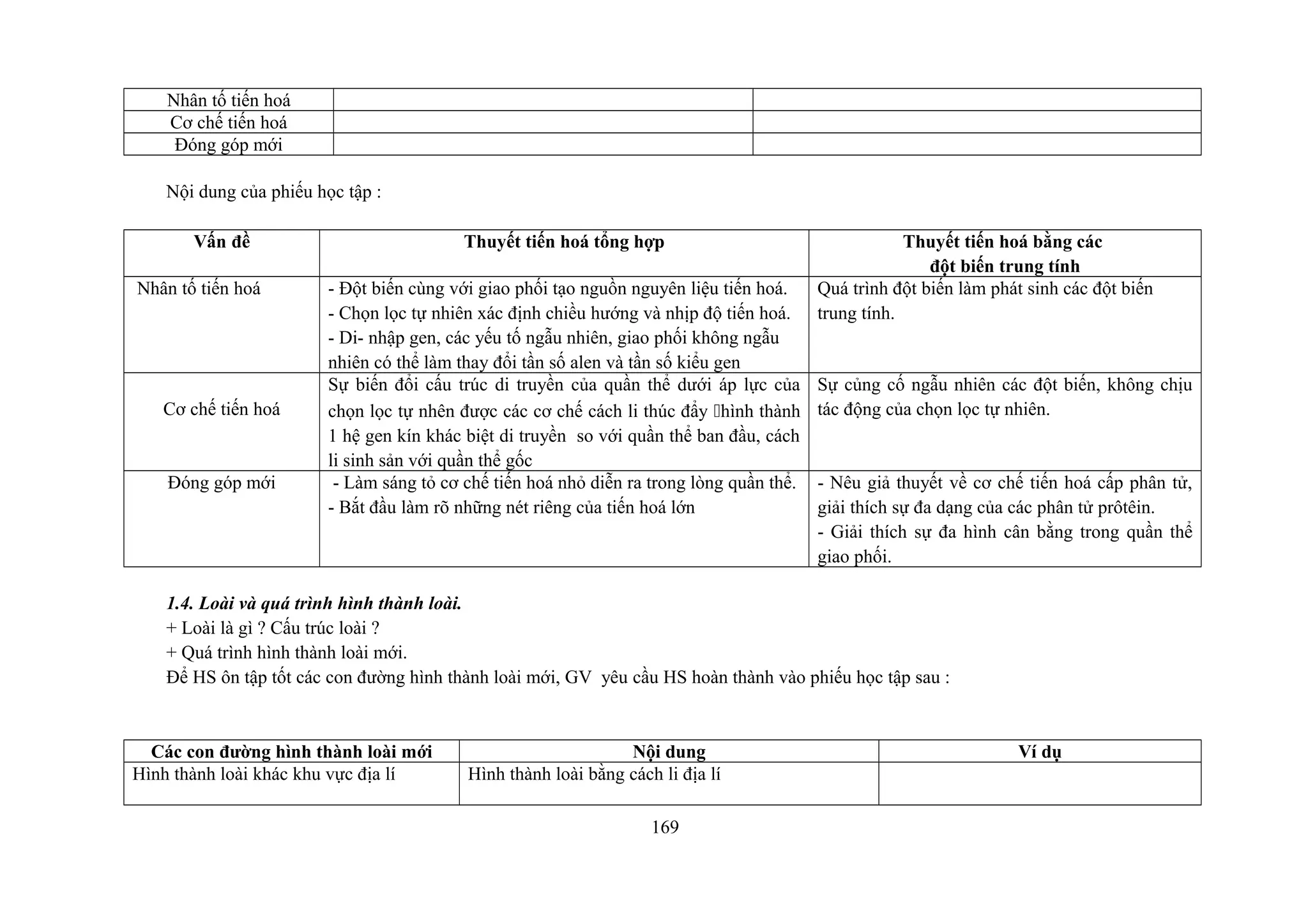 Nhân tố tiến hoá
Cơ chế tiến hoá
Đóng góp mới
Nội dung của phiếu học tập :
Vấn đề Thuyết tiến hoá tổng hợp Thuyết tiến hoá bằng các
đột biến trung tính
Nhân tố tiến hoá - Đột biến cùng với giao phối tạo nguồn nguyên liệu tiến hoá.
- Chọn lọc tự nhiên xác định chiều hướng và nhịp độ tiến hoá.
- Di- nhập gen, các yếu tố ngẫu nhiên, giao phối không ngẫu
nhiên có thể làm thay đổi tần số alen và tần số kiểu gen
Quá trình đột biến làm phát sinh các đột biến
trung tính.
Cơ chế tiến hoá
Sự biến đổi cấu trúc di truyền của quần thể dưới áp lực của
chọn lọc tự nhên được các cơ chế cách li thúc đẩy hình thành
1 hệ gen kín khác biệt di truyền so với quần thể ban đầu, cách
li sinh sản với quần thể gốc
Sự củng cố ngẫu nhiên các đột biến, không chịu
tác động của chọn lọc tự nhiên.
Đóng góp mới - Làm sáng tỏ cơ chế tiến hoá nhỏ diễn ra trong lòng quần thể.
- Bắt đầu làm rõ những nét riêng của tiến hoá lớn
- Nêu giả thuyết về cơ chế tiến hoá cấp phân tử,
giải thích sự đa dạng của các phân tử prôtêin.
- Giải thích sự đa hình cân bằng trong quần thể
giao phối.
1.4. Loài và quá trình hình thành loài.
+ Loài là gì ? Cấu trúc loài ?
+ Quá trình hình thành loài mới.
Để HS ôn tập tốt các con đường hình thành loài mới, GV yêu cầu HS hoàn thành vào phiếu học tập sau :
Các con đường hình thành loài mới Nội dung Ví dụ
Hình thành loài khác khu vực địa lí Hình thành loài bằng cách li địa lí
169
 