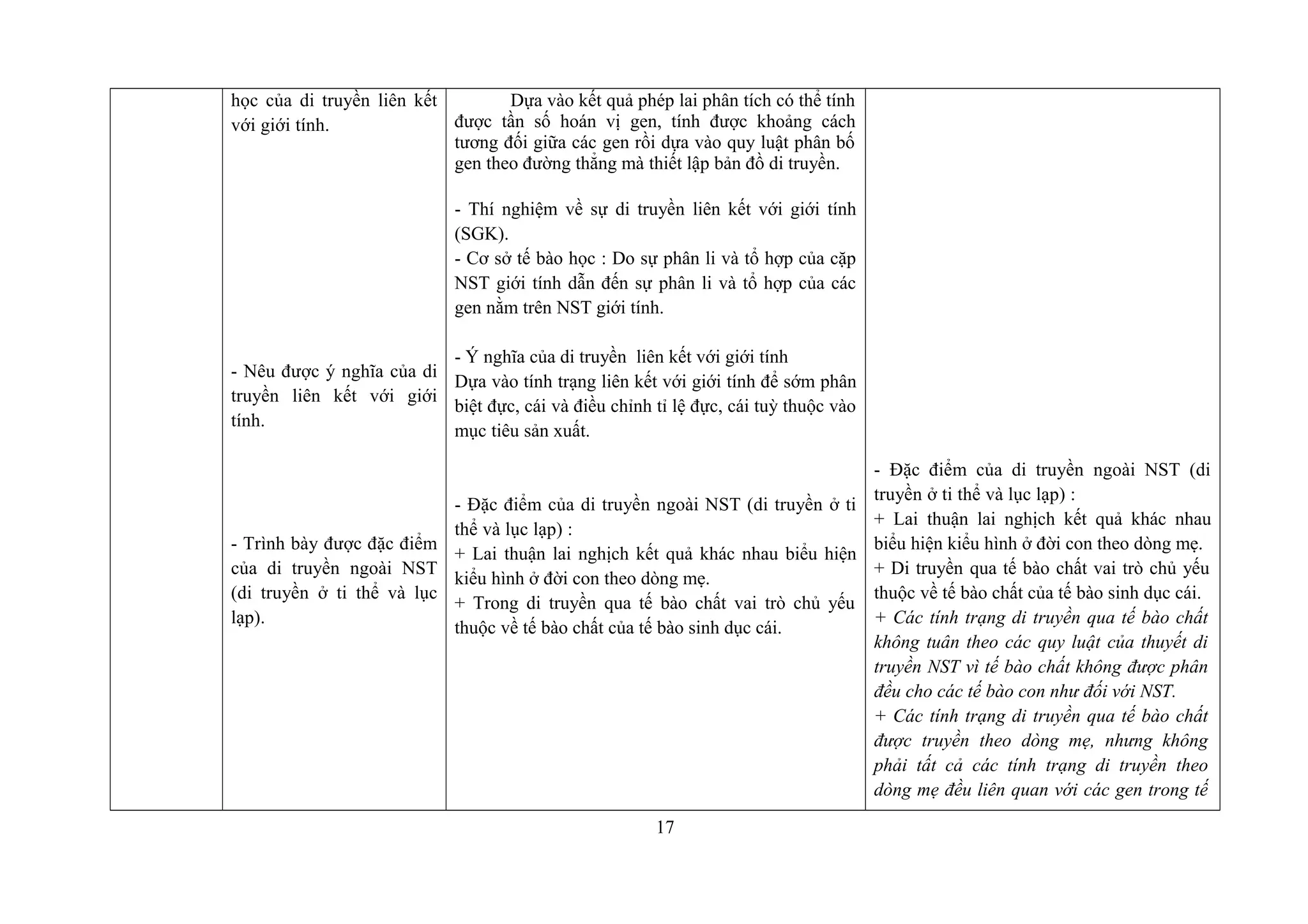 học của di truyền liên kết
với giới tính.
- Nêu được ý nghĩa của di
truyền liên kết với giới
tính.
- Trình bày được đặc điểm
của di truyền ngoài NST
(di truyền ở ti thể và lục
lạp).
Dựa vào kết quả phép lai phân tích có thể tính
được tần số hoán vị gen, tính được khoảng cách
tương đối giữa các gen rồi dựa vào quy luật phân bố
gen theo đường thẳng mà thiết lập bản đồ di truyền.
- Thí nghiệm về sự di truyền liên kết với giới tính
(SGK).
- Cơ sở tế bào học : Do sự phân li và tổ hợp của cặp
NST giới tính dẫn đến sự phân li và tổ hợp của các
gen nằm trên NST giới tính.
- Ý nghĩa của di truyền liên kết với giới tính
Dựa vào tính trạng liên kết với giới tính để sớm phân
biệt đực, cái và điều chỉnh tỉ lệ đực, cái tuỳ thuộc vào
mục tiêu sản xuất.
- Đặc điểm của di truyền ngoài NST (di truyền ở ti
thể và lục lạp) :
+ Lai thuận lai nghịch kết quả khác nhau biểu hiện
kiểu hình ở đời con theo dòng mẹ.
+ Trong di truyền qua tế bào chất vai trò chủ yếu
thuộc về tế bào chất của tế bào sinh dục cái.
- Đặc điểm của di truyền ngoài NST (di
truyền ở ti thể và lục lạp) :
+ Lai thuận lai nghịch kết quả khác nhau
biểu hiện kiểu hình ở đời con theo dòng mẹ.
+ Di truyền qua tế bào chất vai trò chủ yếu
thuộc về tế bào chất của tế bào sinh dục cái.
+ Các tính trạng di truyền qua tế bào chất
không tuân theo các quy luật của thuyết di
truyền NST vì tế bào chất không được phân
đều cho các tế bào con như đối với NST.
+ Các tính trạng di truyền qua tế bào chất
được truyền theo dòng mẹ, nhưng không
phải tất cả các tính trạng di truyền theo
dòng mẹ đều liên quan với các gen trong tế
17
 