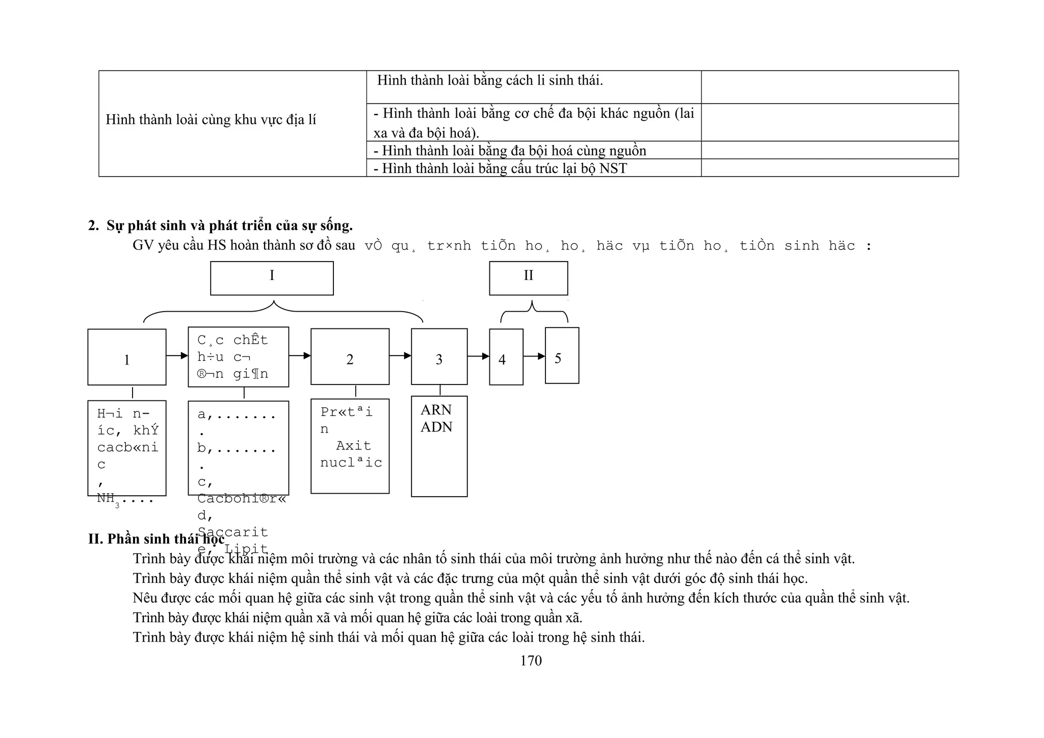 Hình thành loài cùng khu vực địa lí
Hình thành loài bằng cách li sinh thái.
- Hình thành loài bằng cơ chế đa bội khác nguồn (lai
xa và đa bội hoá).
- Hình thành loài bằng đa bội hoá cùng nguồn
- Hình thành loài bằng cấu trúc lại bộ NST
2. Sự phát sinh và phát triển của sự sống.
GV yêu cầu HS hoàn thành sơ đồ sau vÒ qu¸ tr×nh tiÕn ho¸ ho¸ häc vµ tiÕn ho¸ tiÒn sinh häc :
II. Phần sinh thái học
Trình bày được khái niệm môi trường và các nhân tố sinh thái của môi trường ảnh hưởng như thế nào đến cá thể sinh vật.
Trình bày được khái niệm quần thể sinh vật và các đặc trưng của một quần thể sinh vật dưới góc độ sinh thái học.
Nêu được các mối quan hệ giữa các sinh vật trong quần thể sinh vật và các yếu tố ảnh hưởng đến kích thước của quần thể sinh vật.
Trình bày được khái niệm quần xã và mối quan hệ giữa các loài trong quần xã.
Trình bày được khái niệm hệ sinh thái và mối quan hệ giữa các loài trong hệ sinh thái.
170
H¬i n­
íc, khÝ
cacb«ni
c
,
NH3
....
1
C¸c chÊt
h÷u c¬
®¬n gi¶n
a,.......
.
b,.......
.
c,
Cacbohi®r«
d,
Saccarit
e, Lipit
2
Pr«tªi
n
Axit
nuclªic
3
ARN
ADN
I II
4 5
 