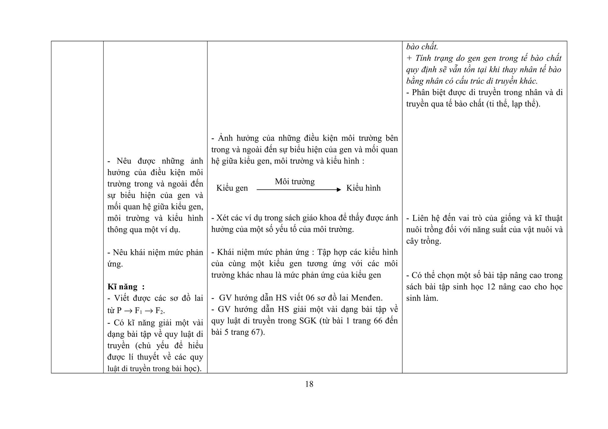 - Nêu được những ảnh
hưởng của điều kiện môi
trường trong và ngoài đến
sự biểu hiện của gen và
mối quan hệ giữa kiểu gen,
môi trường và kiểu hình
thông qua một ví dụ.
- Nêu khái niệm mức phản
ứng.
Kĩ năng :
- Viết được các sơ đồ lai
từ P → F1 → F2.
- Có kĩ năng giải một vài
dạng bài tập về quy luật di
truyền (chủ yếu để hiểu
được lí thuyết về các quy
luật di truyền trong bài học).
- Ảnh hưởng của những điều kiện môi trường bên
trong và ngoài đến sự biểu hiện của gen và mối quan
hệ giữa kiểu gen, môi trường và kiểu hình :
- Xét các ví dụ trong sách giáo khoa để thấy được ánh
hưởng của một số yếu tố của môi trường.
- Khái niệm mức phản ứng : Tập hợp các kiểu hình
của cùng một kiểu gen tương ứng với các môi
trường khác nhau là mức phản ứng của kiểu gen
- GV hướng dẫn HS viết 06 sơ đồ lai Menđen.
- GV hướng dẫn HS giải một vài dạng bài tập về
quy luật di truyền trong SGK (từ bài 1 trang 66 đến
bài 5 trang 67).
bào chất.
+ Tính trạng do gen gen trong tế bào chất
quy định sẽ vẫn tồn tại khi thay nhân tế bào
bằng nhân có cấu trúc di truyền khác.
- Phân biệt được di truyền trong nhân và di
truyền qua tế bào chất (ti thể, lạp thể).
- Liên hệ đến vai trò của giống và kĩ thuật
nuôi trồng đối với năng suất của vật nuôi và
cây trồng.
- Có thể chọn một số bài tập nâng cao trong
sách bài tập sinh học 12 nâng cao cho học
sinh làm.
Kiểu gen
Môi trường
Kiểu hình
18
 