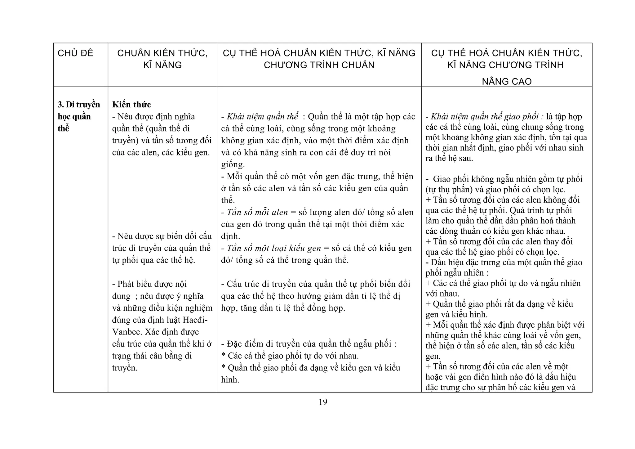 CHỦ ĐỀ CHUẨN KIẾN THỨC,
KĨ NĂNG
CỤ THỂ HOÁ CHUẨN KIẾN THỨC, KĨ NĂNG
CHƯƠNG TRÌNH CHUẨN
CỤ THỂ HOÁ CHUẨN KIẾN THỨC,
KĨ NĂNG CHƯƠNG TRÌNH
NÂNG CAO
3. Di truyền
học quần
thể
Kiến thức
- Nêu được định nghĩa
quần thể (quần thể di
truyền) và tần số tương đối
của các alen, các kiểu gen.
- Nêu được sự biến đổi cấu
trúc di truyền của quần thể
tự phối qua các thế hệ.
- Phát biểu được nội
dung ; nêu được ý nghĩa
và những điều kiện nghiệm
đúng của định luật Hacđi-
Vanbec. Xác định được
cấu trúc của quần thể khi ở
trạng thái cân bằng di
truyền.
- Khái niệm quần thể : Quần thể là một tập hợp các
cá thể cùng loài, cùng sống trong một khoảng
không gian xác định, vào một thời điểm xác định
và có khả năng sinh ra con cái để duy trì nòi
giống.
- Mỗi quần thể có một vốn gen đặc trưng, thể hiện
ở tần số các alen và tần số các kiểu gen của quần
thể.
- Tần số mỗi alen = số lượng alen đó/ tổng số alen
của gen đó trong quần thể tại một thời điểm xác
định.
- Tần số một loại kiểu gen = số cá thể có kiểu gen
đó/ tổng số cá thể trong quần thể.
- Cấu trúc di truyền của quần thể tự phối biến đổi
qua các thế hệ theo hướng giảm dần tỉ lệ thể dị
hợp, tăng dần tỉ lệ thể đồng hợp.
- Đặc điểm di truyền của quần thể ngẫu phối :
* Các cá thể giao phối tự do với nhau.
* Quần thể giao phối đa dạng về kiểu gen và kiểu
hình.
- Khái niệm quần thể giao phối : là tập hợp
các cá thể cùng loài, cùng chung sống trong
một khoảng không gian xác định, tồn tại qua
thời gian nhất định, giao phối với nhau sinh
ra thế hệ sau.
- Giao phối không ngẫu nhiên gồm tự phối
(tự thụ phấn) và giao phối có chọn lọc.
+ Tần số tương đối của các alen không đổi
qua các thế hệ tự phối. Quá trình tự phối
làm cho quần thể dần dần phân hoá thành
các dòng thuần có kiểu gen khác nhau.
+ Tần số tương đối của các alen thay đổi
qua các thế hệ giao phối có chọn lọc.
- Dấu hiệu đặc trưng của một quần thể giao
phối ngẫu nhiên :
+ Các cá thể giao phối tự do và ngẫu nhiên
với nhau.
+ Quần thể giao phối rất đa dạng về kiểu
gen và kiểu hình.
+ Mỗi quần thể xác định được phân biệt với
những quần thể khác cùng loài về vốn gen,
thể hiện ở tần số các alen, tần số các kiểu
gen.
+ Tần số tương đối của các alen về một
hoặc vài gen điển hình nào đó là dấu hiệu
đặc trưng cho sự phân bố các kiểu gen và
19
 
