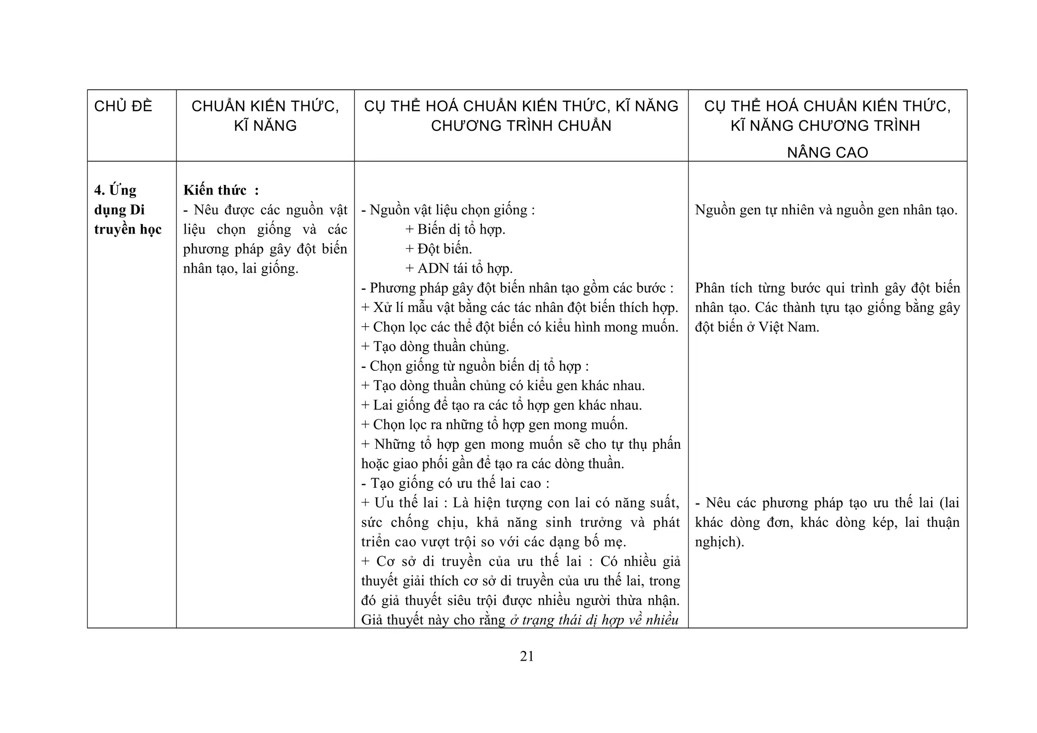 CHỦ ĐỀ CHUẨN KIẾN THỨC,
KĨ NĂNG
CỤ THỂ HOÁ CHUẨN KIẾN THỨC, KĨ NĂNG
CHƯƠNG TRÌNH CHUẨN
CỤ THỂ HOÁ CHUẨN KIẾN THỨC,
KĨ NĂNG CHƯƠNG TRÌNH
NÂNG CAO
4. Ứng
dụng Di
truyền học
Kiến thức :
- Nêu được các nguồn vật
liệu chọn giống và các
phương pháp gây đột biến
nhân tạo, lai giống.
- Nguồn vật liệu chọn giống :
+ Biến dị tổ hợp.
+ Đột biến.
+ ADN tái tổ hợp.
- Phương pháp gây đột biến nhân tạo gồm các bước :
+ Xử lí mẫu vật bằng các tác nhân đột biến thích hợp.
+ Chọn lọc các thể đột biến có kiểu hình mong muốn.
+ Tạo dòng thuần chủng.
- Chọn giống từ nguồn biến dị tổ hợp :
+ Tạo dòng thuần chủng có kiểu gen khác nhau.
+ Lai giống để tạo ra các tổ hợp gen khác nhau.
+ Chọn lọc ra những tổ hợp gen mong muốn.
+ Những tổ hợp gen mong muốn sẽ cho tự thụ phấn
hoặc giao phối gần để tạo ra các dòng thuần.
- Tạo giống có ưu thế lai cao :
+ Ưu thế lai : Là hiện tượng con lai có năng suất,
sức chống chịu, khả năng sinh trưởng và phát
triển cao vượt trội so với các dạng bố mẹ.
+ Cơ sở di truyền của ưu thế lai : Có nhiều giả
thuyết giải thích cơ sở di truyền của ưu thế lai, trong
đó giả thuyết siêu trội được nhiều người thừa nhận.
Giả thuyết này cho rằng ở trạng thái dị hợp về nhiều
Nguồn gen tự nhiên và nguồn gen nhân tạo.
Phân tích từng bước qui trình gây đột biến
nhân tạo. Các thành tựu tạo giống bằng gây
đột biến ở Việt Nam.
- Nêu các phương pháp tạo ưu thế lai (lai
khác dòng đơn, khác dòng kép, lai thuận
nghịch).
21
 