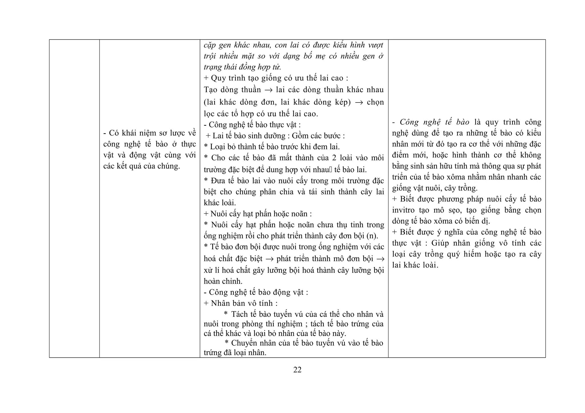- Có khái niệm sơ lược về
công nghệ tế bào ở thực
vật và động vật cùng với
các kết quả của chúng.
cặp gen khác nhau, con lai có được kiểu hình vượt
trội nhiều mặt so với dạng bố mẹ có nhiều gen ở
trạng thái đồng hợp tử.
+ Quy trình tạo giống có ưu thế lai cao :
Tạo dòng thuần → lai các dòng thuần khác nhau
(lai khác dòng đơn, lai khác dòng kép) → chọn
lọc các tổ hợp có ưu thế lai cao.
- Công nghệ tế bào thực vật :
+ Lai tế bào sinh dưỡng : Gồm các bước :
* Loại bỏ thành tế bào trước khi đem lai.
* Cho các tế bào đã mất thành của 2 loài vào môi
trường đặc biệt để dung hợp với nhau tế bào lai.
* Đưa tế bào lai vào nuôi cấy trong môi trường đặc
biệt cho chúng phân chia và tái sinh thành cây lai
khác loài.
+ Nuôi cấy hạt phấn hoặc noãn :
* Nuôi cấy hạt phấn hoặc noãn chưa thụ tinh trong
ống nghiệm rồi cho phát triển thành cây đơn bội (n).
* Tế bào đơn bội được nuôi trong ống nghiệm với các
hoá chất đặc biệt → phát triển thành mô đơn bội →
xử lí hoá chất gây lưỡng bội hoá thành cây lưỡng bội
hoàn chỉnh.
- Công nghệ tế bào động vật :
+ Nhân bản vô tính :
* Tách tế bào tuyến vú của cá thể cho nhân và
nuôi trong phòng thí nghiệm ; tách tế bào trứng của
cá thể khác và loại bỏ nhân của tế bào này.
* Chuyển nhân của tế bào tuyến vú vào tế bào
trứng đã loại nhân.
- Công nghệ tế bào là quy trình công
nghệ dùng để tạo ra những tế bào có kiểu
nhân mới từ đó tạo ra cơ thể với những đặc
điểm mới, hoặc hình thành cơ thể không
bằng sinh sản hữu tính mà thông qua sự phát
triển của tế bào xôma nhằm nhân nhanh các
giống vật nuôi, cây trồng.
+ Biết được phương pháp nuôi cấy tế bào
invitro tạo mô sẹo, tạo giống bằng chọn
dòng tế bào xôma có biến dị.
+ Biết được ý nghĩa của công nghệ tế bào
thực vật : Giúp nhân giống vô tính các
loại cây trồng quý hiếm hoặc tạo ra cây
lai khác loài.
22
 