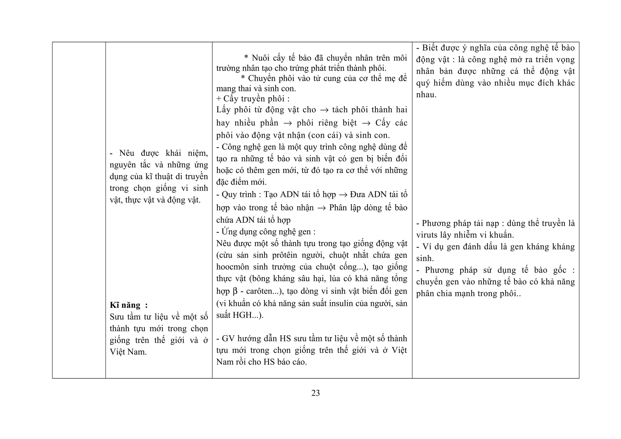 - Nêu được khái niệm,
nguyên tắc và những ứng
dụng của kĩ thuật di truyền
trong chọn giống vi sinh
vật, thực vật và động vật.
Kĩ năng :
Sưu tầm tư liệu về một số
thành tựu mới trong chọn
giống trên thế giới và ở
Việt Nam.
* Nuôi cấy tế bào đã chuyển nhân trên môi
trường nhân tạo cho trứng phát triển thành phôi.
* Chuyển phôi vào tử cung của cơ thể mẹ để
mang thai và sinh con.
+ Cấy truyền phôi :
Lấy phôi từ động vật cho → tách phôi thành hai
hay nhiều phần → phôi riêng biệt → Cấy các
phôi vào động vật nhận (con cái) và sinh con.
- Công nghệ gen là một quy trình công nghệ dùng để
tạo ra những tế bào và sinh vật có gen bị biến đổi
hoặc có thêm gen mới, từ đó tạo ra cơ thể với những
đặc điểm mới.
- Quy trình : Tạo ADN tái tổ hợp → Đưa ADN tái tổ
hợp vào trong tế bào nhận → Phân lập dòng tế bào
chứa ADN tái tổ hợp
- Ứng dụng công nghệ gen :
Nêu được một số thành tựu trong tạo giống động vật
(cừu sản sinh prôtêin người, chuột nhắt chứa gen
hoocmôn sinh trưởng của chuột cống...), tạo giống
thực vật (bông kháng sâu hại, lúa có khả năng tổng
hợp β - carôten...), tạo dòng vi sinh vật biến đổi gen
(vi khuẩn có khả năng sản suất insulin của người, sản
suất HGH...).
- GV hướng dẫn HS sưu tầm tư liệu về một số thành
tựu mới trong chọn giống trên thế giới và ở Việt
Nam rồi cho HS báo cáo.
- Biết được ý nghĩa của công nghệ tế bào
động vật : là công nghệ mở ra triển vọng
nhân bản được những cá thể động vật
quý hiếm dùng vào nhiều mục đích khác
nhau.
- Phương pháp tải nạp : dùng thể truyền là
viruts lây nhiễm vi khuẩn.
- Ví dụ gen đánh dấu là gen kháng kháng
sinh.
- Phương pháp sử dụng tế bào gốc :
chuyển gen vào những tế bào có khả năng
phân chia mạnh trong phôi..
23
 