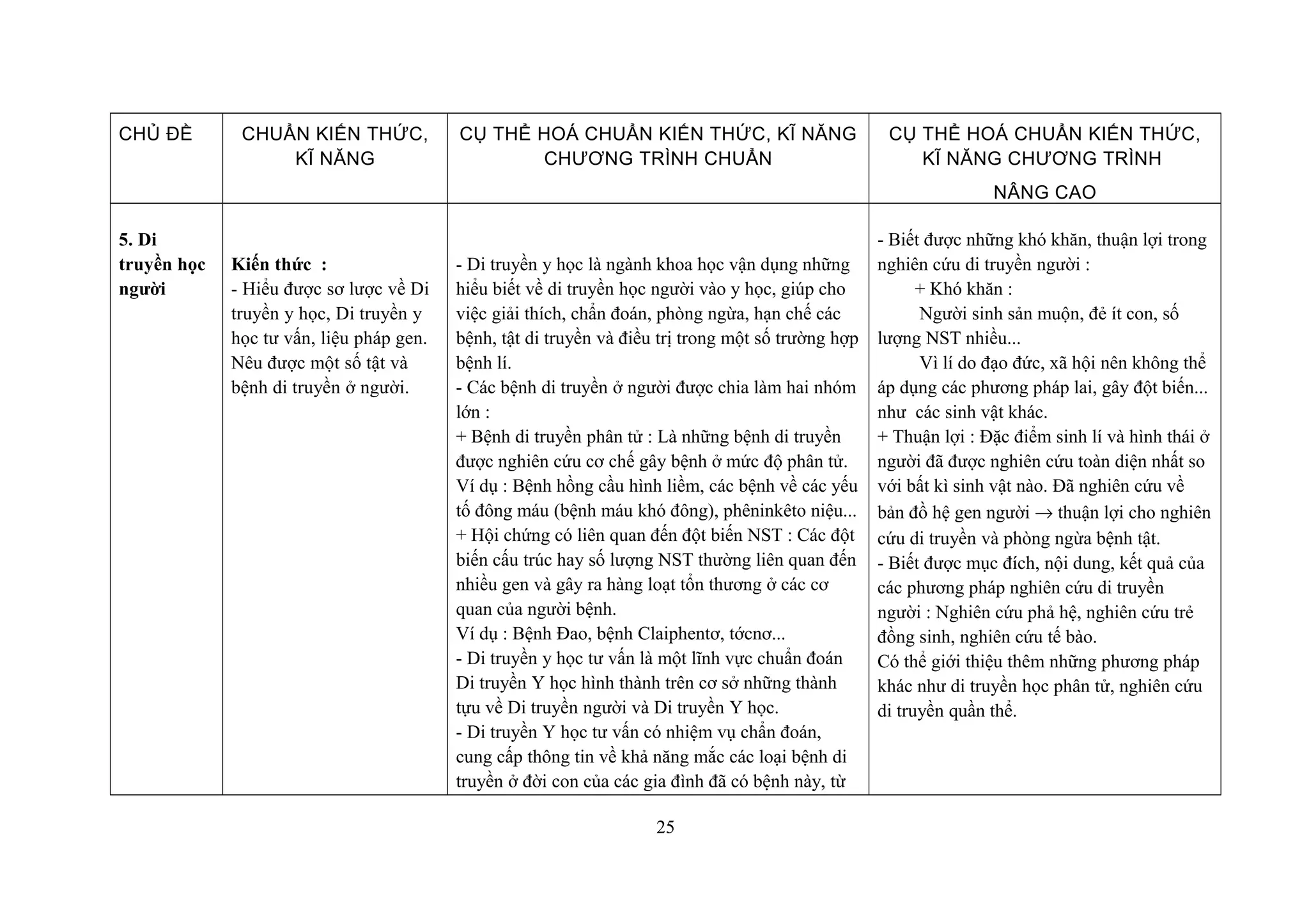 CHỦ ĐỀ CHUẨN KIẾN THỨC,
KĨ NĂNG
CỤ THỂ HOÁ CHUẨN KIẾN THỨC, KĨ NĂNG
CHƯƠNG TRÌNH CHUẨN
CỤ THỂ HOÁ CHUẨN KIẾN THỨC,
KĨ NĂNG CHƯƠNG TRÌNH
NÂNG CAO
5. Di
truyền học
người
Kiến thức :
- Hiểu được sơ lược về Di
truyền y học, Di truyền y
học tư vấn, liệu pháp gen.
Nêu được một số tật và
bệnh di truyền ở người.
- Di truyền y học là ngành khoa học vận dụng những
hiểu biết về di truyền học người vào y học, giúp cho
việc giải thích, chẩn đoán, phòng ngừa, hạn chế các
bệnh, tật di truyền và điều trị trong một số trường hợp
bệnh lí.
- Các bệnh di truyền ở người được chia làm hai nhóm
lớn :
+ Bệnh di truyền phân tử : Là những bệnh di truyền
được nghiên cứu cơ chế gây bệnh ở mức độ phân tử.
Ví dụ : Bệnh hồng cầu hình liềm, các bệnh về các yếu
tố đông máu (bệnh máu khó đông), phêninkêto niệu...
+ Hội chứng có liên quan đến đột biến NST : Các đột
biến cấu trúc hay số lượng NST thường liên quan đến
nhiều gen và gây ra hàng loạt tổn thương ở các cơ
quan của người bệnh.
Ví dụ : Bệnh Đao, bệnh Claiphentơ, tớcnơ...
- Di truyền y học tư vấn là một lĩnh vực chuẩn đoán
Di truyền Y học hình thành trên cơ sở những thành
tựu về Di truyền người và Di truyền Y học.
- Di truyền Y học tư vấn có nhiệm vụ chẩn đoán,
cung cấp thông tin về khả năng mắc các loại bệnh di
truyền ở đời con của các gia đình đã có bệnh này, từ
- Biết được những khó khăn, thuận lợi trong
nghiên cứu di truyền người :
+ Khó khăn :
Người sinh sản muộn, đẻ ít con, số
lượng NST nhiều...
Vì lí do đạo đức, xã hội nên không thể
áp dụng các phương pháp lai, gây đột biến...
như các sinh vật khác.
+ Thuận lợi : Đặc điểm sinh lí và hình thái ở
người đã được nghiên cứu toàn diện nhất so
với bất kì sinh vật nào. Đã nghiên cứu về
bản đồ hệ gen người → thuận lợi cho nghiên
cứu di truyền và phòng ngừa bệnh tật.
- Biết được mục đích, nội dung, kết quả của
các phương pháp nghiên cứu di truyền
người : Nghiên cứu phả hệ, nghiên cứu trẻ
đồng sinh, nghiên cứu tế bào.
Có thể giới thiệu thêm những phương pháp
khác như di truyền học phân tử, nghiên cứu
di truyền quần thể.
25
 