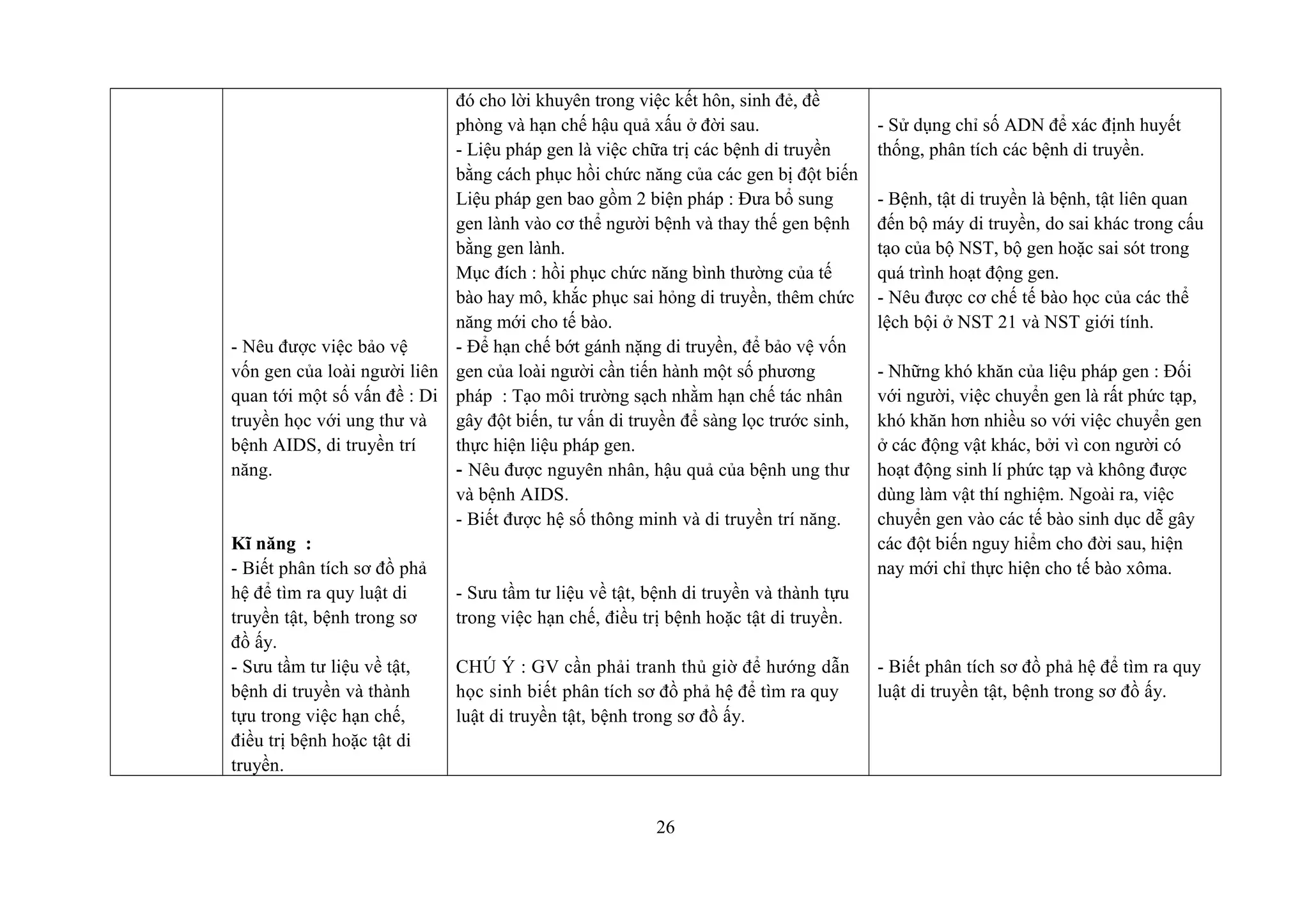 - Nêu được việc bảo vệ
vốn gen của loài người liên
quan tới một số vấn đề : Di
truyền học với ung thư và
bệnh AIDS, di truyền trí
năng.
Kĩ năng :
- Biết phân tích sơ đồ phả
hệ để tìm ra quy luật di
truyền tật, bệnh trong sơ
đồ ấy.
- Sưu tầm tư liệu về tật,
bệnh di truyền và thành
tựu trong việc hạn chế,
điều trị bệnh hoặc tật di
truyền.
đó cho lời khuyên trong việc kết hôn, sinh đẻ, đề
phòng và hạn chế hậu quả xấu ở đời sau.
- Liệu pháp gen là việc chữa trị các bệnh di truyền
bằng cách phục hồi chức năng của các gen bị đột biến
Liệu pháp gen bao gồm 2 biện pháp : Đưa bổ sung
gen lành vào cơ thể người bệnh và thay thế gen bệnh
bằng gen lành.
Mục đích : hồi phục chức năng bình thường của tế
bào hay mô, khắc phục sai hỏng di truyền, thêm chức
năng mới cho tế bào.
- Để hạn chế bớt gánh nặng di truyền, để bảo vệ vốn
gen của loài người cần tiến hành một số phương
pháp : Tạo môi trường sạch nhằm hạn chế tác nhân
gây đột biến, tư vấn di truyền để sàng lọc trước sinh,
thực hiện liệu pháp gen.
- Nêu được nguyên nhân, hậu quả của bệnh ung thư
và bệnh AIDS.
- Biết được hệ số thông minh và di truyền trí năng.
- Sưu tầm tư liệu về tật, bệnh di truyền và thành tựu
trong việc hạn chế, điều trị bệnh hoặc tật di truyền.
CHÚ Ý : GV cần phải tranh thủ giờ để hướng dẫn
học sinh biết phân tích sơ đồ phả hệ để tìm ra quy
luật di truyền tật, bệnh trong sơ đồ ấy.
- Sử dụng chỉ số ADN để xác định huyết
thống, phân tích các bệnh di truyền.
- Bệnh, tật di truyền là bệnh, tật liên quan
đến bộ máy di truyền, do sai khác trong cấu
tạo của bộ NST, bộ gen hoặc sai sót trong
quá trình hoạt động gen.
- Nêu được cơ chế tế bào học của các thể
lệch bội ở NST 21 và NST giới tính.
- Những khó khăn của liệu pháp gen : Đối
với người, việc chuyển gen là rất phức tạp,
khó khăn hơn nhiều so với việc chuyển gen
ở các động vật khác, bởi vì con người có
hoạt động sinh lí phức tạp và không được
dùng làm vật thí nghiệm. Ngoài ra, việc
chuyển gen vào các tế bào sinh dục dễ gây
các đột biến nguy hiểm cho đời sau, hiện
nay mới chỉ thực hiện cho tế bào xôma.
- Biết phân tích sơ đồ phả hệ để tìm ra quy
luật di truyền tật, bệnh trong sơ đồ ấy.
26
 