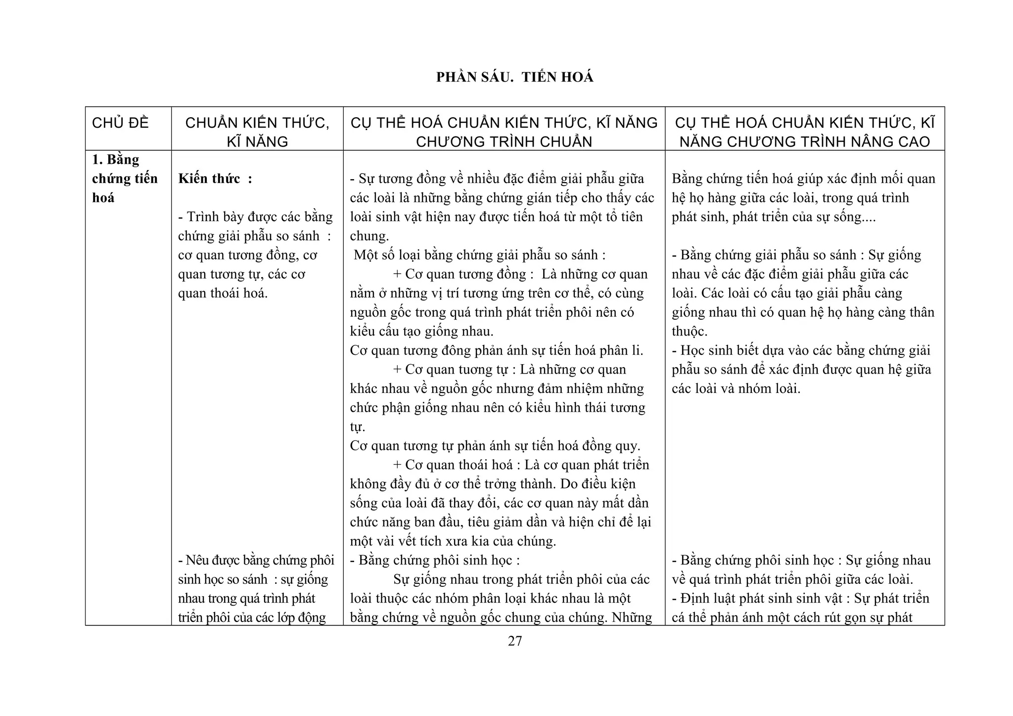 PHẦN SÁU. TIẾN HOÁ
CHỦ ĐỀ CHUẨN KIẾN THỨC,
KĨ NĂNG
CỤ THỂ HOÁ CHUẨN KIẾN THỨC, KĨ NĂNG
CHƯƠNG TRÌNH CHUẨN
CỤ THỂ HOÁ CHUẨN KIẾN THỨC, KĨ
NĂNG CHƯƠNG TRÌNH NÂNG CAO
1. Bằng
chứng tiến
hoá
Kiến thức :
- Trình bày được các bằng
chứng giải phẫu so sánh :
cơ quan tương đồng, cơ
quan tương tự, các cơ
quan thoái hoá.
- Nêu được bằng chứng phôi
sinh học so sánh : sự giống
nhau trong quá trình phát
triển phôi của các lớp động
- Sự tương đồng về nhiều đặc điểm giải phẫu giữa
các loài là những bằng chứng gián tiếp cho thấy các
loài sinh vật hiện nay được tiến hoá từ một tổ tiên
chung.
Một số loại bằng chứng giải phẫu so sánh :
+ Cơ quan tương đồng : Là những cơ quan
nằm ở những vị trí tương ứng trên cơ thể, có cùng
nguồn gốc trong quá trình phát triển phôi nên có
kiểu cấu tạo giống nhau.
Cơ quan tương đông phản ánh sự tiến hoá phân li.
+ Cơ quan tuơng tự : Là những cơ quan
khác nhau về nguồn gốc nhưng đảm nhiệm những
chức phận giống nhau nên có kiểu hình thái tương
tự.
Cơ quan tương tự phản ánh sự tiến hoá đồng quy.
+ Cơ quan thoái hoá : Là cơ quan phát triển
không đầy đủ ở cơ thể trởng thành. Do điều kiện
sống của loài đã thay đổi, các cơ quan này mất dần
chức năng ban đầu, tiêu giảm dần và hiện chỉ để lại
một vài vết tích xưa kia của chúng.
- Bằng chứng phôi sinh học :
Sự giống nhau trong phát triển phôi của các
loài thuộc các nhóm phân loại khác nhau là một
bằng chứng về nguồn gốc chung của chúng. Những
Bằng chứng tiến hoá giúp xác định mối quan
hệ họ hàng giữa các loài, trong quá trình
phát sinh, phát triển của sự sống....
- Bằng chứng giải phẫu so sánh : Sự giống
nhau về các đặc điểm giải phẫu giữa các
loài. Các loài có cấu tạo giải phẫu càng
giống nhau thì có quan hệ họ hàng càng thân
thuộc.
- Học sinh biết dựa vào các bằng chứng giải
phẫu so sánh để xác định được quan hệ giữa
các loài và nhóm loài.
- Bằng chứng phôi sinh học : Sự giống nhau
về quá trình phát triển phôi giữa các loài.
- Định luật phát sinh sinh vật : Sự phát triển
cá thể phản ánh một cách rút gọn sự phát
27
 