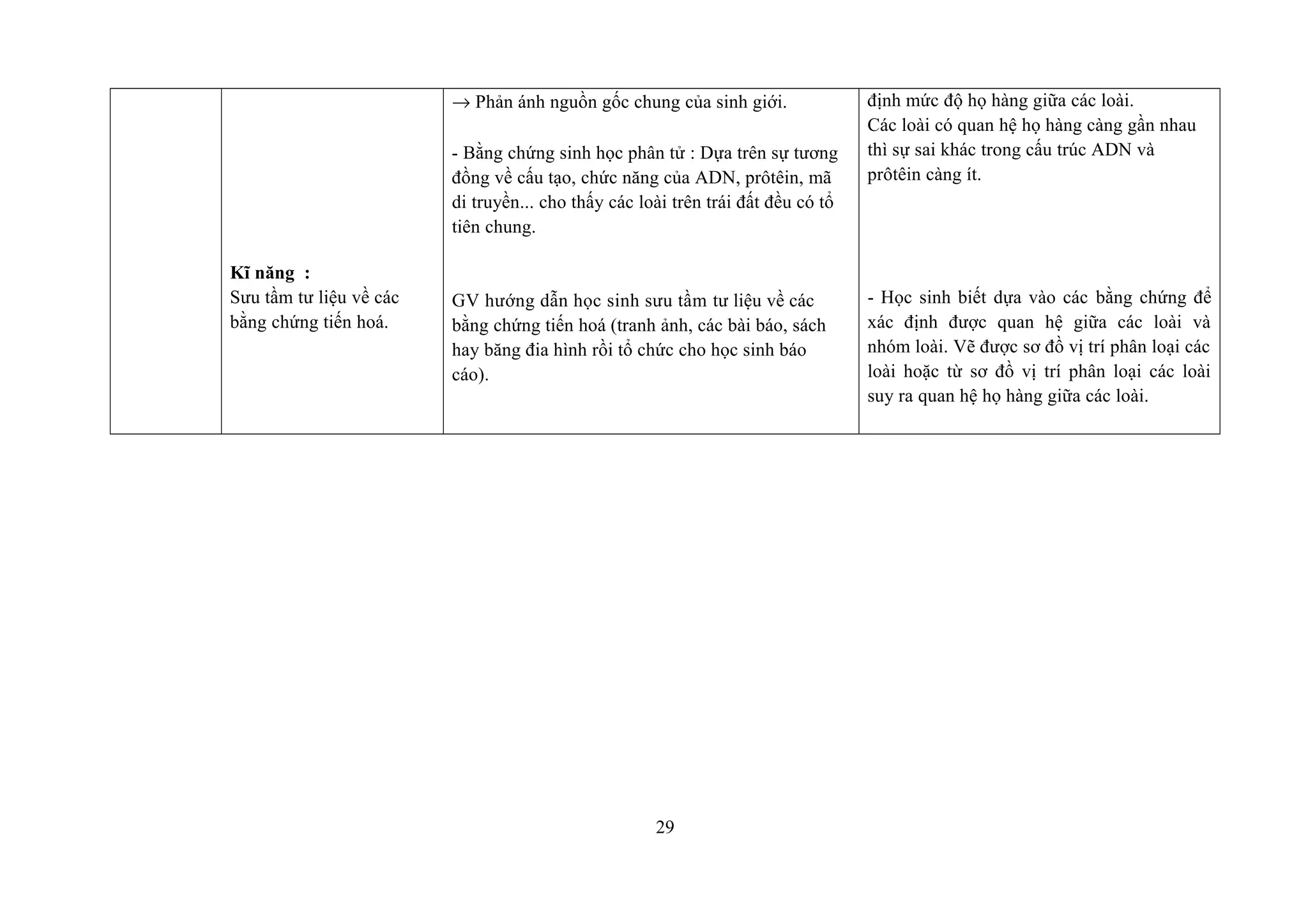 Kĩ năng :
Sưu tầm tư liệu về các
bằng chứng tiến hoá.
→ Phản ánh nguồn gốc chung của sinh giới.
- Bằng chứng sinh học phân tử : Dựa trên sự tương
đồng về cấu tạo, chức năng của ADN, prôtêin, mã
di truyền... cho thấy các loài trên trái đất đều có tổ
tiên chung.
GV hướng dẫn học sinh sưu tầm tư liệu về các
bằng chứng tiến hoá (tranh ảnh, các bài báo, sách
hay băng đia hình rồi tổ chức cho học sinh báo
cáo).
định mức độ họ hàng giữa các loài.
Các loài có quan hệ họ hàng càng gần nhau
thì sự sai khác trong cấu trúc ADN và
prôtêin càng ít.
- Học sinh biết dựa vào các bằng chứng để
xác định được quan hệ giữa các loài và
nhóm loài. Vẽ được sơ đồ vị trí phân loại các
loài hoặc từ sơ đồ vị trí phân loại các loài
suy ra quan hệ họ hàng giữa các loài.
29
 