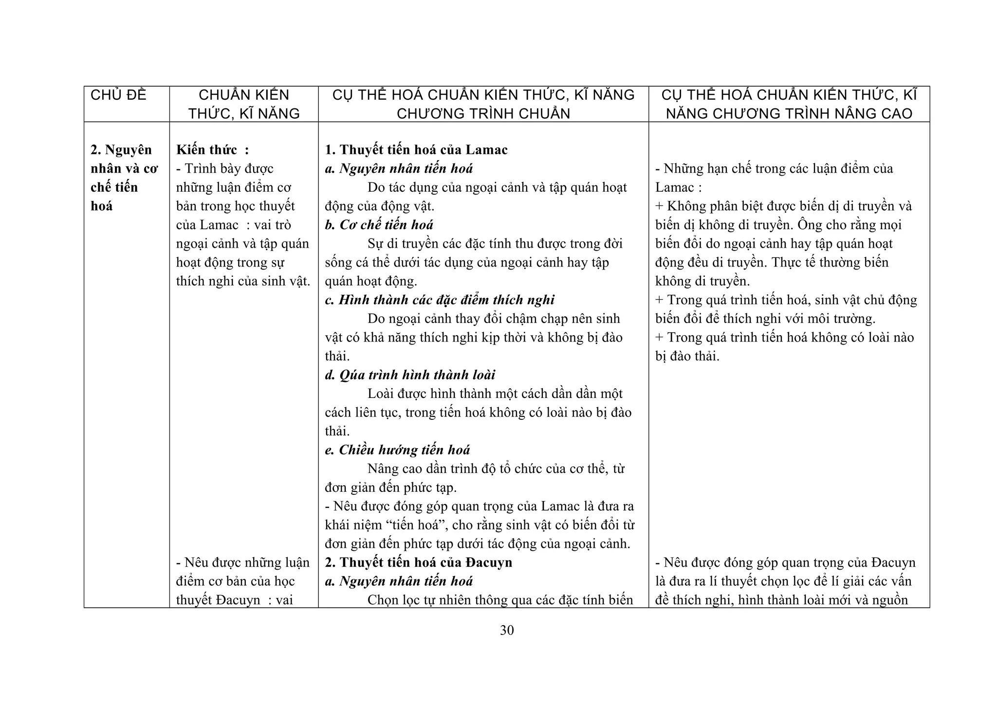 CHỦ ĐỀ CHUẨN KIẾN
THỨC, KĨ NĂNG
CỤ THỂ HOÁ CHUẨN KIẾN THỨC, KĨ NĂNG
CHƯƠNG TRÌNH CHUẨN
CỤ THỂ HOÁ CHUẨN KIẾN THỨC, KĨ
NĂNG CHƯƠNG TRÌNH NÂNG CAO
2. Nguyên
nhân và cơ
chế tiến
hoá
Kiến thức :
- Trình bày được
những luận điểm cơ
bản trong học thuyết
của Lamac : vai trò
ngoại cảnh và tập quán
hoạt động trong sự
thích nghi của sinh vật.
- Nêu được những luận
điểm cơ bản của học
thuyết Đacuyn : vai
1. Thuyết tiến hoá của Lamac
a. Nguyên nhân tiến hoá
Do tác dụng của ngoại cảnh và tập quán hoạt
động của động vật.
b. Cơ chế tiến hoá
Sự di truyền các đặc tính thu được trong đời
sống cá thể dưới tác dụng của ngoại cảnh hay tập
quán hoạt động.
c. Hình thành các đặc điểm thích nghi
Do ngoại cảnh thay đổi chậm chạp nên sinh
vật có khả năng thích nghi kịp thời và không bị đào
thải.
d. Qúa trình hình thành loài
Loài được hình thành một cách dần dần một
cách liên tục, trong tiến hoá không có loài nào bị đào
thải.
e. Chiều hướng tiến hoá
Nâng cao dần trình độ tổ chức của cơ thể, từ
đơn giản đến phức tạp.
- Nêu được đóng góp quan trọng của Lamac là đưa ra
khái niệm “tiến hoá”, cho rằng sinh vật có biến đổi từ
đơn giản đến phức tạp dưới tác động của ngoại cảnh.
2. Thuyết tiến hoá của Đacuyn
a. Nguyên nhân tiến hoá
Chọn lọc tự nhiên thông qua các đặc tính biến
- Những hạn chế trong các luận điểm của
Lamac :
+ Không phân biệt được biến dị di truyền và
biến dị không di truyền. Ông cho rằng mọi
biến đổi do ngoại cảnh hay tập quán hoạt
động đều di truyền. Thực tế thường biến
không di truyền.
+ Trong quá trình tiến hoá, sinh vật chủ động
biến đổi để thích nghi với môi trường.
+ Trong quá trình tiến hoá không có loài nào
bị đào thải.
- Nêu được đóng góp quan trọng của Đacuyn
là đưa ra lí thuyết chọn lọc để lí giải các vấn
đề thích nghi, hình thành loài mới và nguồn
30
 