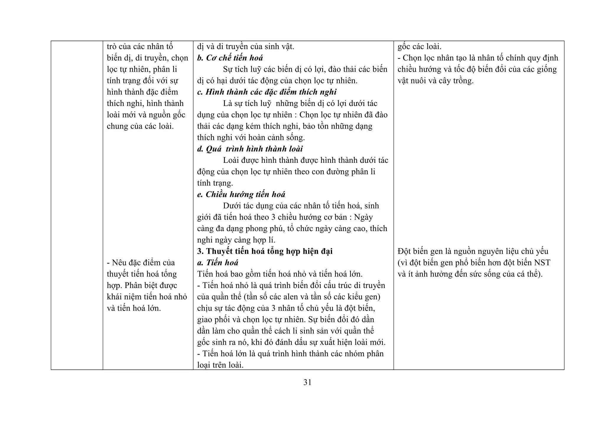 trò của các nhân tố
biến dị, di truyền, chọn
lọc tự nhiên, phân li
tính trạng đối với sự
hình thành đặc điểm
thích nghi, hình thành
loài mới và nguồn gốc
chung của các loài.
- Nêu đặc điểm của
thuyết tiến hoá tổng
hợp. Phân biệt được
khái niệm tiến hoá nhỏ
và tiến hoá lớn.
dị và di truyền của sinh vật.
b. Cơ chế tiến hoá
Sự tích luỹ các biến dị có lợi, đào thải các biến
dị có hại dưới tác động của chọn lọc tự nhiên.
c. Hình thành các đặc điểm thích nghi
Là sự tích luỹ những biến dị có lợi dưới tác
dụng của chọn lọc tự nhiên : Chọn lọc tự nhiên đã đào
thải các dạng kém thích nghi, bảo tồn những dạng
thích nghi với hoàn cảnh sống.
d. Quá trình hình thành loài
Loài được hình thành được hình thành dưới tác
động của chọn lọc tự nhiên theo con đường phân li
tính trạng.
e. Chiều hướng tiến hoá
Dưới tác dụng của các nhân tố tiến hoá, sinh
giới đã tiến hoá theo 3 chiều hướng cơ bản : Ngày
càng đa dạng phong phú, tổ chức ngày càng cao, thích
nghi ngày càng hợp lí.
3. Thuyết tiến hoá tổng hợp hiện đại
a. Tiến hoá
Tiến hoá bao gồm tiến hoá nhỏ và tiến hoá lớn.
- Tiến hoá nhỏ là quá trình biến đổi cấu trúc di truyền
của quần thể (tần số các alen và tần số các kiểu gen)
chịu sự tác động của 3 nhân tố chủ yếu là đột biến,
giao phối và chọn lọc tự nhiên. Sự biến đổi đó dần
dần làm cho quần thể cách li sinh sản với quần thể
gốc sinh ra nó, khi đó đánh dấu sự xuất hiện loài mới.
- Tiến hoá lớn là quá trình hình thành các nhóm phân
loại trên loài.
gốc các loài.
- Chọn lọc nhân tạo là nhân tố chính quy định
chiều hướng và tốc độ biến đổi của các giống
vật nuôi và cây trồng.
Đột biến gen là nguồn nguyên liệu chủ yếu
(vì đột biến gen phổ biến hơn đột biến NST
và ít ảnh hưởng đến sức sống của cá thể).
31
 