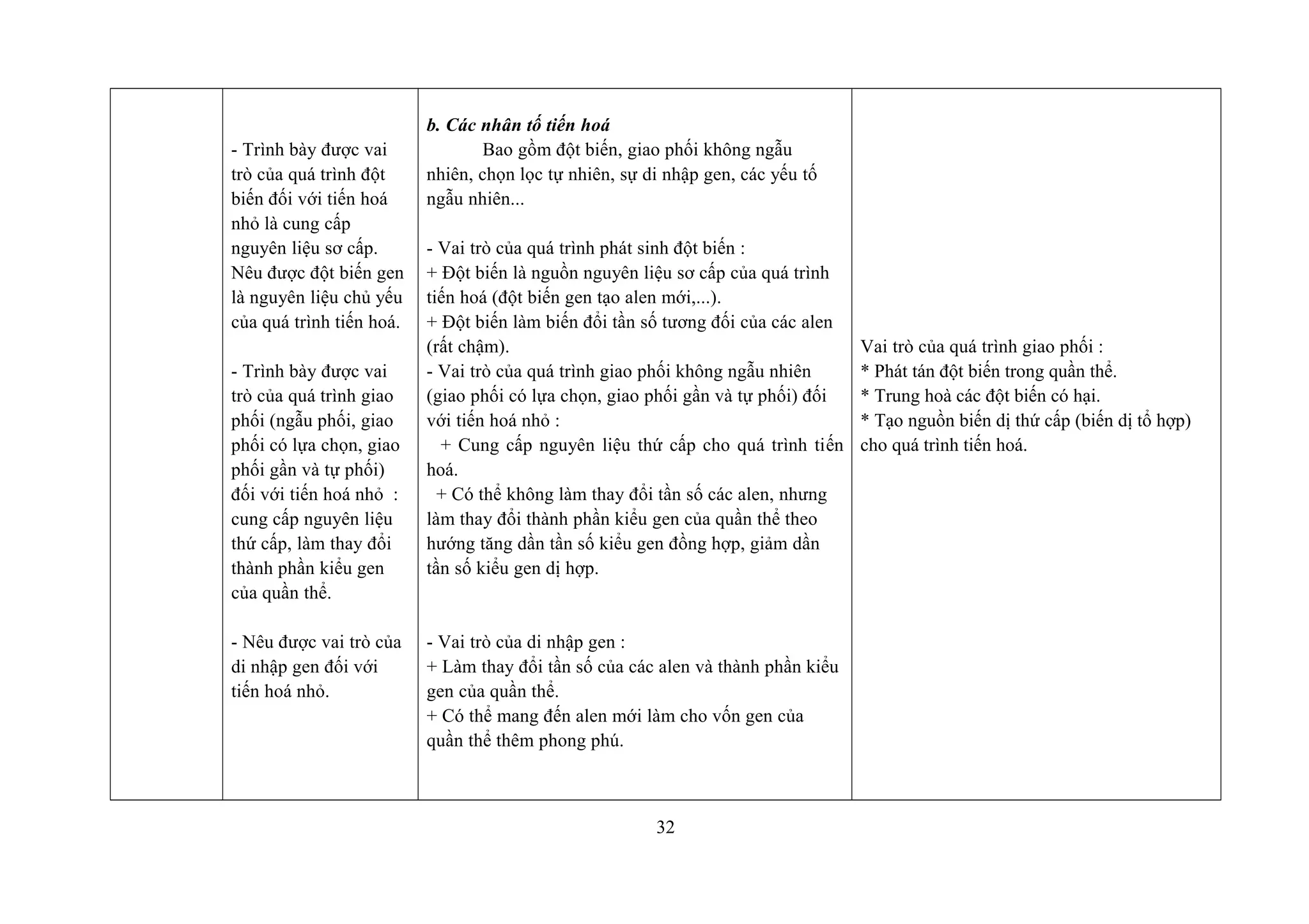 - Trình bày được vai
trò của quá trình đột
biến đối với tiến hoá
nhỏ là cung cấp
nguyên liệu sơ cấp.
Nêu được đột biến gen
là nguyên liệu chủ yếu
của quá trình tiến hoá.
- Trình bày được vai
trò của quá trình giao
phối (ngẫu phối, giao
phối có lựa chọn, giao
phối gần và tự phối)
đối với tiến hoá nhỏ :
cung cấp nguyên liệu
thứ cấp, làm thay đổi
thành phần kiểu gen
của quần thể.
- Nêu được vai trò của
di nhập gen đối với
tiến hoá nhỏ.
b. Các nhân tố tiến hoá
Bao gồm đột biến, giao phối không ngẫu
nhiên, chọn lọc tự nhiên, sự di nhập gen, các yếu tố
ngẫu nhiên...
- Vai trò của quá trình phát sinh đột biến :
+ Đột biến là nguồn nguyên liệu sơ cấp của quá trình
tiến hoá (đột biến gen tạo alen mới,...).
+ Đột biến làm biến đổi tần số tương đối của các alen
(rất chậm).
- Vai trò của quá trình giao phối không ngẫu nhiên
(giao phối có lựa chọn, giao phối gần và tự phối) đối
với tiến hoá nhỏ :
+ Cung cấp nguyên liệu thứ cấp cho quá trình tiến
hoá.
+ Có thể không làm thay đổi tần số các alen, nhưng
làm thay đổi thành phần kiểu gen của quần thể theo
hướng tăng dần tần số kiểu gen đồng hợp, giảm dần
tần số kiểu gen dị hợp.
- Vai trò của di nhập gen :
+ Làm thay đổi tần số của các alen và thành phần kiểu
gen của quần thể.
+ Có thể mang đến alen mới làm cho vốn gen của
quần thể thêm phong phú.
Vai trò của quá trình giao phối :
* Phát tán đột biến trong quần thể.
* Trung hoà các đột biến có hại.
* Tạo nguồn biến dị thứ cấp (biến dị tổ hợp)
cho quá trình tiến hoá.
32
 