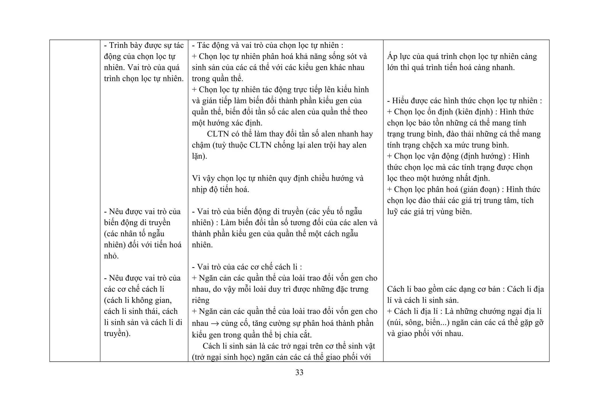 - Trình bày được sự tác
động của chọn lọc tự
nhiên. Vai trò của quá
trình chọn lọc tự nhiên.
- Nêu được vai trò của
biến động di truyền
(các nhân tố ngẫu
nhiên) đối với tiến hoá
nhỏ.
- Nêu được vai trò của
các cơ chế cách li
(cách li không gian,
cách li sinh thái, cách
li sinh sản và cách li di
truyền).
- Tác động và vai trò của chọn lọc tự nhiên :
+ Chọn lọc tự nhiên phân hoá khả năng sống sót và
sinh sản của các cá thể với các kiểu gen khác nhau
trong quần thể.
+ Chọn lọc tự nhiên tác động trực tiếp lên kiểu hình
và gián tiếp làm biến đổi thành phần kiểu gen của
quần thể, biến đổi tần số các alen của quần thể theo
một hướng xác định.
CLTN có thể làm thay đổi tần số alen nhanh hay
chậm (tuỳ thuộc CLTN chống lại alen trội hay alen
lặn).
Vì vậy chọn lọc tự nhiên quy định chiều hướng và
nhịp độ tiến hoá.
- Vai trò của biến động di truyền (các yếu tố ngẫu
nhiên) : Làm biến đổi tần số tương đối của các alen và
thành phần kiểu gen của quần thể một cách ngẫu
nhiên.
- Vai trò của các cơ chế cách li :
+ Ngăn cản các quần thể của loài trao đổi vốn gen cho
nhau, do vậy mỗi loài duy trì được những đặc trưng
riêng
+ Ngăn cản các quần thể của loài trao đổi vốn gen cho
nhau → củng cố, tăng cường sự phân hoá thành phần
kiểu gen trong quần thể bị chia cắt.
Cách li sinh sản là các trở ngại trên cơ thể sinh vật
(trở ngại sinh học) ngăn cản các cá thể giao phối với
Áp lực của quá trình chọn lọc tự nhiên càng
lớn thì quá trình tiến hoá càng nhanh.
- Hiểu được các hình thức chọn lọc tự nhiên :
+ Chọn lọc ổn định (kiên định) : Hình thức
chọn lọc bảo tồn những cá thể mang tính
trạng trung bình, đào thải những cá thể mang
tính trạng chệch xa mức trung bình.
+ Chọn lọc vận động (định hướng) : Hình
thức chọn lọc mà các tính trạng được chọn
lọc theo một hướng nhất định.
+ Chọn lọc phân hoá (gián đoạn) : Hình thức
chọn lọc đào thải các giá trị trung tâm, tích
luỹ các giá trị vùng biên.
Cách li bao gồm các dạng cơ bản : Cách li địa
lí và cách li sinh sản.
+ Cách li địa lí : Là những chướng ngại địa lí
(núi, sông, biển...) ngăn cản các cá thể gặp gỡ
và giao phối với nhau.
33
 