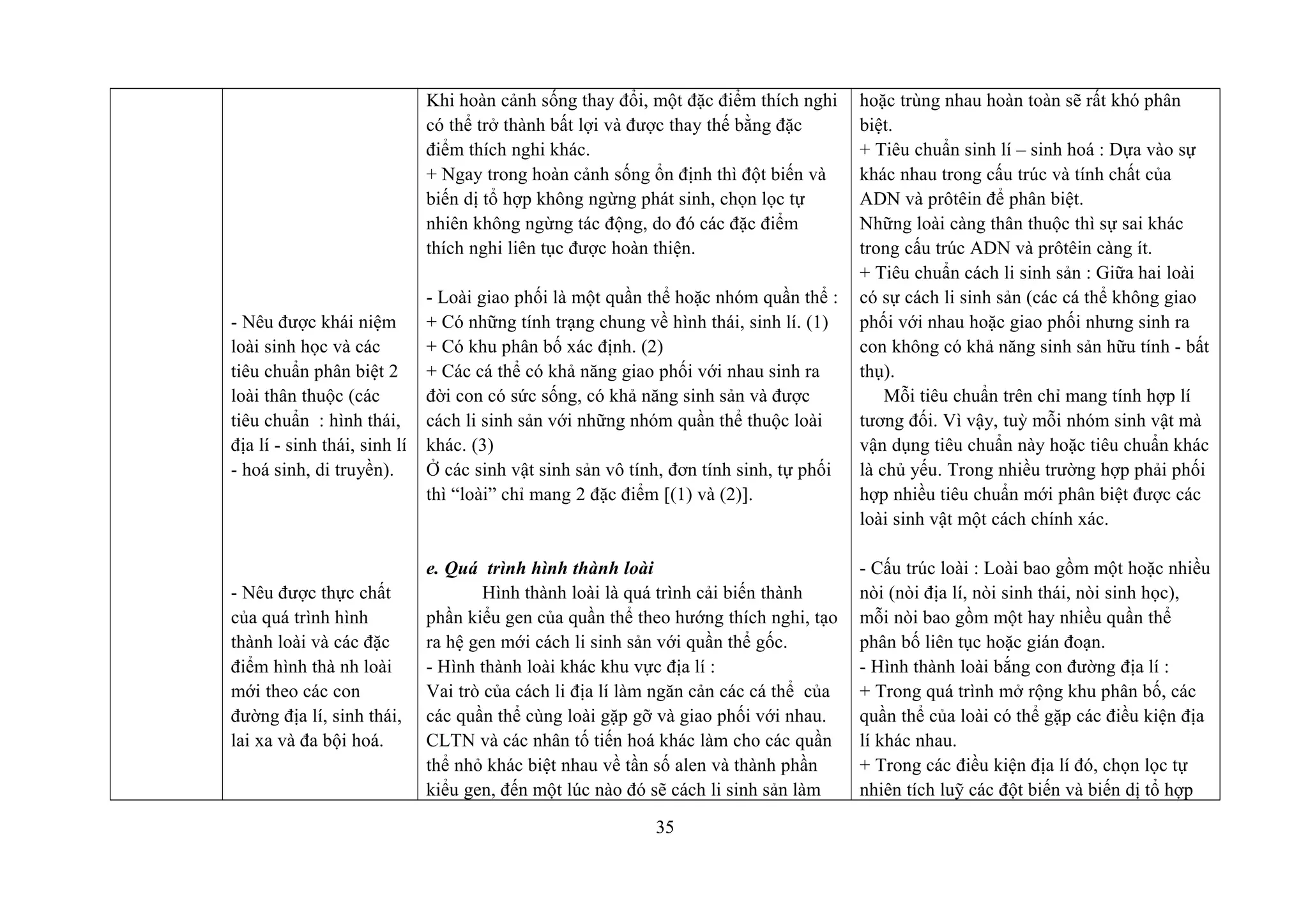 - Nêu được khái niệm
loài sinh học và các
tiêu chuẩn phân biệt 2
loài thân thuộc (các
tiêu chuẩn : hình thái,
địa lí - sinh thái, sinh lí
- hoá sinh, di truyền).
- Nêu được thực chất
của quá trình hình
thành loài và các đặc
điểm hình thà nh loài
mới theo các con
đường địa lí, sinh thái,
lai xa và đa bội hoá.
Khi hoàn cảnh sống thay đổi, một đặc điểm thích nghi
có thể trở thành bất lợi và được thay thế bằng đặc
điểm thích nghi khác.
+ Ngay trong hoàn cảnh sống ổn định thì đột biến và
biến dị tổ hợp không ngừng phát sinh, chọn lọc tự
nhiên không ngừng tác động, do đó các đặc điểm
thích nghi liên tục được hoàn thiện.
- Loài giao phối là một quần thể hoặc nhóm quần thể :
+ Có những tính trạng chung về hình thái, sinh lí. (1)
+ Có khu phân bố xác định. (2)
+ Các cá thể có khả năng giao phối với nhau sinh ra
đời con có sức sống, có khả năng sinh sản và được
cách li sinh sản với những nhóm quần thể thuộc loài
khác. (3)
Ở các sinh vật sinh sản vô tính, đơn tính sinh, tự phối
thì “loài” chỉ mang 2 đặc điểm [(1) và (2)].
e. Quá trình hình thành loài
Hình thành loài là quá trình cải biến thành
phần kiểu gen của quần thể theo hướng thích nghi, tạo
ra hệ gen mới cách li sinh sản với quần thể gốc.
- Hình thành loài khác khu vực địa lí :
Vai trò của cách li địa lí làm ngăn cản các cá thể của
các quần thể cùng loài gặp gỡ và giao phối với nhau.
CLTN và các nhân tố tiến hoá khác làm cho các quần
thể nhỏ khác biệt nhau về tần số alen và thành phần
kiểu gen, đến một lúc nào đó sẽ cách li sinh sản làm
hoặc trùng nhau hoàn toàn sẽ rất khó phân
biệt.
+ Tiêu chuẩn sinh lí – sinh hoá : Dựa vào sự
khác nhau trong cấu trúc và tính chất của
ADN và prôtêin để phân biệt.
Những loài càng thân thuộc thì sự sai khác
trong cấu trúc ADN và prôtêin càng ít.
+ Tiêu chuẩn cách li sinh sản : Giữa hai loài
có sự cách li sinh sản (các cá thể không giao
phối với nhau hoặc giao phối nhưng sinh ra
con không có khả năng sinh sản hữu tính - bất
thụ).
Mỗi tiêu chuẩn trên chỉ mang tính hợp lí
tương đối. Vì vậy, tuỳ mỗi nhóm sinh vật mà
vận dụng tiêu chuẩn này hoặc tiêu chuẩn khác
là chủ yếu. Trong nhiều trường hợp phải phối
hợp nhiều tiêu chuẩn mới phân biệt được các
loài sinh vật một cách chính xác.
- Cấu trúc loài : Loài bao gồm một hoặc nhiều
nòi (nòi địa lí, nòi sinh thái, nòi sinh học),
mỗi nòi bao gồm một hay nhiều quần thể
phân bố liên tục hoặc gián đoạn.
- Hình thành loài bắng con đường địa lí :
+ Trong quá trình mở rộng khu phân bố, các
quần thể của loài có thể gặp các điều kiện địa
lí khác nhau.
+ Trong các điều kiện địa lí đó, chọn lọc tự
nhiên tích luỹ các đột biến và biến dị tổ hợp
35
 