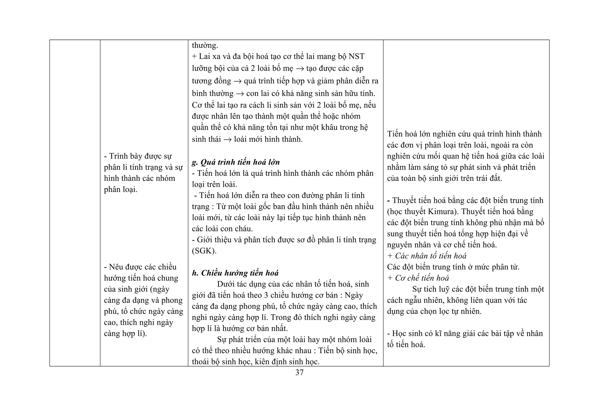 - Trình bày được sự
phân li tính trạng và sự
hình thành các nhóm
phân loại.
- Nêu được các chiều
hướng tiến hoá chung
của sinh giới (ngày
càng đa dạng và phong
phú, tổ chức ngày càng
cao, thích nghi ngày
càng hợp lí).
thường.
+ Lai xa và đa bội hoá tạo cơ thể lai mang bộ NST
lưỡng bội của cả 2 loài bố mẹ → tạo được các cặp
tương đồng → quá trình tiếp hợp và giảm phân diễn ra
bình thường → con lai có khả năng sinh sản hữu tính.
Cơ thể lai tạo ra cách li sinh sản với 2 loài bố mẹ, nếu
được nhân lên tạo thành một quần thể hoặc nhóm
quần thể có khả năng tồn tại như một khâu trong hệ
sinh thái → loài mới hình thành.
g. Quá trình tiến hoá lớn
- Tiến hoá lớn là quá trình hình thành các nhóm phân
loại trên loài.
- Tiến hoá lớn diễn ra theo con đường phân li tính
trạng : Từ một loài gốc ban đầu hình thành nên nhiều
loài mới, từ các loài này lại tiếp tục hình thành nên
các loài con cháu.
- Giới thiệu và phân tích được sơ đồ phân li tính trạng
(SGK).
h. Chiều hướng tiến hoá
Dưới tác dụng của các nhân tố tiến hoá, sinh
giới đã tiến hoá theo 3 chiều hướng cơ bản : Ngày
càng đa dạng phong phú, tổ chức ngày càng cao, thích
nghi ngày càng hợp lí. Trong đó thích nghi ngày càng
hợp lí là hướng cơ bản nhất.
Sự phát triển của một loài hay một nhóm loài
có thể theo nhiều hướng khác nhau : Tiến bộ sinh học,
thoái bộ sinh học, kiên định sinh học.
Tiến hoá lớn nghiên cứu quá trình hình thành
các đơn vị phân loại trên loài, ngoài ra còn
nghiên cứu mối quan hệ tiến hoá giữa các loài
nhằm làm sáng tỏ sự phát sinh và phát triển
của toàn bộ sinh giới trên trái đất.
- Thuyết tiến hoá bằng các đột biến trung tính
(học thuyết Kimura). Thuyết tiến hoá bằng
các đột biến trung tính không phủ nhận mà bổ
sung thuyết tiến hoá tổng hợp hiện đại về
nguyên nhân và cơ chế tiến hoá.
+ Các nhân tố tiến hoá
Các đột biến trung tính ở mức phân tử.
+ Cơ chế tiến hoá
Sự tích luỹ các đột biến trung tính một
cách ngẫu nhiên, không liên quan với tác
dụng của chọn lọc tự nhiên.
- Học sinh có kĩ năng giải các bài tập về nhân
tố tiến hoá.
37
 