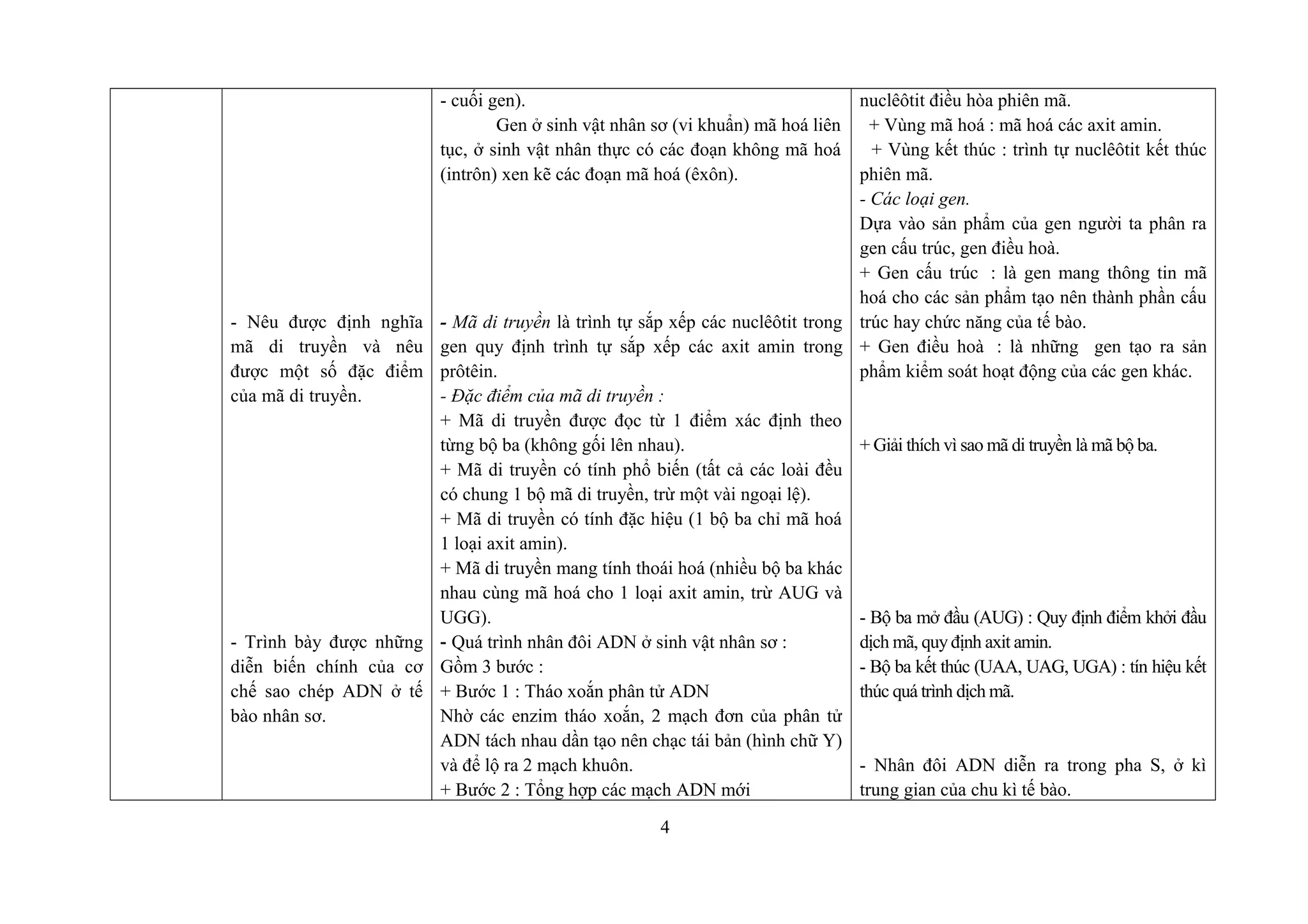 - Nêu được định nghĩa
mã di truyền và nêu
được một số đặc điểm
của mã di truyền.
- Trình bày được những
diễn biến chính của cơ
chế sao chép ADN ở tế
bào nhân sơ.
- cuối gen).
Gen ở sinh vật nhân sơ (vi khuẩn) mã hoá liên
tục, ở sinh vật nhân thực có các đoạn không mã hoá
(intrôn) xen kẽ các đoạn mã hoá (êxôn).
- Mã di truyền là trình tự sắp xếp các nuclêôtit trong
gen quy định trình tự sắp xếp các axit amin trong
prôtêin.
- Đặc điểm của mã di truyền :
+ Mã di truyền được đọc từ 1 điểm xác định theo
từng bộ ba (không gối lên nhau).
+ Mã di truyền có tính phổ biến (tất cả các loài đều
có chung 1 bộ mã di truyền, trừ một vài ngoại lệ).
+ Mã di truyền có tính đặc hiệu (1 bộ ba chỉ mã hoá
1 loại axit amin).
+ Mã di truyền mang tính thoái hoá (nhiều bộ ba khác
nhau cùng mã hoá cho 1 loại axit amin, trừ AUG và
UGG).
- Quá trình nhân đôi ADN ở sinh vật nhân sơ :
Gồm 3 bước :
+ Bước 1 : Tháo xoắn phân tử ADN
Nhờ các enzim tháo xoắn, 2 mạch đơn của phân tử
ADN tách nhau dần tạo nên chạc tái bản (hình chữ Y)
và để lộ ra 2 mạch khuôn.
+ Bước 2 : Tổng hợp các mạch ADN mới
nuclêôtit điều hòa phiên mã.
+ Vùng mã hoá : mã hoá các axit amin.
+ Vùng kết thúc : trình tự nuclêôtit kết thúc
phiên mã.
- Các loại gen.
Dựa vào sản phẩm của gen người ta phân ra
gen cấu trúc, gen điều hoà.
+ Gen cấu trúc : là gen mang thông tin mã
hoá cho các sản phẩm tạo nên thành phần cấu
trúc hay chức năng của tế bào.
+ Gen điều hoà : là những gen tạo ra sản
phẩm kiểm soát hoạt động của các gen khác.
+ Giải thích vì sao mã di truyền là mã bộ ba.
- Bộ ba mở đầu (AUG) : Quy định điểm khởi đầu
dịch mã, quy định axit amin.
- Bộ ba kết thúc (UAA, UAG, UGA) : tín hiệu kết
thúc quá trình dịch mã.
- Nhân đôi ADN diễn ra trong pha S, ở kì
trung gian của chu kì tế bào.
4
 