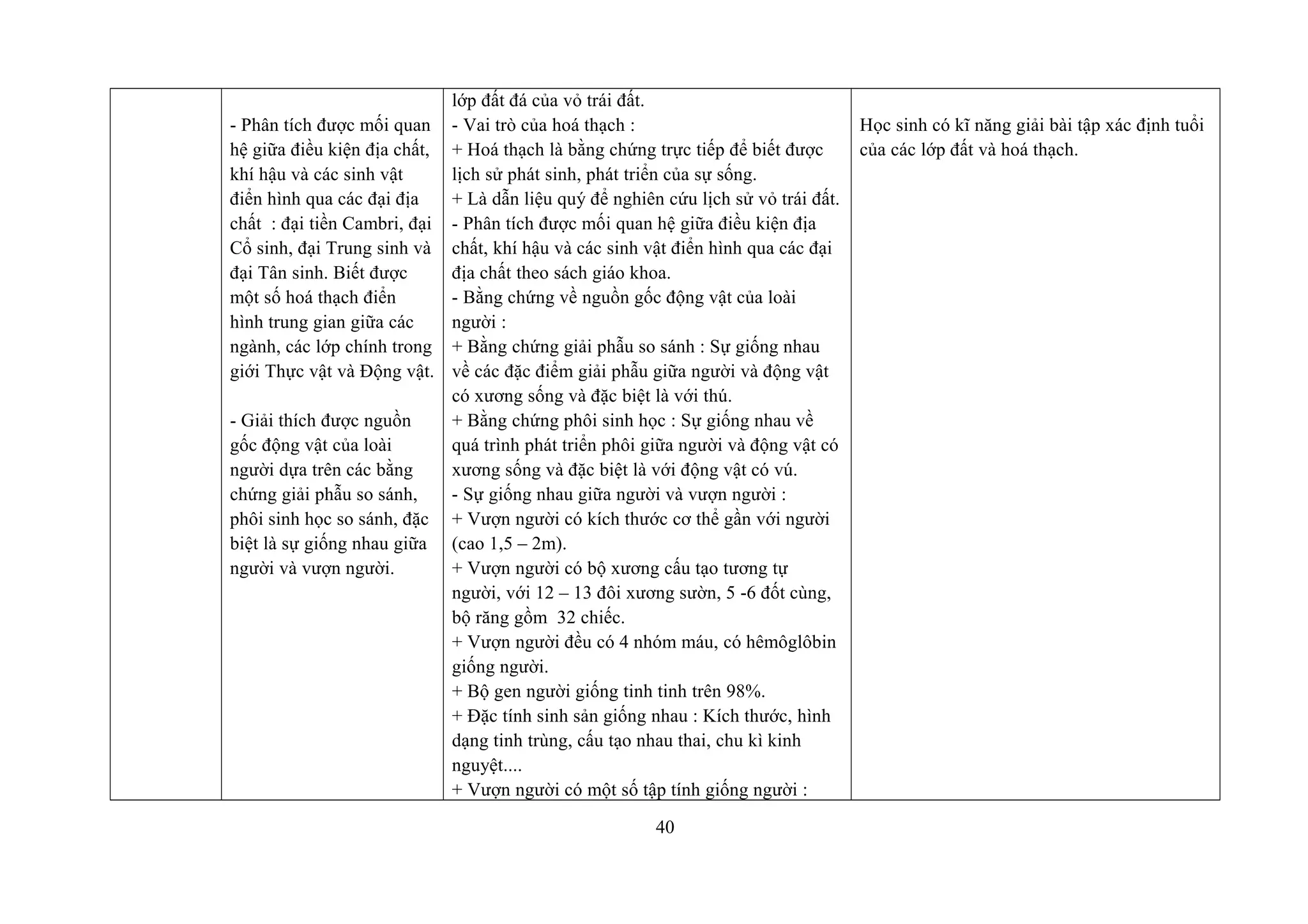 - Phân tích được mối quan
hệ giữa điều kiện địa chất,
khí hậu và các sinh vật
điển hình qua các đại địa
chất : đại tiền Cambri, đại
Cổ sinh, đại Trung sinh và
đại Tân sinh. Biết được
một số hoá thạch điển
hình trung gian giữa các
ngành, các lớp chính trong
giới Thực vật và Động vật.
- Giải thích được nguồn
gốc động vật của loài
người dựa trên các bằng
chứng giải phẫu so sánh,
phôi sinh học so sánh, đặc
biệt là sự giống nhau giữa
người và vượn người.
lớp đất đá của vỏ trái đất.
- Vai trò của hoá thạch :
+ Hoá thạch là bằng chứng trực tiếp để biết được
lịch sử phát sinh, phát triển của sự sống.
+ Là dẫn liệu quý để nghiên cứu lịch sử vỏ trái đất.
- Phân tích được mối quan hệ giữa điều kiện địa
chất, khí hậu và các sinh vật điển hình qua các đại
địa chất theo sách giáo khoa.
- Bằng chứng về nguồn gốc động vật của loài
người :
+ Bằng chứng giải phẫu so sánh : Sự giống nhau
về các đặc điểm giải phẫu giữa người và động vật
có xương sống và đặc biệt là với thú.
+ Bằng chứng phôi sinh học : Sự giống nhau về
quá trình phát triển phôi giữa người và động vật có
xương sống và đặc biệt là với động vật có vú.
- Sự giống nhau giữa người và vượn người :
+ Vượn người có kích thước cơ thể gần với người
(cao 1,5 – 2m).
+ Vượn người có bộ xương cấu tạo tương tự
người, với 12 – 13 đôi xương sườn, 5 -6 đốt cùng,
bộ răng gồm 32 chiếc.
+ Vượn người đều có 4 nhóm máu, có hêmôglôbin
giống người.
+ Bộ gen người giống tinh tinh trên 98%.
+ Đặc tính sinh sản giống nhau : Kích thước, hình
dạng tinh trùng, cấu tạo nhau thai, chu kì kinh
nguyệt....
+ Vượn người có một số tập tính giống người :
Học sinh có kĩ năng giải bài tập xác định tuổi
của các lớp đất và hoá thạch.
40
 