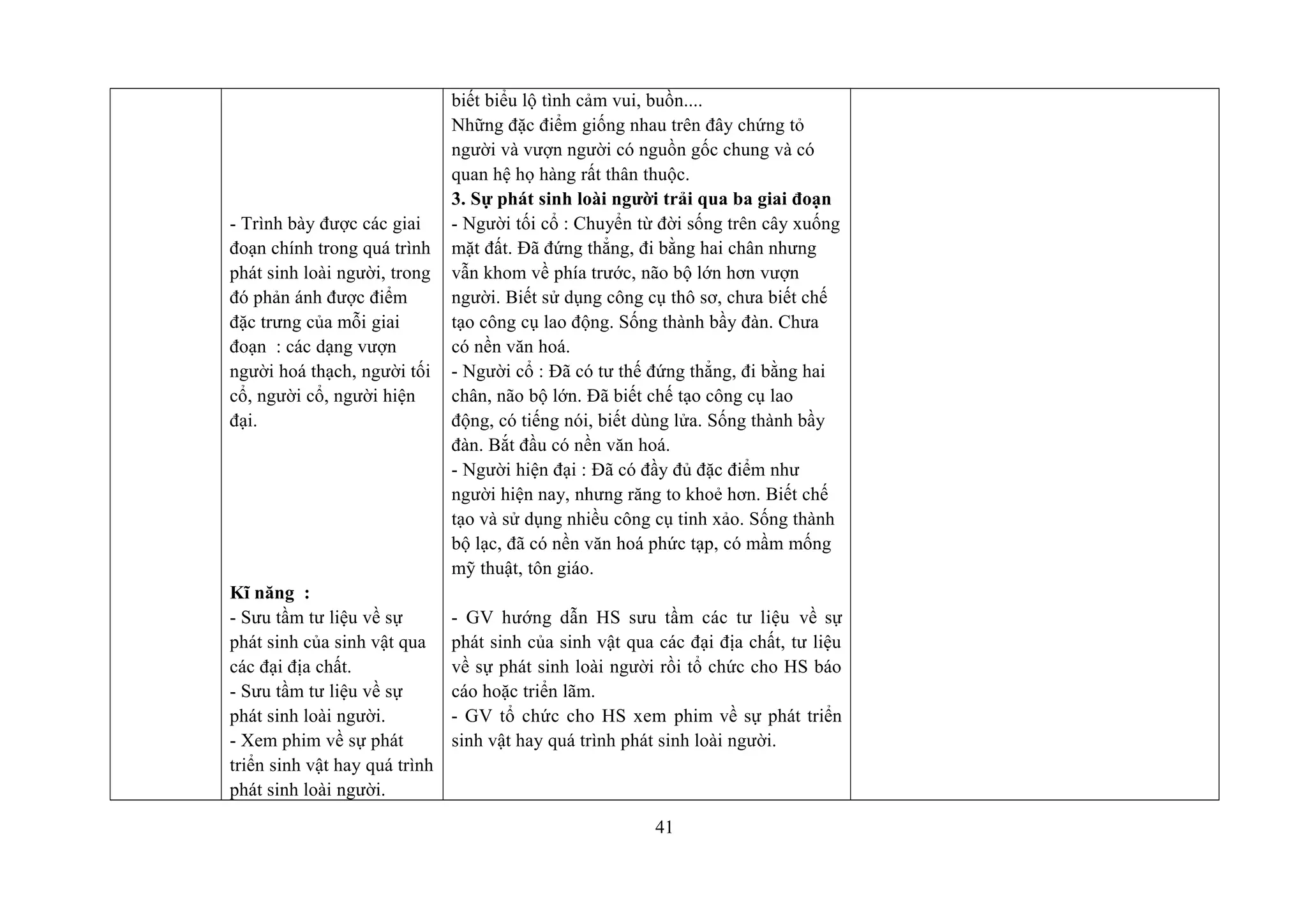 - Trình bày được các giai
đoạn chính trong quá trình
phát sinh loài người, trong
đó phản ánh được điểm
đặc trưng của mỗi giai
đoạn : các dạng vượn
người hoá thạch, người tối
cổ, người cổ, người hiện
đại.
Kĩ năng :
- Sưu tầm tư liệu về sự
phát sinh của sinh vật qua
các đại địa chất.
- Sưu tầm tư liệu về sự
phát sinh loài người.
- Xem phim về sự phát
triển sinh vật hay quá trình
phát sinh loài người.
biết biểu lộ tình cảm vui, buồn....
Những đặc điểm giống nhau trên đây chứng tỏ
người và vượn người có nguồn gốc chung và có
quan hệ họ hàng rất thân thuộc.
3. Sự phát sinh loài người trải qua ba giai đoạn
- Người tối cổ : Chuyển từ đời sống trên cây xuống
mặt đất. Đã đứng thẳng, đi bằng hai chân nhưng
vẫn khom về phía trước, não bộ lớn hơn vượn
người. Biết sử dụng công cụ thô sơ, chưa biết chế
tạo công cụ lao động. Sống thành bầy đàn. Chưa
có nền văn hoá.
- Người cổ : Đã có tư thế đứng thẳng, đi bằng hai
chân, não bộ lớn. Đã biết chế tạo công cụ lao
động, có tiếng nói, biết dùng lửa. Sống thành bầy
đàn. Bắt đầu có nền văn hoá.
- Người hiện đại : Đã có đầy đủ đặc điểm như
người hiện nay, nhưng răng to khoẻ hơn. Biết chế
tạo và sử dụng nhiều công cụ tinh xảo. Sống thành
bộ lạc, đã có nền văn hoá phức tạp, có mầm mống
mỹ thuật, tôn giáo.
- GV hướng dẫn HS sưu tầm các tư liệu về sự
phát sinh của sinh vật qua các đại địa chất, tư liệu
về sự phát sinh loài người rồi tổ chức cho HS báo
cáo hoặc triển lãm.
- GV tổ chức cho HS xem phim về sự phát triển
sinh vật hay quá trình phát sinh loài người.
41
 