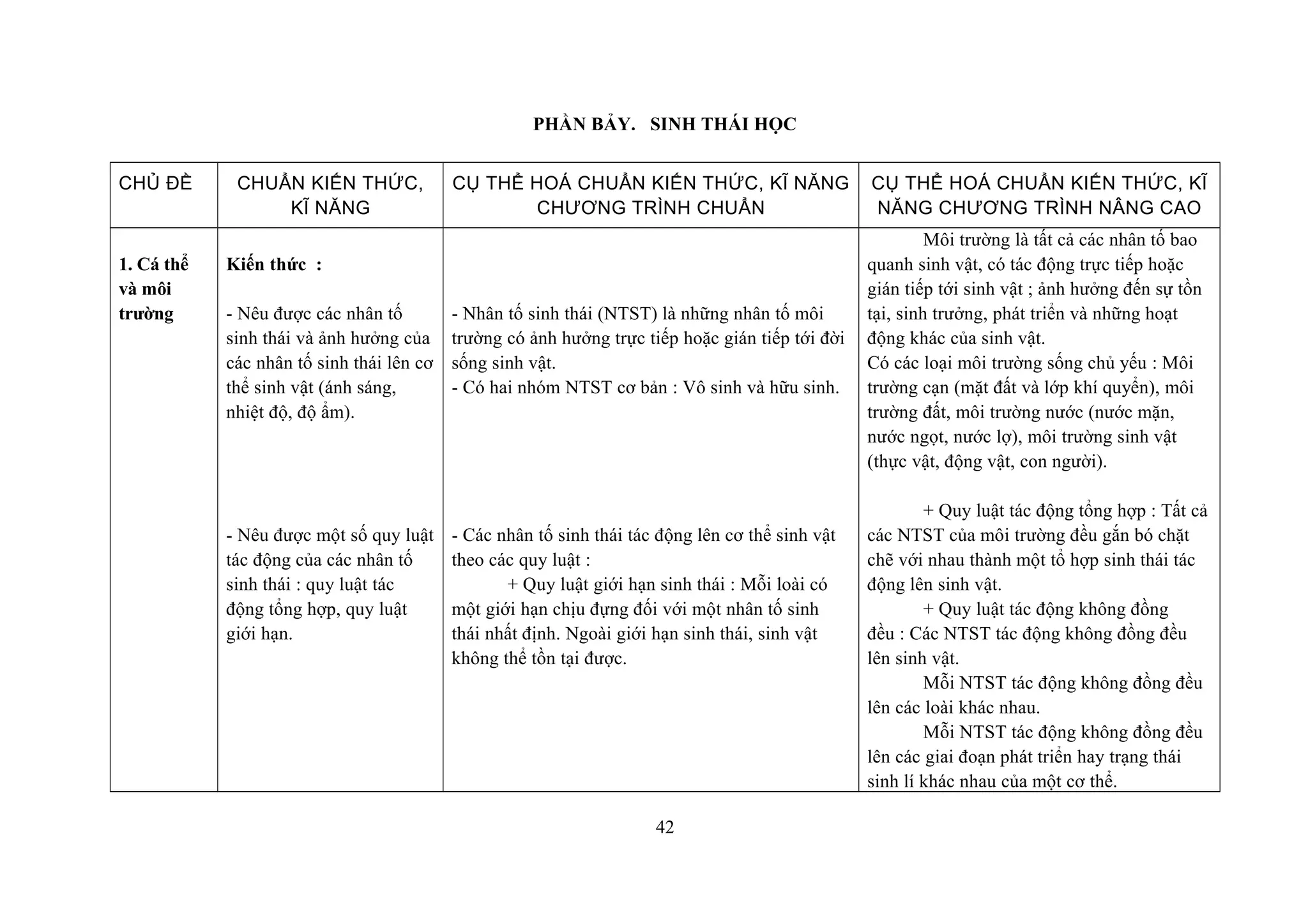 PHẦN BẢY. SINH THÁI HỌC
CHỦ ĐỀ CHUẨN KIẾN THỨC,
KĨ NĂNG
CỤ THỂ HOÁ CHUẨN KIẾN THỨC, KĨ NĂNG
CHƯƠNG TRÌNH CHUẨN
CỤ THỂ HOÁ CHUẨN KIẾN THỨC, KĨ
NĂNG CHƯƠNG TRÌNH NÂNG CAO
1. Cá thể
và môi
trường
Kiến thức :
- Nêu được các nhân tố
sinh thái và ảnh hưởng của
các nhân tố sinh thái lên cơ
thể sinh vật (ánh sáng,
nhiệt độ, độ ẩm).
- Nêu được một số quy luật
tác động của các nhân tố
sinh thái : quy luật tác
động tổng hợp, quy luật
giới hạn.
- Nhân tố sinh thái (NTST) là những nhân tố môi
trường có ảnh hưởng trực tiếp hoặc gián tiếp tới đời
sống sinh vật.
- Có hai nhóm NTST cơ bản : Vô sinh và hữu sinh.
- Các nhân tố sinh thái tác động lên cơ thể sinh vật
theo các quy luật :
+ Quy luật giới hạn sinh thái : Mỗi loài có
một giới hạn chịu đựng đối với một nhân tố sinh
thái nhất định. Ngoài giới hạn sinh thái, sinh vật
không thể tồn tại được.
Môi trường là tất cả các nhân tố bao
quanh sinh vật, có tác động trực tiếp hoặc
gián tiếp tới sinh vật ; ảnh hưởng đến sự tồn
tại, sinh trưởng, phát triển và những hoạt
động khác của sinh vật.
Có các loại môi trường sống chủ yếu : Môi
trường cạn (mặt đất và lớp khí quyển), môi
trường đất, môi trường nước (nước mặn,
nước ngọt, nước lợ), môi trường sinh vật
(thực vật, động vật, con người).
+ Quy luật tác động tổng hợp : Tất cả
các NTST của môi trường đều gắn bó chặt
chẽ với nhau thành một tổ hợp sinh thái tác
động lên sinh vật.
+ Quy luật tác động không đồng
đều : Các NTST tác động không đồng đều
lên sinh vật.
Mỗi NTST tác động không đồng đều
lên các loài khác nhau.
Mỗi NTST tác động không đồng đều
lên các giai đoạn phát triển hay trạng thái
sinh lí khác nhau của một cơ thể.
42
 