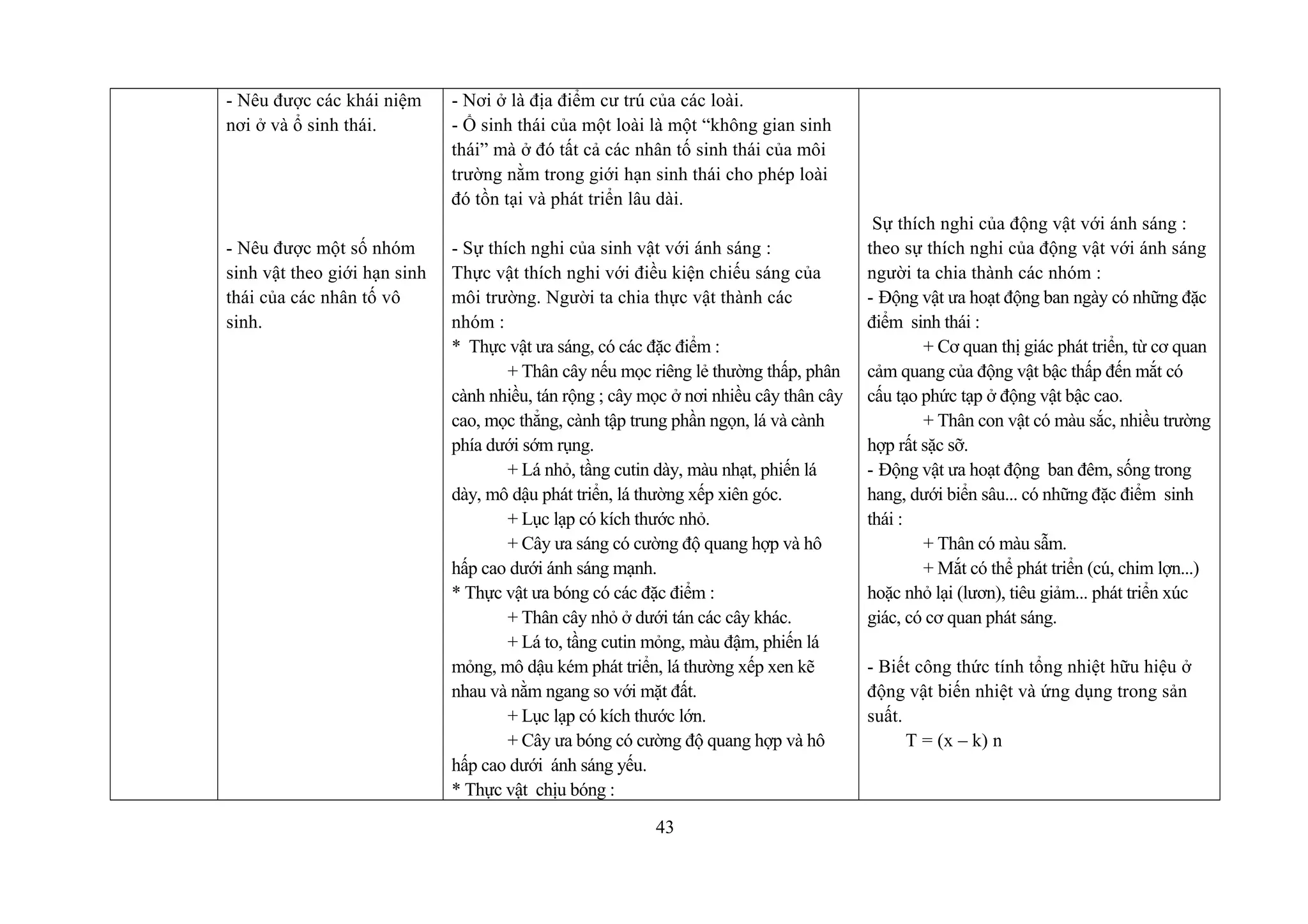 - Nêu được các khái niệm
nơi ở và ổ sinh thái.
- Nêu được một số nhóm
sinh vật theo giới hạn sinh
thái của các nhân tố vô
sinh.
- Nơi ở là địa điểm cư trú của các loài.
- Ổ sinh thái của một loài là một “không gian sinh
thái” mà ở đó tất cả các nhân tố sinh thái của môi
trường nằm trong giới hạn sinh thái cho phép loài
đó tồn tại và phát triển lâu dài.
- Sự thích nghi của sinh vật với ánh sáng :
Thực vật thích nghi với điều kiện chiếu sáng của
môi trường. Người ta chia thực vật thành các
nhóm :
* Thực vật ưa sáng, có các đặc điểm :
+ Thân cây nếu mọc riêng lẻ thường thấp, phân
cành nhiều, tán rộng ; cây mọc ở nơi nhiều cây thân cây
cao, mọc thẳng, cành tập trung phần ngọn, lá và cành
phía dưới sớm rụng.
+ Lá nhỏ, tầng cutin dày, màu nhạt, phiến lá
dày, mô dậu phát triển, lá thường xếp xiên góc.
+ Lục lạp có kích thước nhỏ.
+ Cây ưa sáng có cường độ quang hợp và hô
hấp cao dưới ánh sáng mạnh.
* Thực vật ưa bóng có các đặc điểm :
+ Thân cây nhỏ ở dưới tán các cây khác.
+ Lá to, tầng cutin mỏng, màu đậm, phiến lá
mỏng, mô dậu kém phát triển, lá thường xếp xen kẽ
nhau và nằm ngang so với mặt đất.
+ Lục lạp có kích thước lớn.
+ Cây ưa bóng có cường độ quang hợp và hô
hấp cao dưới ánh sáng yếu.
* Thực vật chịu bóng :
Sự thích nghi của động vật với ánh sáng :
theo sự thích nghi của động vật với ánh sáng
người ta chia thành các nhóm :
- Động vật ưa hoạt động ban ngày có những đặc
điểm sinh thái :
+ Cơ quan thị giác phát triển, từ cơ quan
cảm quang của động vật bậc thấp đến mắt có
cấu tạo phức tạp ở động vật bậc cao.
+ Thân con vật có màu sắc, nhiều trường
hợp rất sặc sỡ.
- Động vật ưa hoạt động ban đêm, sống trong
hang, dưới biển sâu... có những đặc điểm sinh
thái :
+ Thân có màu sẫm.
+ Mắt có thể phát triển (cú, chim lợn...)
hoặc nhỏ lại (lươn), tiêu giảm... phát triển xúc
giác, có cơ quan phát sáng.
- Biết công thức tính tổng nhiệt hữu hiệu ở
động vật biến nhiệt và ứng dụng trong sản
suất.
T = (x – k) n
43
 