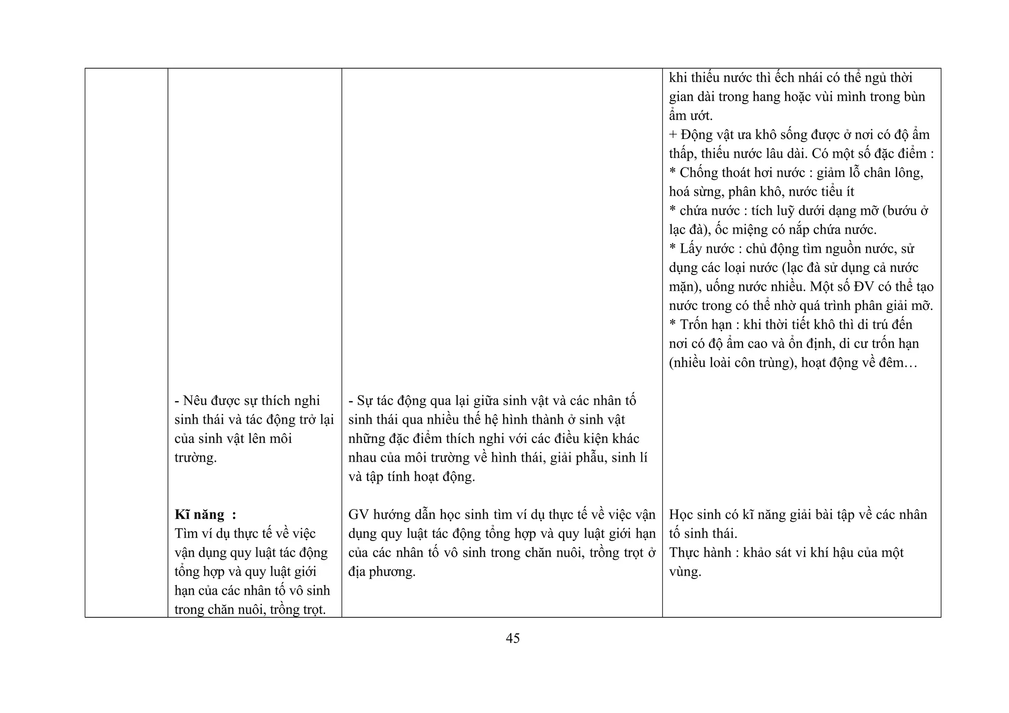 - Nêu được sự thích nghi
sinh thái và tác động trở lại
của sinh vật lên môi
trường.
Kĩ năng :
Tìm ví dụ thực tế về việc
vận dụng quy luật tác động
tổng hợp và quy luật giới
hạn của các nhân tố vô sinh
trong chăn nuôi, trồng trọt.
- Sự tác động qua lại giữa sinh vật và các nhân tố
sinh thái qua nhiều thế hệ hình thành ở sinh vật
những đặc điểm thích nghi với các điều kiện khác
nhau của môi trường về hình thái, giải phẫu, sinh lí
và tập tính hoạt động.
GV hướng dẫn học sinh tìm ví dụ thực tế về việc vận
dụng quy luật tác động tổng hợp và quy luật giới hạn
của các nhân tố vô sinh trong chăn nuôi, trồng trọt ở
địa phương.
khi thiếu nước thì ếch nhái có thể ngủ thời
gian dài trong hang hoặc vùi mình trong bùn
ẩm ướt.
+ Động vật ưa khô sống được ở nơi có độ ẩm
thấp, thiếu nước lâu dài. Có một số đặc điểm :
* Chống thoát hơi nước : giảm lỗ chân lông,
hoá sừng, phân khô, nước tiểu ít
* chứa nước : tích luỹ dưới dạng mỡ (bướu ở
lạc đà), ốc miệng có nắp chứa nước.
* Lấy nước : chủ động tìm nguồn nước, sử
dụng các loại nước (lạc đà sử dụng cả nước
mặn), uống nước nhiều. Một số ĐV có thể tạo
nước trong có thể nhờ quá trình phân giải mỡ.
* Trốn hạn : khi thời tiết khô thì di trú đến
nơi có độ ẩm cao và ổn định, di cư trốn hạn
(nhiều loài côn trùng), hoạt động về đêm…
Học sinh có kĩ năng giải bài tập về các nhân
tố sinh thái.
Thực hành : khảo sát vi khí hậu của một
vùng.
45
 