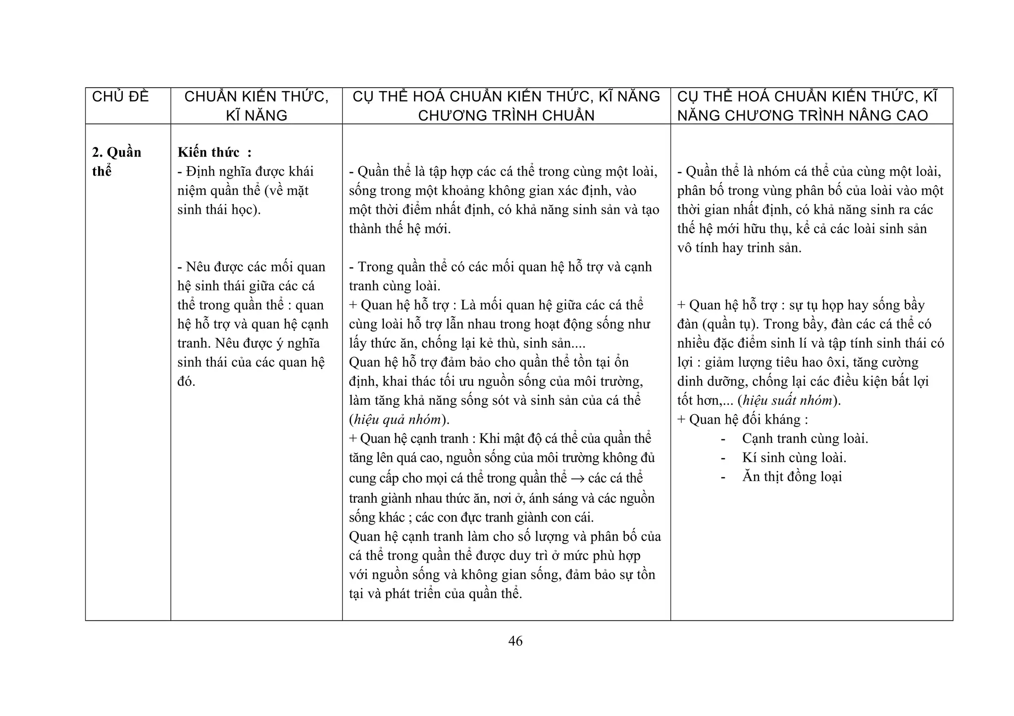 CHỦ ĐỀ CHUẨN KIẾN THỨC,
KĨ NĂNG
CỤ THỂ HOÁ CHUẨN KIẾN THỨC, KĨ NĂNG
CHƯƠNG TRÌNH CHUẨN
CỤ THỂ HOÁ CHUẨN KIẾN THỨC, KĨ
NĂNG CHƯƠNG TRÌNH NÂNG CAO
2. Quần
thể
Kiến thức :
- Định nghĩa được khái
niệm quần thể (về mặt
sinh thái học).
- Nêu được các mối quan
hệ sinh thái giữa các cá
thể trong quần thể : quan
hệ hỗ trợ và quan hệ cạnh
tranh. Nêu được ý nghĩa
sinh thái của các quan hệ
đó.
- Quần thể là tập hợp các cá thể trong cùng một loài,
sống trong một khoảng không gian xác định, vào
một thời điểm nhất định, có khả năng sinh sản và tạo
thành thế hệ mới.
- Trong quần thể có các mối quan hệ hỗ trợ và cạnh
tranh cùng loài.
+ Quan hệ hỗ trợ : Là mối quan hệ giữa các cá thể
cùng loài hỗ trợ lẫn nhau trong hoạt động sống như
lấy thức ăn, chống lại kẻ thù, sinh sản....
Quan hệ hỗ trợ đảm bảo cho quần thể tồn tại ổn
định, khai thác tối ưu nguồn sống của môi trường,
làm tăng khả năng sống sót và sinh sản của cá thể
(hiệu quả nhóm).
+ Quan hệ cạnh tranh : Khi mật độ cá thể của quần thể
tăng lên quá cao, nguồn sống của môi trường không đủ
cung cấp cho mọi cá thể trong quần thể → các cá thể
tranh giành nhau thức ăn, nơi ở, ánh sáng và các nguồn
sống khác ; các con đực tranh giành con cái.
Quan hệ cạnh tranh làm cho số lượng và phân bố của
cá thể trong quần thể được duy trì ở mức phù hợp
với nguồn sống và không gian sống, đảm bảo sự tồn
tại và phát triển của quần thể.
- Quần thể là nhóm cá thể của cùng một loài,
phân bố trong vùng phân bố của loài vào một
thời gian nhất định, có khả năng sinh ra các
thế hệ mới hữu thụ, kể cả các loài sinh sản
vô tính hay trinh sản.
+ Quan hệ hỗ trợ : sự tụ họp hay sống bầy
đàn (quần tụ). Trong bầy, đàn các cá thể có
nhiều đặc điểm sinh lí và tập tính sinh thái có
lợi : giảm lượng tiêu hao ôxi, tăng cường
dinh dưỡng, chống lại các điều kiện bất lợi
tốt hơn,... (hiệu suất nhóm).
+ Quan hệ đối kháng :
- Cạnh tranh cùng loài.
- Kí sinh cùng loài.
- Ăn thịt đồng loại
46
 