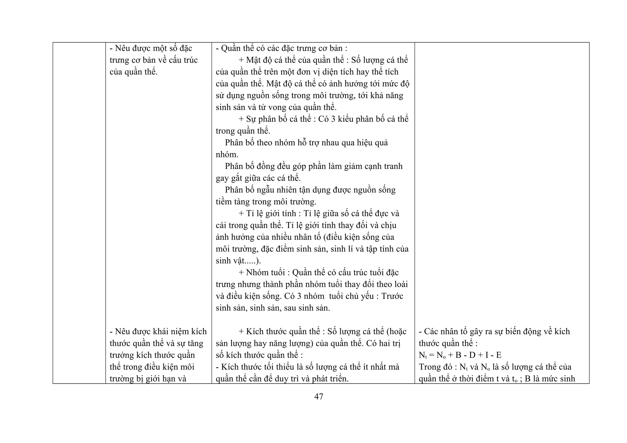 - Nêu được một số đặc
trưng cơ bản về cấu trúc
của quần thể.
- Nêu được khái niệm kích
thước quần thể và sự tăng
trưởng kích thước quần
thể trong điều kiện môi
trường bị giới hạn và
- Quần thể có các đặc trưng cơ bản :
+ Mật độ cá thể của quần thể : Số lượng cá thể
của quần thể trên một đơn vị diện tích hay thể tích
của quần thể. Mật độ cá thể có ảnh hưởng tới mức độ
sử dụng nguồn sống trong môi trường, tới khả năng
sinh sản và tử vong của quần thể.
+ Sự phân bố cá thể : Có 3 kiểu phân bố cá thể
trong quần thể.
Phân bố theo nhóm hỗ trợ nhau qua hiệu quả
nhóm.
Phân bố đồng đều góp phần làm giảm cạnh tranh
gay gắt giữa các cá thể.
Phân bố ngẫu nhiên tận dụng được nguồn sống
tiềm tàng trong môi trường.
+ Tỉ lệ giới tính : Tỉ lệ giữa số cá thể đực và
cái trong quần thể. Tỉ lệ giới tính thay đổi và chịu
ảnh hưởng của nhiều nhân tố (điều kiện sống của
môi trường, đặc điểm sinh sản, sinh lí và tập tính của
sinh vật.....).
+ Nhóm tuổi : Quần thể có cấu trúc tuổi đặc
trưng nhưng thành phần nhóm tuổi thay đổi theo loài
và điều kiện sống. Có 3 nhóm tuổi chủ yếu : Trước
sinh sản, sinh sản, sau sinh sản.
+ Kích thước quần thể : Số lượng cá thể (hoặc
sản lượng hay năng lượng) của quần thể. Có hai trị
số kích thước quần thể :
- Kích thước tối thiểu là số lượng cá thể ít nhất mà
quần thể cần để duy trì và phát triển.
- Các nhân tố gây ra sự biến động về kích
thước quần thể :
Nt = No + B - D + I - E
Trong đó : Nt và No là số lượng cá thể của
quần thể ở thời điểm t và to ; B là mức sinh
47
 