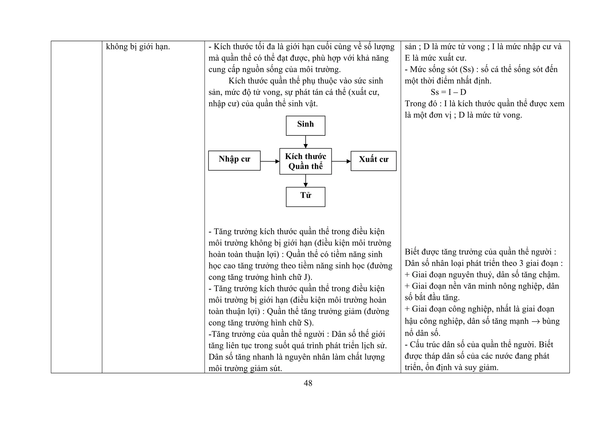 không bị giới hạn. - Kích thước tối đa là giới hạn cuối cùng về số lượng
mà quần thể có thể đạt được, phù hợp với khả năng
cung cấp nguồn sống của môi trường.
Kích thước quần thể phụ thuộc vào sức sinh
sản, mức độ tử vong, sự phát tán cá thể (xuất cư,
nhập cư) của quần thể sinh vật.
- Tăng trưởng kích thước quần thể trong điều kiện
môi trường không bị giới hạn (điều kiện môi trường
hoàn toàn thuận lợi) : Quần thể có tiềm năng sinh
học cao tăng trưởng theo tiềm năng sinh học (đường
cong tăng trưởng hình chữ J).
- Tăng trưởng kích thước quần thể trong điều kiện
môi trường bị giới hạn (điều kiện môi trường hoàn
toàn thuận lợi) : Quần thể tăng trưởng giảm (đường
cong tăng trưởng hình chữ S).
-Tăng trưởng của quần thể người : Dân số thế giới
tăng liên tục trong suốt quá trình phát triển lịch sử.
Dân số tăng nhanh là nguyên nhân làm chất lượng
môi trường giảm sút.
sản ; D là mức tử vong ; I là mức nhập cư và
E là mức xuất cư.
- Mức sống sót (Ss) : số cá thể sống sót đến
một thời điểm nhất định.
Ss = I – D
Trong đó : I là kích thước quần thể được xem
là một đơn vị ; D là mức tử vong.
Biết được tăng trưởng của quần thể người :
Dân số nhân loại phát triển theo 3 giai đoạn :
+ Giai đoạn nguyên thuỷ, dân số tăng chậm.
+ Giai đoạn nền văn minh nông nghiệp, dân
số bắt đầu tăng.
+ Giai đoạn công nghiệp, nhất là giai đoạn
hậu công nghiệp, dân số tăng mạnh → bùng
nổ dân số.
- Cấu trúc dân số của quần thể người. Biết
được tháp dân số của các nước đang phát
triển, ổn định và suy giảm.
Sinh
Kích thước
Quần thể
Tử
Nhập cư Xuất cư
48
 