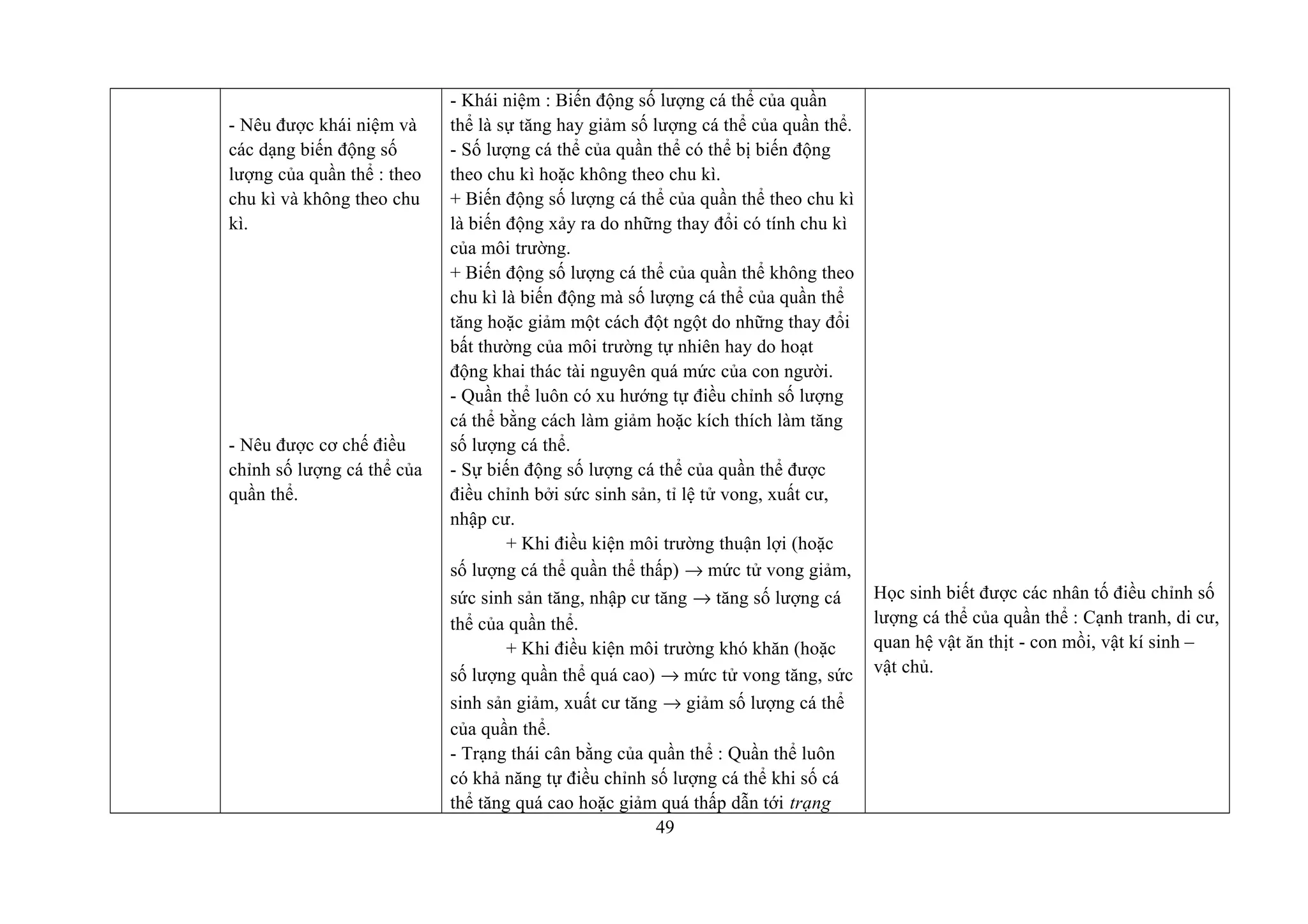 - Nêu được khái niệm và
các dạng biến động số
lượng của quần thể : theo
chu kì và không theo chu
kì.
- Nêu được cơ chế điều
chỉnh số lượng cá thể của
quần thể.
- Khái niệm : Biến động số lượng cá thể của quần
thể là sự tăng hay giảm số lượng cá thể của quần thể.
- Số lượng cá thể của quần thể có thể bị biến động
theo chu kì hoặc không theo chu kì.
+ Biến động số lượng cá thể của quần thể theo chu kì
là biến động xảy ra do những thay đổi có tính chu kì
của môi trường.
+ Biến động số lượng cá thể của quần thể không theo
chu kì là biến động mà số lượng cá thể của quần thể
tăng hoặc giảm một cách đột ngột do những thay đổi
bất thường của môi trường tự nhiên hay do hoạt
động khai thác tài nguyên quá mức của con người.
- Quần thể luôn có xu hướng tự điều chỉnh số lượng
cá thể bằng cách làm giảm hoặc kích thích làm tăng
số lượng cá thể.
- Sự biến động số lượng cá thể của quần thể được
điều chỉnh bởi sức sinh sản, tỉ lệ tử vong, xuất cư,
nhập cư.
+ Khi điều kiện môi trường thuận lợi (hoặc
số lượng cá thể quần thể thấp) → mức tử vong giảm,
sức sinh sản tăng, nhập cư tăng → tăng số lượng cá
thể của quần thể.
+ Khi điều kiện môi trường khó khăn (hoặc
số lượng quần thể quá cao) → mức tử vong tăng, sức
sinh sản giảm, xuất cư tăng → giảm số lượng cá thể
của quần thể.
- Trạng thái cân bằng của quần thể : Quần thể luôn
có khả năng tự điều chỉnh số lượng cá thể khi số cá
thể tăng quá cao hoặc giảm quá thấp dẫn tới trạng
Học sinh biết được các nhân tố điều chỉnh số
lượng cá thể của quần thể : Cạnh tranh, di cư,
quan hệ vật ăn thịt - con mồi, vật kí sinh –
vật chủ.
49
 