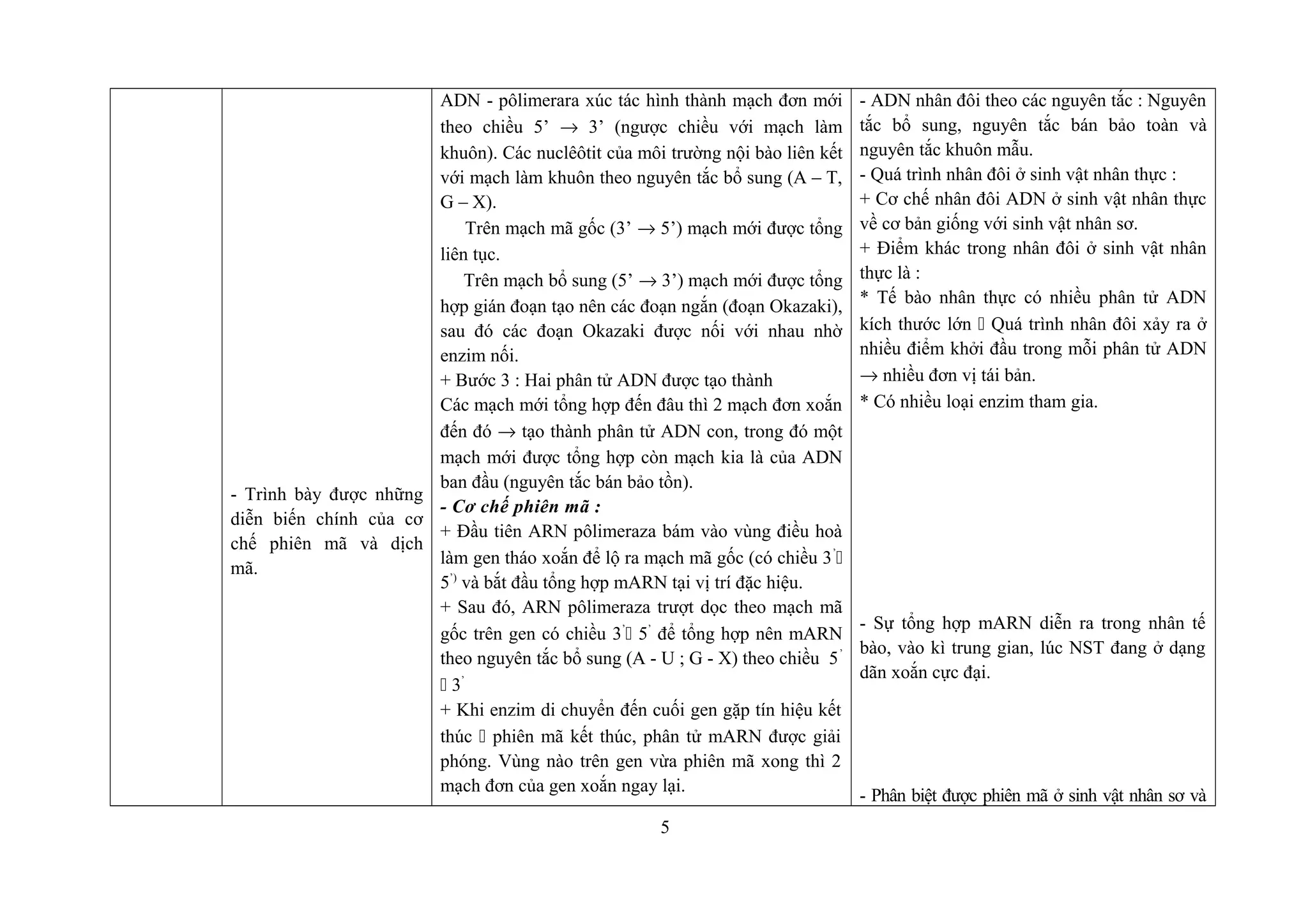 - Trình bày được những
diễn biến chính của cơ
chế phiên mã và dịch
mã.
ADN - pôlimerara xúc tác hình thành mạch đơn mới
theo chiều 5’ → 3’ (ngược chiều với mạch làm
khuôn). Các nuclêôtit của môi trường nội bào liên kết
với mạch làm khuôn theo nguyên tắc bổ sung (A – T,
G – X).
Trên mạch mã gốc (3’ → 5’) mạch mới được tổng
liên tục.
Trên mạch bổ sung (5’ → 3’) mạch mới được tổng
hợp gián đoạn tạo nên các đoạn ngắn (đoạn Okazaki),
sau đó các đoạn Okazaki được nối với nhau nhờ
enzim nối.
+ Bước 3 : Hai phân tử ADN được tạo thành
Các mạch mới tổng hợp đến đâu thì 2 mạch đơn xoắn
đến đó → tạo thành phân tử ADN con, trong đó một
mạch mới được tổng hợp còn mạch kia là của ADN
ban đầu (nguyên tắc bán bảo tồn).
- Cơ chế phiên mã :
+ Đầu tiên ARN pôlimeraza bám vào vùng điều hoà
làm gen tháo xoắn để lộ ra mạch mã gốc (có chiều 3’

5’)
và bắt đầu tổng hợp mARN tại vị trí đặc hiệu.
+ Sau đó, ARN pôlimeraza trượt dọc theo mạch mã
gốc trên gen có chiều 3’
 5’
để tổng hợp nên mARN
theo nguyên tắc bổ sung (A - U ; G - X) theo chiều 5’
 3’
+ Khi enzim di chuyển đến cuối gen gặp tín hiệu kết
thúc  phiên mã kết thúc, phân tử mARN được giải
phóng. Vùng nào trên gen vừa phiên mã xong thì 2
mạch đơn của gen xoắn ngay lại.
- ADN nhân đôi theo các nguyên tắc : Nguyên
tắc bổ sung, nguyên tắc bán bảo toàn và
nguyên tắc khuôn mẫu.
- Quá trình nhân đôi ở sinh vật nhân thực :
+ Cơ chế nhân đôi ADN ở sinh vật nhân thực
về cơ bản giống với sinh vật nhân sơ.
+ Điểm khác trong nhân đôi ở sinh vật nhân
thực là :
* Tế bào nhân thực có nhiều phân tử ADN
kích thước lớn  Quá trình nhân đôi xảy ra ở
nhiều điểm khởi đầu trong mỗi phân tử ADN
→ nhiều đơn vị tái bản.
* Có nhiều loại enzim tham gia.
- Sự tổng hợp mARN diễn ra trong nhân tế
bào, vào kì trung gian, lúc NST đang ở dạng
dãn xoắn cực đại.
- Phân biệt được phiên mã ở sinh vật nhân sơ và
5
 