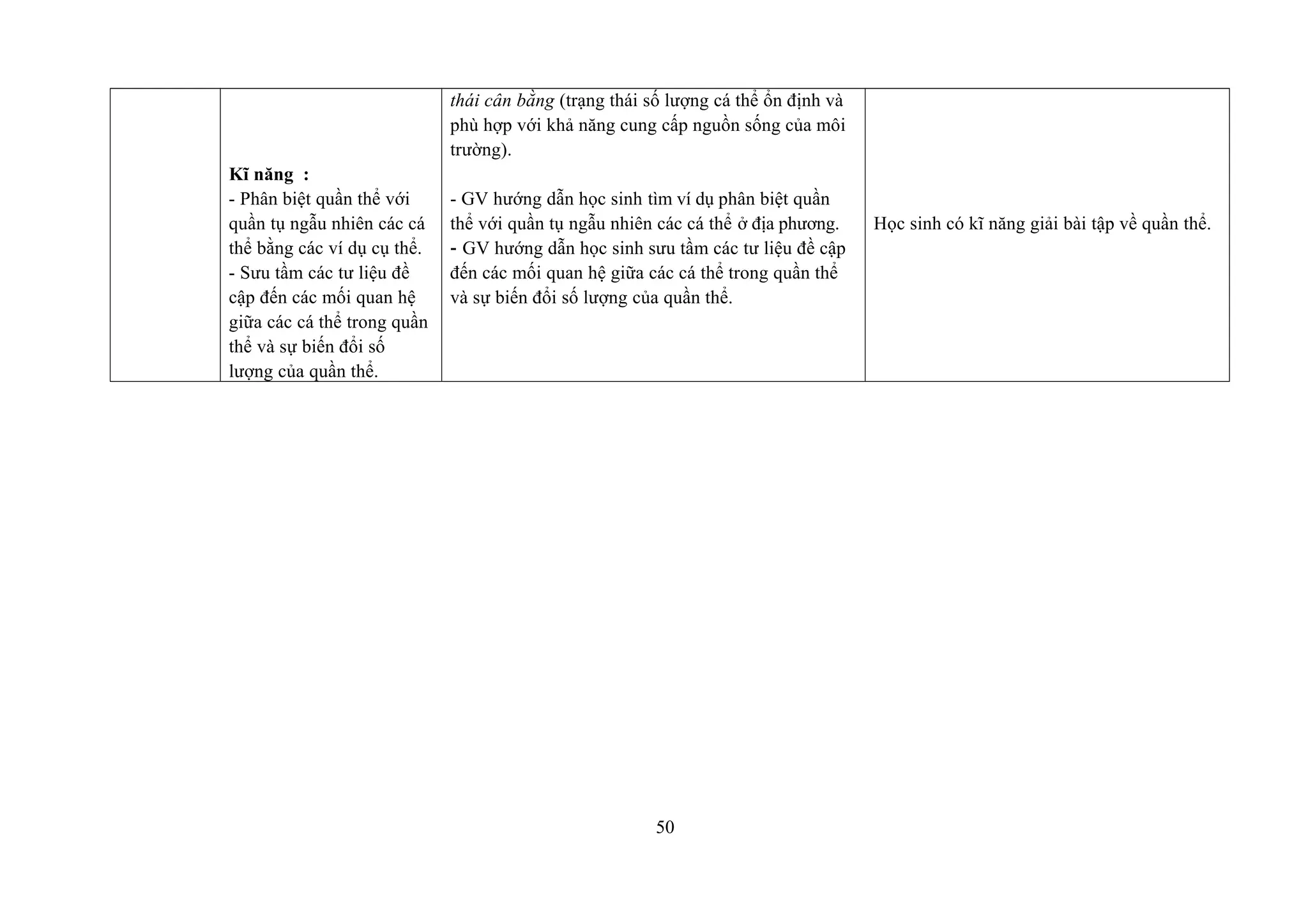 Kĩ năng :
- Phân biệt quần thể với
quần tụ ngẫu nhiên các cá
thể bằng các ví dụ cụ thể.
- Sưu tầm các tư liệu đề
cập đến các mối quan hệ
giữa các cá thể trong quần
thể và sự biến đổi số
lượng của quần thể.
thái cân bằng (trạng thái số lượng cá thể ổn định và
phù hợp với khả năng cung cấp nguồn sống của môi
trường).
- GV hướng dẫn học sinh tìm ví dụ phân biệt quần
thể với quần tụ ngẫu nhiên các cá thể ở địa phương.
- GV hướng dẫn học sinh sưu tầm các tư liệu đề cập
đến các mối quan hệ giữa các cá thể trong quần thể
và sự biến đổi số lượng của quần thể.
Học sinh có kĩ năng giải bài tập về quần thể.
50
 