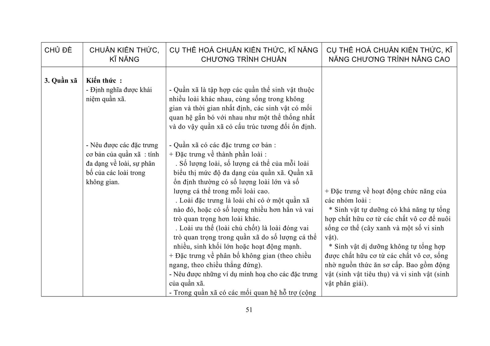 CHỦ ĐỀ CHUẨN KIẾN THỨC,
KĨ NĂNG
CỤ THỂ HOÁ CHUẨN KIẾN THỨC, KĨ NĂNG
CHƯƠNG TRÌNH CHUẨN
CỤ THỂ HOÁ CHUẨN KIẾN THỨC, KĨ
NĂNG CHƯƠNG TRÌNH NÂNG CAO
3. Quần xã Kiến thức :
- Định nghĩa được khái
niệm quần xã.
- Nêu được các đặc trưng
cơ bản của quần xã : tính
đa dạng về loài, sự phân
bố của các loài trong
không gian.
- Quần xã là tập hợp các quần thể sinh vật thuộc
nhiều loài khác nhau, cùng sống trong không
gian và thời gian nhất định, các sinh vật có mối
quan hệ gắn bó với nhau như một thể thống nhất
và do vậy quần xã có cấu trúc tương đối ổn định.
- Quần xã có các đặc trưng cơ bản :
+ Đặc trưng về thành phần loài :
. Số lượng loài, số lượng cá thể của mỗi loài
biểu thị mức độ đa dạng của quần xã. Quần xã
ổn định thường có số lượng loài lớn và số
lượng cá thể trong mỗi loài cao.
. Loài đặc trưng là loài chỉ có ở một quần xã
nào đó, hoặc có số lượng nhiều hơn hẳn và vai
trò quan trọng hơn loài khác.
. Loài ưu thế (loài chủ chốt) là loài đóng vai
trò quan trọng trong quần xã do số lượng cá thể
nhiều, sinh khối lớn hoặc hoạt động mạnh.
+ Đặc trưng về phân bố không gian (theo chiều
ngang, theo chiều thẳng đứng).
- Nêu được những ví dụ minh hoạ cho các đặc trưng
của quần xã.
- Trong quần xã có các mối quan hệ hỗ trợ (cộng
+ Đặc trưng về hoạt động chức năng của
các nhóm loài :
* Sinh vật tự dưỡng có khả năng tự tổng
hợp chất hữu cơ từ các chất vô cơ để nuôi
sống cơ thể (cây xanh và một số vi sinh
vật).
* Sinh vật dị dưỡng không tự tổng hợp
được chất hữu cơ từ các chất vô cơ, sống
nhờ nguồn thức ăn sơ cấp. Bao gồm động
vật (sinh vật tiêu thụ) và vi sinh vật (sinh
vật phân giải).
51
 