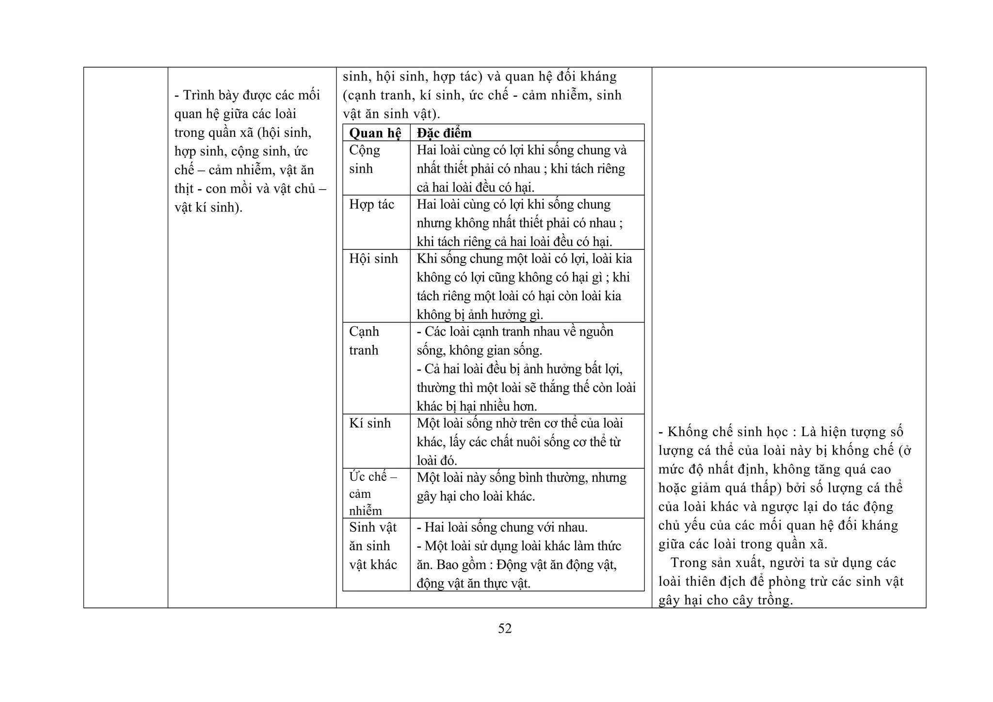 - Trình bày được các mối
quan hệ giữa các loài
trong quần xã (hội sinh,
hợp sinh, cộng sinh, ức
chế – cảm nhiễm, vật ăn
thịt - con mồi và vật chủ –
vật kí sinh).
sinh, hội sinh, hợp tác) và quan hệ đối kháng
(cạnh tranh, kí sinh, ức chế - cảm nhiễm, sinh
vật ăn sinh vật).
Quan hệ Đặc điểm
Cộng
sinh
Hai loài cùng có lợi khi sống chung và
nhất thiết phải có nhau ; khi tách riêng
cả hai loài đều có hại.
Hợp tác Hai loài cùng có lợi khi sống chung
nhưng không nhất thiết phải có nhau ;
khi tách riêng cả hai loài đều có hại.
Hội sinh Khi sống chung một loài có lợi, loài kia
không có lợi cũng không có hại gì ; khi
tách riêng một loài có hại còn loài kia
không bị ảnh hưởng gì.
Cạnh
tranh
- Các loài cạnh tranh nhau về nguồn
sống, không gian sống.
- Cả hai loài đều bị ảnh hưởng bất lợi,
thường thì một loài sẽ thắng thế còn loài
khác bị hại nhiều hơn.
Kí sinh Một loài sống nhờ trên cơ thể của loài
khác, lấy các chất nuôi sống cơ thể từ
loài đó.
Ức chế –
cảm
nhiễm
Một loài này sống bình thường, nhưng
gây hại cho loài khác.
Sinh vật
ăn sinh
vật khác
- Hai loài sống chung với nhau.
- Một loài sử dụng loài khác làm thức
ăn. Bao gồm : Động vật ăn động vật,
động vật ăn thực vật.
- Khống chế sinh học : Là hiện tượng số
lượng cá thể của loài này bị khống chế (ở
mức độ nhất định, không tăng quá cao
hoặc giảm quá thấp) bởi số lượng cá thể
của loài khác và ngược lại do tác động
chủ yếu của các mối quan hệ đối kháng
giữa các loài trong quần xã.
Trong sản xuất, người ta sử dụng các
loài thiên địch để phòng trừ các sinh vật
gây hại cho cây trồng.
52
 