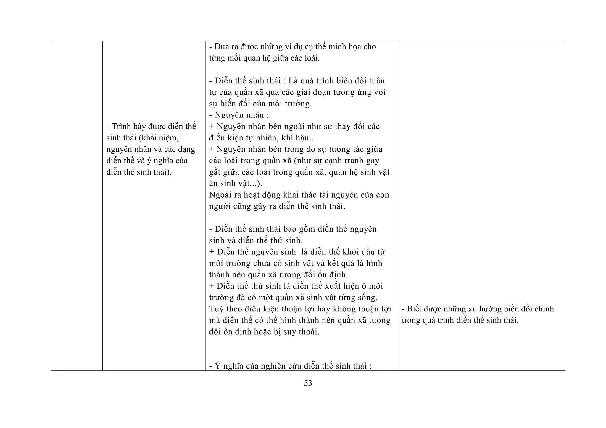 - Trình bày được diễn thế
sinh thái (khái niệm,
nguyên nhân và các dạng
diễn thế và ý nghĩa của
diễn thế sinh thái).
- Đưa ra được những ví dụ cụ thể minh họa cho
từng mối quan hệ giữa các loài.
- Diễn thế sinh thái : Là quá trình biến đổi tuần
tự của quần xã qua các giai đoạn tương ứng với
sự biến đổi của môi trường.
- Nguyên nhân :
+ Nguyên nhân bên ngoài như sự thay đổi các
điều kiện tự nhiên, khí hậu...
+ Nguyên nhân bên trong do sự tương tác giữa
các loài trong quần xã (như sự cạnh tranh gay
gắt giữa các loài trong quần xã, quan hệ sinh vật
ăn sinh vật...).
Ngoài ra hoạt động khai thác tài nguyên của con
người cũng gây ra diễn thế sinh thái.
- Diễn thế sinh thái bao gồm diễn thế nguyên
sinh và diễn thế thứ sinh.
+ Diễn thế nguyên sinh là diễn thế khởi đầu từ
môi trường chưa có sinh vật và kết quả là hình
thành nên quần xã tương đối ổn định.
+ Diễn thế thứ sinh là diễn thế xuất hiện ở môi
trường đã có một quần xã sinh vật từng sống.
Tuỳ theo điều kiện thuận lợi hay không thuận lợi
mà diễn thế có thể hình thành nên quần xã tương
đối ổn định hoặc bị suy thoái.
- Ý nghĩa của nghiên cứu diễn thế sinh thái :
- Biết được những xu hướng biến đổi chính
trong quá trình diễn thế sinh thái.
53
 