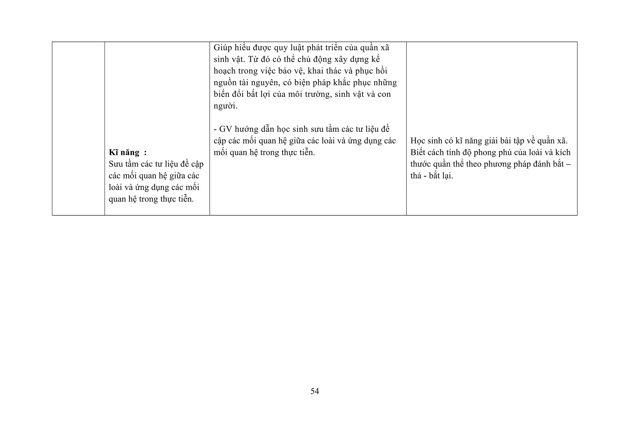 Kĩ năng :
Sưu tầm các tư liệu đề cập
các mối quan hệ giữa các
loài và ứng dụng các mối
quan hệ trong thực tiễn.
Giúp hiểu được quy luật phát triển của quần xã
sinh vật. Từ đó có thể chủ động xây dựng kế
hoạch trong việc bảo vệ, khai thác và phục hồi
nguồn tài nguyên, có biện pháp khắc phục những
biến đổi bất lợi của môi trường, sinh vật và con
người.
- GV hướng dẫn học sinh sưu tầm các tư liệu đề
cập các mối quan hệ giữa các loài và ứng dụng các
mối quan hệ trong thực tiễn.
Học sinh có kĩ năng giải bài tập về quần xã.
Biết cách tính độ phong phú của loài và kích
thước quần thể theo phương pháp đánh bắt –
thả - bắt lại.
54
 