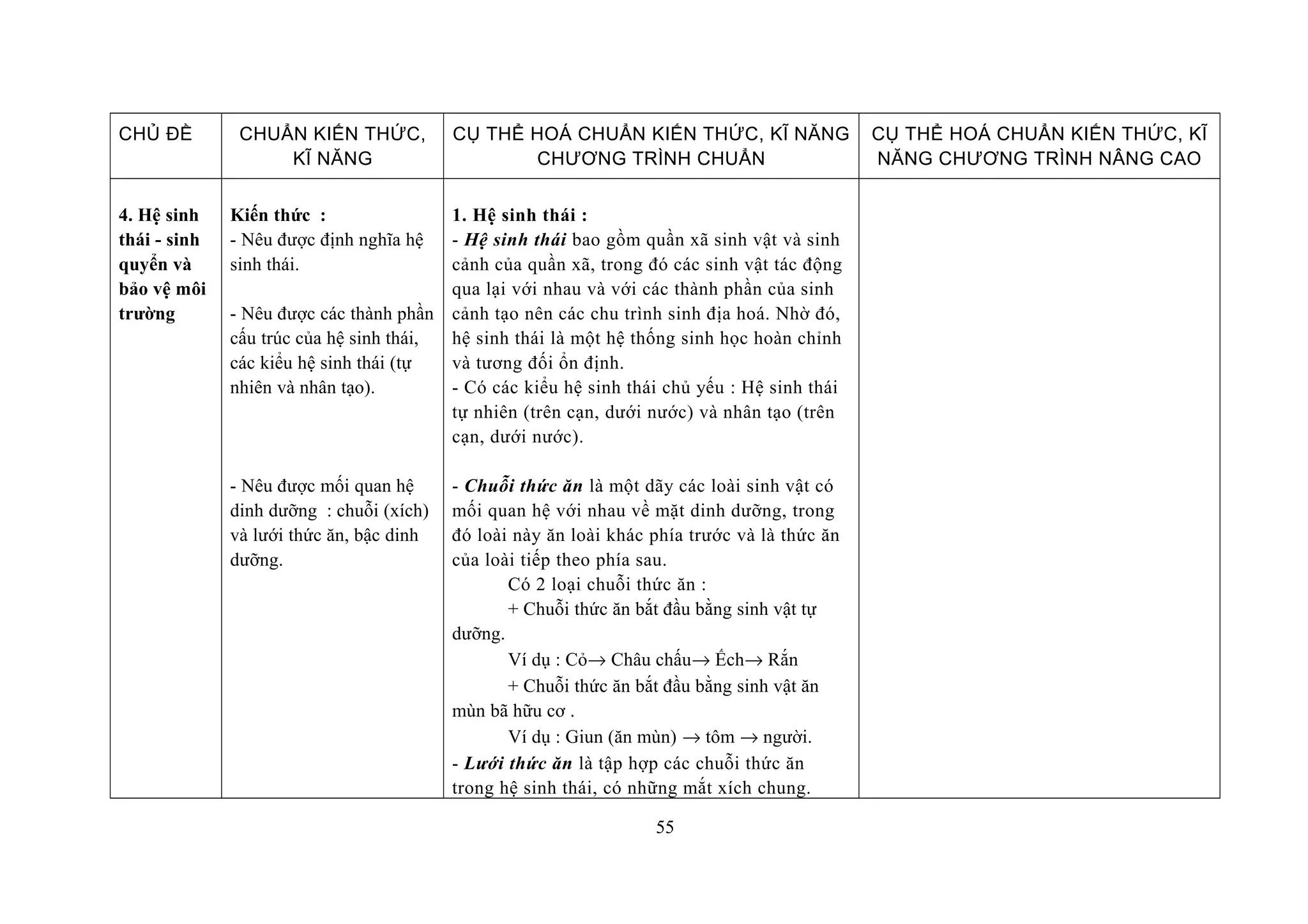 CHỦ ĐỀ CHUẨN KIẾN THỨC,
KĨ NĂNG
CỤ THỂ HOÁ CHUẨN KIẾN THỨC, KĨ NĂNG
CHƯƠNG TRÌNH CHUẨN
CỤ THỂ HOÁ CHUẨN KIẾN THỨC, KĨ
NĂNG CHƯƠNG TRÌNH NÂNG CAO
4. Hệ sinh
thái - sinh
quyển và
bảo vệ môi
trường
Kiến thức :
- Nêu được định nghĩa hệ
sinh thái.
- Nêu được các thành phần
cấu trúc của hệ sinh thái,
các kiểu hệ sinh thái (tự
nhiên và nhân tạo).
- Nêu được mối quan hệ
dinh dưỡng : chuỗi (xích)
và lưới thức ăn, bậc dinh
dưỡng.
1. Hệ sinh thái :
- Hệ sinh thái bao gồm quần xã sinh vật và sinh
cảnh của quần xã, trong đó các sinh vật tác động
qua lại với nhau và với các thành phần của sinh
cảnh tạo nên các chu trình sinh địa hoá. Nhờ đó,
hệ sinh thái là một hệ thống sinh học hoàn chỉnh
và tương đối ổn định.
- Có các kiểu hệ sinh thái chủ yếu : Hệ sinh thái
tự nhiên (trên cạn, dưới nước) và nhân tạo (trên
cạn, dưới nước).
- Chuỗi thức ăn là một dãy các loài sinh vật có
mối quan hệ với nhau về mặt dinh dưỡng, trong
đó loài này ăn loài khác phía trước và là thức ăn
của loài tiếp theo phía sau.
Có 2 loại chuỗi thức ăn :
+ Chuỗi thức ăn bắt đầu bằng sinh vật tự
dưỡng.
Ví dụ : Cỏ→ Châu chấu→ Ếch→ Rắn
+ Chuỗi thức ăn bắt đầu bằng sinh vật ăn
mùn bã hữu cơ .
Ví dụ : Giun (ăn mùn) → tôm → người.
- Lưới thức ăn là tập hợp các chuỗi thức ăn
trong hệ sinh thái, có những mắt xích chung.
55
 