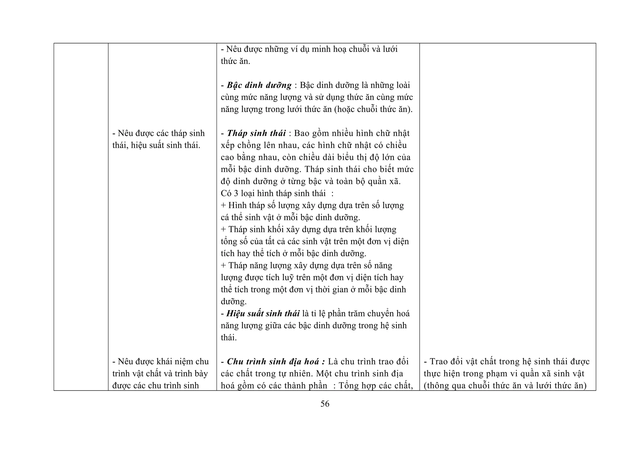 - Nêu được các tháp sinh
thái, hiệu suất sinh thái.
- Nêu được khái niệm chu
trình vật chất và trình bày
được các chu trình sinh
- Nêu được những ví dụ minh hoạ chuỗi và lưới
thức ăn.
- Bậc dinh dưỡng : Bậc dinh dưỡng là những loài
cùng mức năng lượng và sử dụng thức ăn cùng mức
năng lượng trong lưới thức ăn (hoặc chuỗi thức ăn).
- Tháp sinh thái : Bao gồm nhiều hình chữ nhật
xếp chồng lên nhau, các hình chữ nhật có chiều
cao bằng nhau, còn chiều dài biểu thị độ lớn của
mỗi bậc dinh dưỡng. Tháp sinh thái cho biết mức
độ dinh dưỡng ở từng bậc và toàn bộ quần xã.
Có 3 loại hình tháp sinh thái :
+ Hình tháp số lượng xây dựng dựa trên số lượng
cá thể sinh vật ở mỗi bậc dinh dưỡng.
+ Tháp sinh khối xây dựng dựa trên khối lượng
tổng số của tất cả các sinh vật trên một đơn vị diện
tích hay thể tích ở mỗi bậc dinh dưỡng.
+ Tháp năng lượng xây dựng dựa trên số năng
lượng được tích luỹ trên một đơn vị diện tích hay
thể tích trong một đơn vị thời gian ở mỗi bậc dinh
dưỡng.
- Hiệu suất sinh thái là tỉ lệ phần trăm chuyển hoá
năng lượng giữa các bậc dinh dưỡng trong hệ sinh
thái.
- Chu trình sinh địa hoá : Là chu trình trao đổi
các chất trong tự nhiên. Một chu trình sinh địa
hoá gồm có các thành phần : Tổng hợp các chất,
- Trao đổi vật chất trong hệ sinh thái được
thực hiện trong phạm vi quần xã sinh vật
(thông qua chuỗi thức ăn và lưới thức ăn)
56
 
