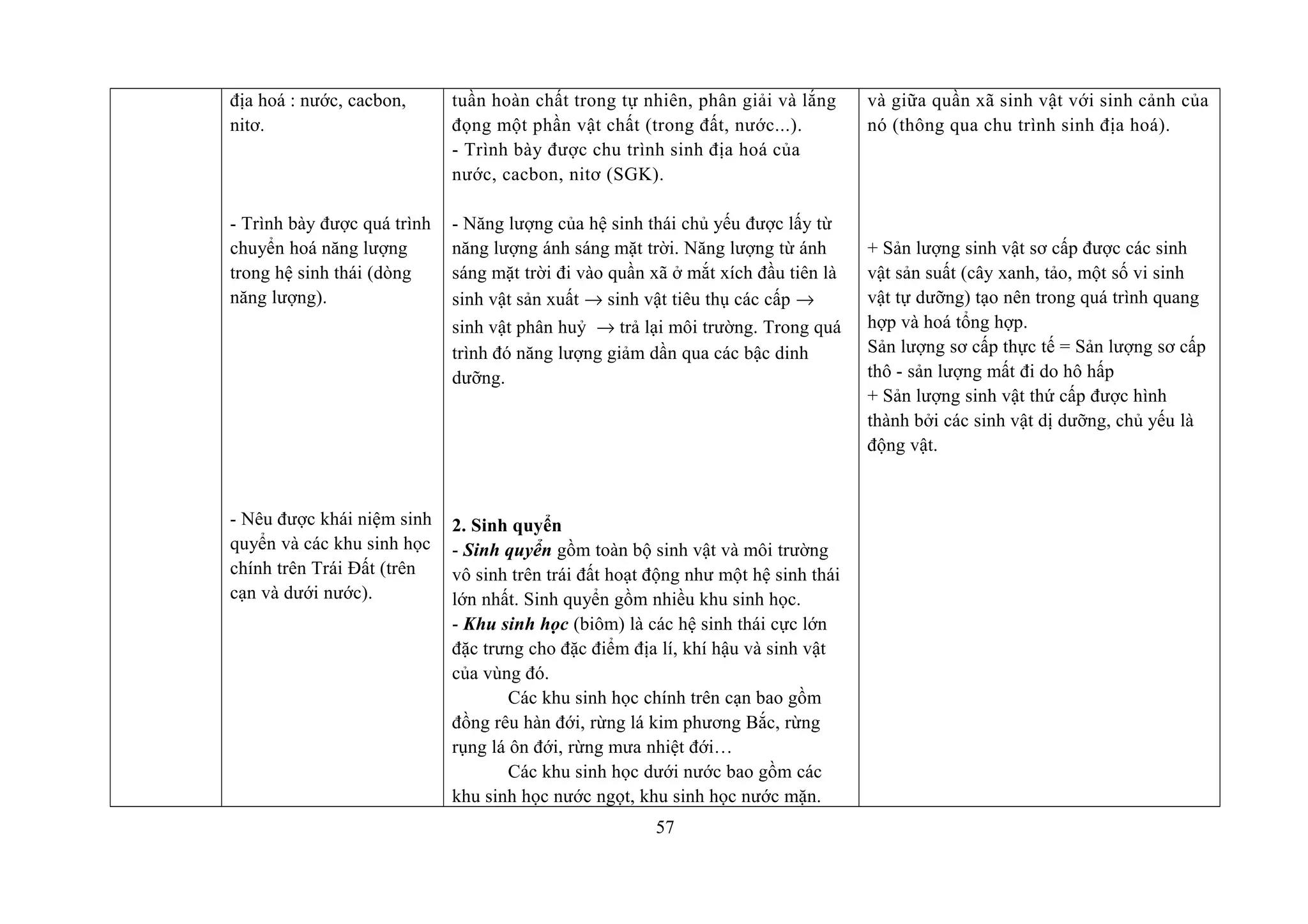 địa hoá : nước, cacbon,
nitơ.
- Trình bày được quá trình
chuyển hoá năng lượng
trong hệ sinh thái (dòng
năng lượng).
- Nêu được khái niệm sinh
quyển và các khu sinh học
chính trên Trái Đất (trên
cạn và dưới nước).
tuần hoàn chất trong tự nhiên, phân giải và lắng
đọng một phần vật chất (trong đất, nước...).
- Trình bày được chu trình sinh địa hoá của
nước, cacbon, nitơ (SGK).
- Năng lượng của hệ sinh thái chủ yếu được lấy từ
năng lượng ánh sáng mặt trời. Năng lượng từ ánh
sáng mặt trời đi vào quần xã ở mắt xích đầu tiên là
sinh vật sản xuất → sinh vật tiêu thụ các cấp →
sinh vật phân huỷ → trả lại môi trường. Trong quá
trình đó năng lượng giảm dần qua các bậc dinh
dưỡng.
2. Sinh quyển
- Sinh quyển gồm toàn bộ sinh vật và môi trường
vô sinh trên trái đất hoạt động như một hệ sinh thái
lớn nhất. Sinh quyển gồm nhiều khu sinh học.
- Khu sinh học (biôm) là các hệ sinh thái cực lớn
đặc trưng cho đặc điểm địa lí, khí hậu và sinh vật
của vùng đó.
Các khu sinh học chính trên cạn bao gồm
đồng rêu hàn đới, rừng lá kim phương Bắc, rừng
rụng lá ôn đới, rừng mưa nhiệt đới…
Các khu sinh học dưới nước bao gồm các
khu sinh học nước ngọt, khu sinh học nước mặn.
và giữa quần xã sinh vật với sinh cảnh của
nó (thông qua chu trình sinh địa hoá).
+ Sản lượng sinh vật sơ cấp được các sinh
vật sản suất (cây xanh, tảo, một số vi sinh
vật tự dưỡng) tạo nên trong quá trình quang
hợp và hoá tổng hợp.
Sản lượng sơ cấp thực tế = Sản lượng sơ cấp
thô - sản lượng mất đi do hô hấp
+ Sản lượng sinh vật thứ cấp được hình
thành bởi các sinh vật dị dưỡng, chủ yếu là
động vật.
57
 