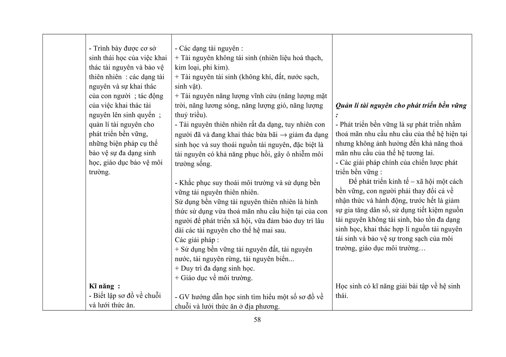 - Trình bày được cơ sở
sinh thái học của việc khai
thác tài nguyên và bảo vệ
thiên nhiên : các dạng tài
nguyên và sự khai thác
của con người ; tác động
của việc khai thác tài
nguyên lên sinh quyển ;
quản lí tài nguyên cho
phát triển bền vững,
những biện pháp cụ thể
bảo vệ sự đa dạng sinh
học, giáo dục bảo vệ môi
trường.
Kĩ năng :
- Biết lập sơ đồ về chuỗi
và lưới thức ăn.
- Các dạng tài nguyên :
+ Tài nguyên không tái sinh (nhiên liệu hoá thạch,
kim loại, phi kim).
+ Tài nguyên tái sinh (không khí, đất, nước sạch,
sinh vật).
+ Tài nguyên năng lượng vĩnh cửu (năng lượng mặt
trời, năng lương sóng, năng lượng gió, năng lượng
thuỷ triều).
- Tài nguyên thiên nhiên rất đa dạng, tuy nhiên con
người đã và đang khai thác bừa bãi → giảm đa dạng
sinh học và suy thoái nguồn tài nguyên, đặc biệt là
tài nguyên có khả năng phục hồi, gây ô nhiễm môi
trường sống.
- Khắc phục suy thoái môi trường và sử dụng bền
vững tài nguyên thiên nhiên.
Sử dụng bền vững tài nguyên thiên nhiên là hình
thức sử dụng vừa thoả mãn nhu cầu hiện tại của con
người để phát triển xã hội, vữa đảm bảo duy trì lâu
dài các tài nguyên cho thế hệ mai sau.
Các giải pháp :
+ Sử dụng bền vững tài nguyên đất, tài nguyên
nước, tài nguyên rừng, tài nguyên biển...
+ Duy trì đa dạng sinh học.
+ Giáo dục về môi trường.
- GV hướng dẫn học sinh tìm hiểu một số sơ đồ về
chuỗi và lưới thức ăn ở địa phương.
Quản lí tài nguyên cho phát triển bền vững
:
- Phát triển bền vững là sự phát triển nhằm
thoả mãn nhu cầu nhu cầu của thế hệ hiện tại
nhưng không ảnh hưởng đến khả năng thoả
mãn nhu cầu của thế hệ tương lai.
- Các giải pháp chính của chiến lược phát
triển bền vững :
Để phát triển kinh tế – xã hội một cách
bền vững, con người phải thay đổi cả về
nhận thức và hành động, trước hết là giảm
sự gia tăng dân số, sử dụng tiết kiệm nguồn
tài nguyên không tái sinh, bảo tồn đa dạng
sinh học, khai thác hợp lí nguồn tài nguyên
tái sinh và bảo vệ sự trong sạch của môi
trường, giáo dục môi trường…
Học sinh có kĩ năng giải bài tập về hệ sinh
thái.
58
 