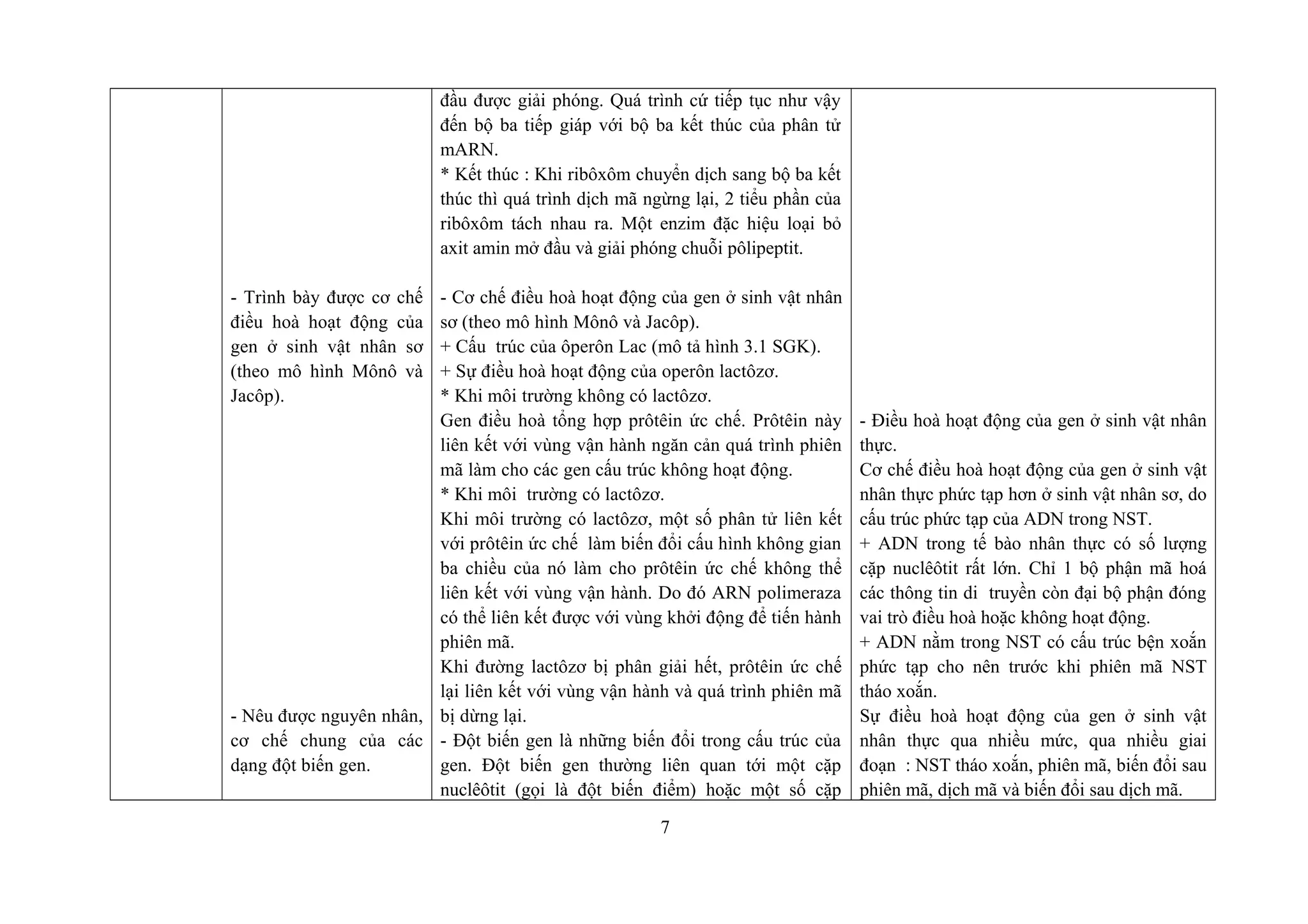 - Trình bày được cơ chế
điều hoà hoạt động của
gen ở sinh vật nhân sơ
(theo mô hình Mônô và
Jacôp).
- Nêu được nguyên nhân,
cơ chế chung của các
dạng đột biến gen.
đầu được giải phóng. Quá trình cứ tiếp tục như vậy
đến bộ ba tiếp giáp với bộ ba kết thúc của phân tử
mARN.
* Kết thúc : Khi ribôxôm chuyển dịch sang bộ ba kết
thúc thì quá trình dịch mã ngừng lại, 2 tiểu phần của
ribôxôm tách nhau ra. Một enzim đặc hiệu loại bỏ
axit amin mở đầu và giải phóng chuỗi pôlipeptit.
- Cơ chế điều hoà hoạt động của gen ở sinh vật nhân
sơ (theo mô hình Mônô và Jacôp).
+ Cấu trúc của ôperôn Lac (mô tả hình 3.1 SGK).
+ Sự điều hoà hoạt động của operôn lactôzơ.
* Khi môi trường không có lactôzơ.
Gen điều hoà tổng hợp prôtêin ức chế. Prôtêin này
liên kết với vùng vận hành ngăn cản quá trình phiên
mã làm cho các gen cấu trúc không hoạt động.
* Khi môi trường có lactôzơ.
Khi môi trường có lactôzơ, một số phân tử liên kết
với prôtêin ức chế làm biến đổi cấu hình không gian
ba chiều của nó làm cho prôtêin ức chế không thể
liên kết với vùng vận hành. Do đó ARN polimeraza
có thể liên kết được với vùng khởi động để tiến hành
phiên mã.
Khi đường lactôzơ bị phân giải hết, prôtêin ức chế
lại liên kết với vùng vận hành và quá trình phiên mã
bị dừng lại.
- Đột biến gen là những biến đổi trong cấu trúc của
gen. Đột biến gen thường liên quan tới một cặp
nuclêôtit (gọi là đột biến điểm) hoặc một số cặp
- Điều hoà hoạt động của gen ở sinh vật nhân
thực.
Cơ chế điều hoà hoạt động của gen ở sinh vật
nhân thực phức tạp hơn ở sinh vật nhân sơ, do
cấu trúc phức tạp của ADN trong NST.
+ ADN trong tế bào nhân thực có số lượng
cặp nuclêôtit rất lớn. Chỉ 1 bộ phận mã hoá
các thông tin di truyền còn đại bộ phận đóng
vai trò điều hoà hoặc không hoạt động.
+ ADN nằm trong NST có cấu trúc bện xoắn
phức tạp cho nên trước khi phiên mã NST
tháo xoắn.
Sự điều hoà hoạt động của gen ở sinh vật
nhân thực qua nhiều mức, qua nhiều giai
đoạn : NST tháo xoắn, phiên mã, biến đổi sau
phiên mã, dịch mã và biến đổi sau dịch mã.
7
 