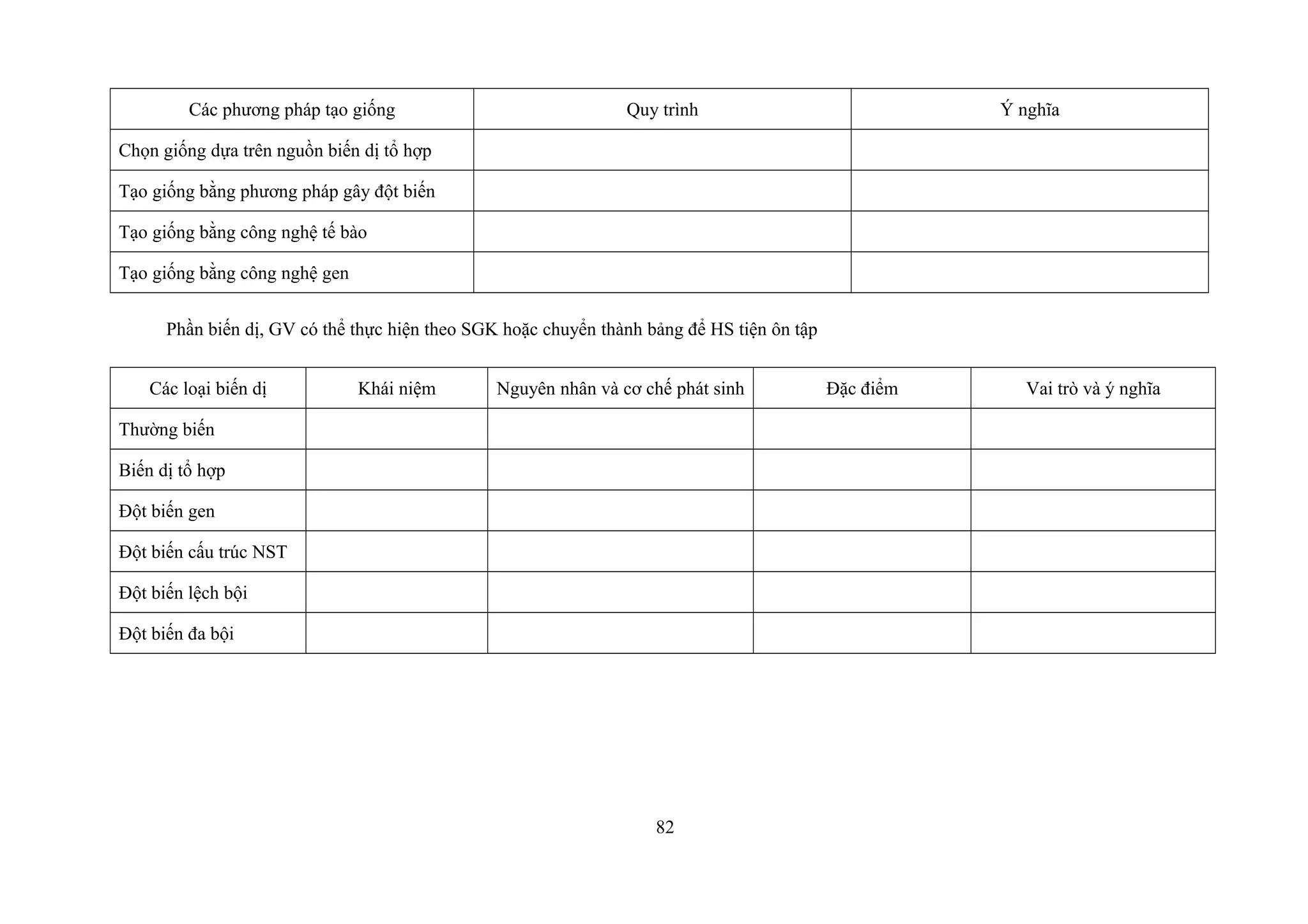 Các phương pháp tạo giống Quy trình Ý nghĩa
Chọn giống dựa trên nguồn biến dị tổ hợp
Tạo giống bằng phương pháp gây đột biến
Tạo giống bằng công nghệ tế bào
Tạo giống bằng công nghệ gen
Phần biến dị, GV có thể thực hiện theo SGK hoặc chuyển thành bảng để HS tiện ôn tập
Các loại biến dị Khái niệm Nguyên nhân và cơ chế phát sinh Đặc điểm Vai trò và ý nghĩa
Thường biến
Biến dị tổ hợp
Đột biến gen
Đột biến cấu trúc NST
Đột biến lệch bội
Đột biến đa bội
82
 