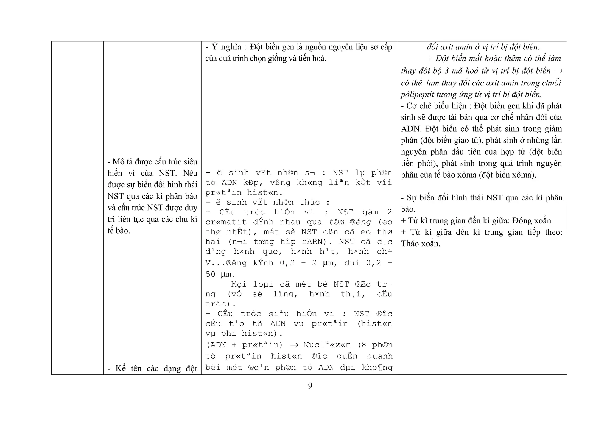 - Mô tả được cấu trúc siêu
hiển vi của NST. Nêu
được sự biến đổi hình thái
NST qua các kì phân bào
và cấu trúc NST được duy
trì liên tục qua các chu kì
tế bào.
- Kể tên các dạng đột
- Ý nghĩa : Đột biến gen là nguồn nguyên liệu sơ cấp
của quá trình chọn giống và tiến hoá.
- ë sinh vËt nh©n s¬ : NST lµ ph©n
tö ADN kÐp, vßng kh«ng liªn kÕt víi
pr«tªin hist«n.
- ë sinh vËt nh©n thùc :
+ CÊu tróc hiÓn vi : NST gåm 2
cr«matit dÝnh nhau qua t©m ®éng (eo
thø nhÊt), mét sè NST cßn cã eo thø
hai (n¬i tæng hîp rARN). NST cã c¸c
d¹ng h×nh que, h×nh h¹t, h×nh ch÷
V...®êng kÝnh 0,2 – 2 µm, dµi 0,2 –
50 µm.
Mçi loµi cã mét bé NST ®Æc tr-
ng (vÒ sè lîng, h×nh th¸i, cÊu
tróc).
+ CÊu tróc siªu hiÓn vi : NST ®îc
cÊu t¹o tõ ADN vµ pr«tªin (hist«n
vµ phi hist«n).
(ADN + pr«tªin) → Nuclª«x«m (8 ph©n
tö pr«tªin hist«n ®îc quÊn quanh
bëi mét ®o¹n ph©n tö ADN dµi kho¶ng
đổi axit amin ở vị trí bị đột biến.
+ Đột biến mất hoặc thêm có thể làm
thay đổi bộ 3 mã hoá từ vị trí bị đột biến →
có thể làm thay đổi các axit amin trong chuỗi
pôlipeptit tương ứng từ vị trí bị đột biến.
- Cơ chế biểu hiện : Đột biến gen khi đã phát
sinh sẽ được tái bản qua cơ chế nhân đôi của
ADN. Đột biến có thể phát sinh trong giảm
phân (đột biến giao tử), phát sinh ở những lần
nguyên phân đầu tiên của hợp tử (đột biến
tiền phôi), phát sinh trong quá trình nguyên
phân của tế bào xôma (đột biến xôma).
- Sự biến đổi hình thái NST qua các kì phân
bào.
+ Từ kì trung gian đến kì giữa: Đóng xoắn
+ Từ kì giữa đến kì trung gian tiếp theo:
Tháo xoắn.
9
 
