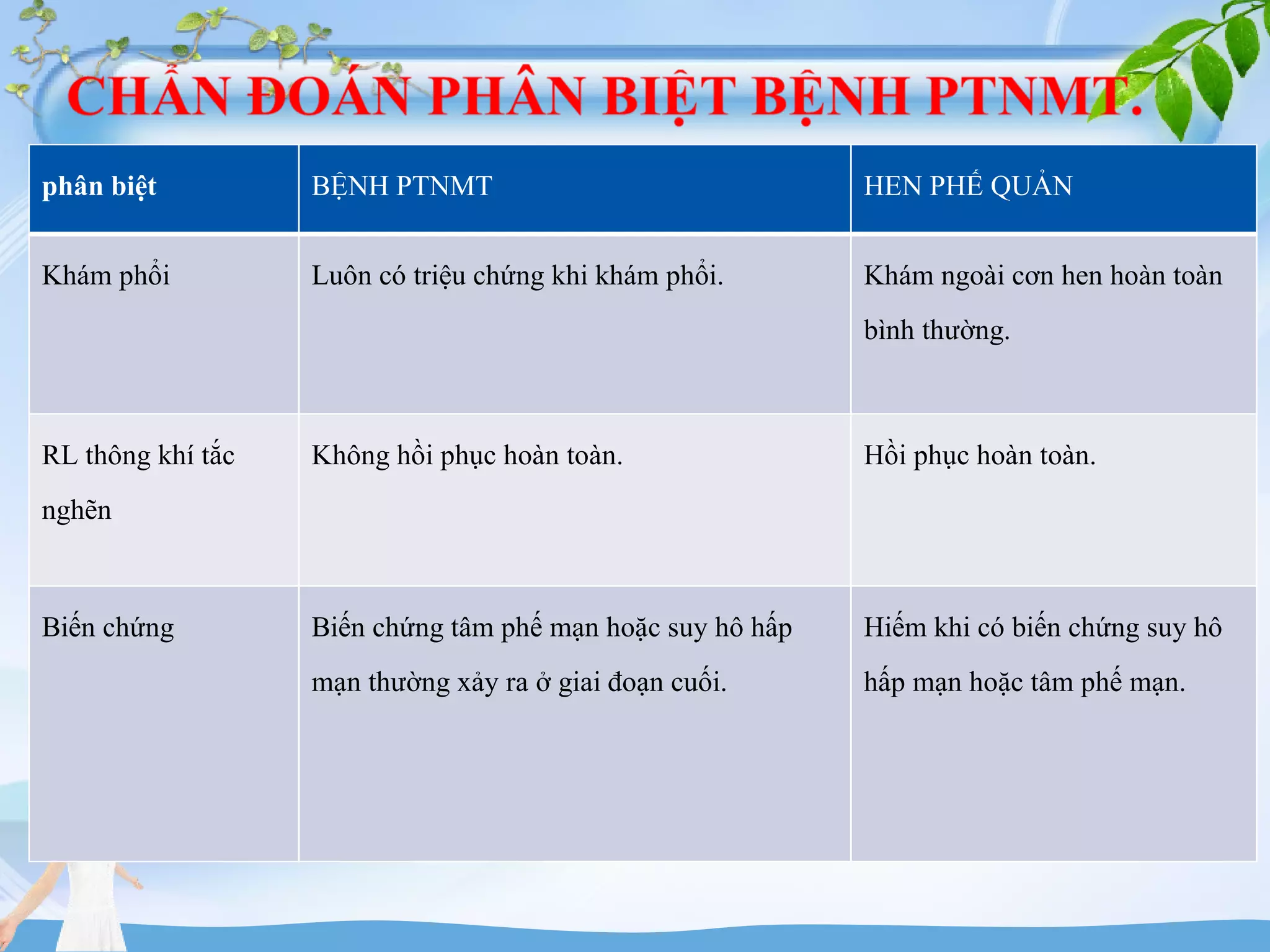 phân biệt BỆNH PTNMT HEN PHẾ QUẢN
Khám phổi Luôn có triệu chứng khi khám phổi. Khám ngoài cơn hen hoàn toàn
bình thường.
RL thông khí tắc
nghẽn
Không hồi phục hoàn toàn. Hồi phục hoàn toàn.
Biến chứng Biến chứng tâm phế mạn hoặc suy hô hấp
mạn thường xảy ra ở giai đoạn cuối.
Hiếm khi có biến chứng suy hô
hấp mạn hoặc tâm phế mạn.
 