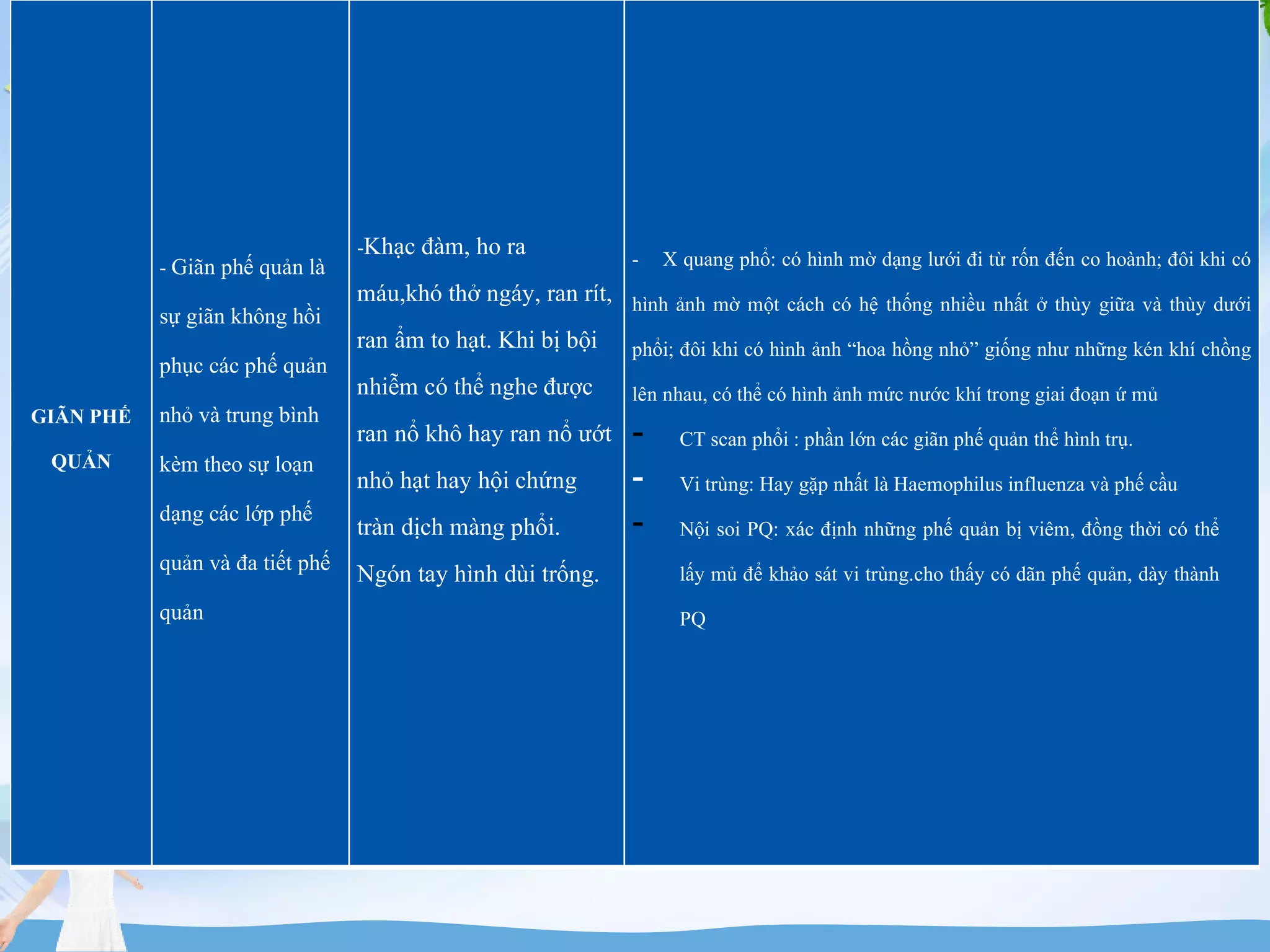 GIÃN PHẾ
QUẢN
- Giãn phế quản là
sự giãn không hồi
phục các phế quản
nhỏ và trung bình
kèm theo sự loạn
dạng các lớp phế
quản và đa tiết phế
quản
-Khạc đàm, ho ra
máu,khó thở ngáy, ran rít,
ran ẩm to hạt. Khi bị bội
nhiễm có thể nghe được
ran nổ khô hay ran nổ ướt
nhỏ hạt hay hội chứng
tràn dịch màng phổi.
Ngón tay hình dùi trống.
- X quang phổ: có hình mờ dạng lưới đi từ rốn đến co hoành; đôi khi có
hình ảnh mờ một cách có hệ thống nhiều nhất ở thùy giữa và thùy dưới
phổi; đôi khi có hình ảnh “hoa hồng nhỏ” giống như những kén khí chồng
lên nhau, có thể có hình ảnh mức nước khí trong giai đoạn ứ mủ
- CT scan phổi : phần lớn các giãn phế quản thể hình trụ.
- Vi trùng: Hay gặp nhất là Haemophilus influenza và phế cầu
- Nội soi PQ: xác định những phế quản bị viêm, đồng thời có thể
lấy mủ để khảo sát vi trùng.cho thấy có dãn phế quản, dày thành
PQ
 