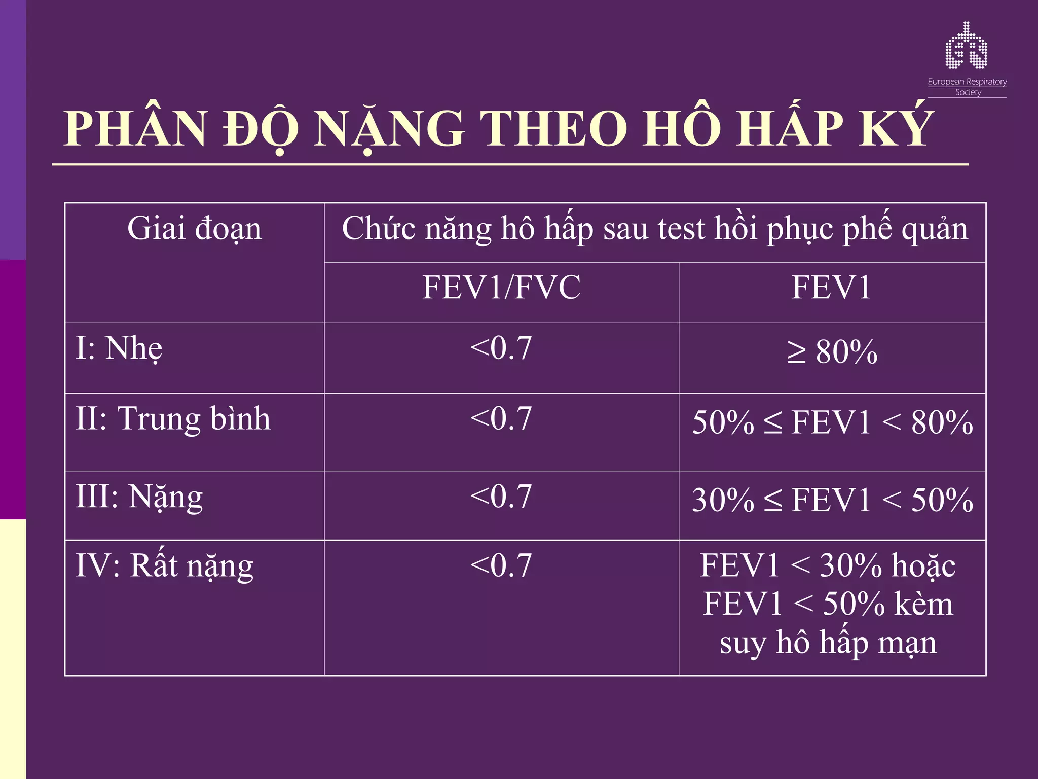 PHÂN ĐỘ NẶNG THEO HÔ HẤP KÝ
Giai đoạn Chức năng hô hấp sau test hồi phục phế quản
FEV1/FVC FEV1
I: Nhẹ <0.7 ≥ 80%
II: Trung bình <0.7 50% ≤ FEV1 < 80%
III: Nặng <0.7 30% ≤ FEV1 < 50%
IV: Rất nặng <0.7 FEV1 < 30% hoặc
FEV1 < 50% kèm
suy hô hấp mạn
 