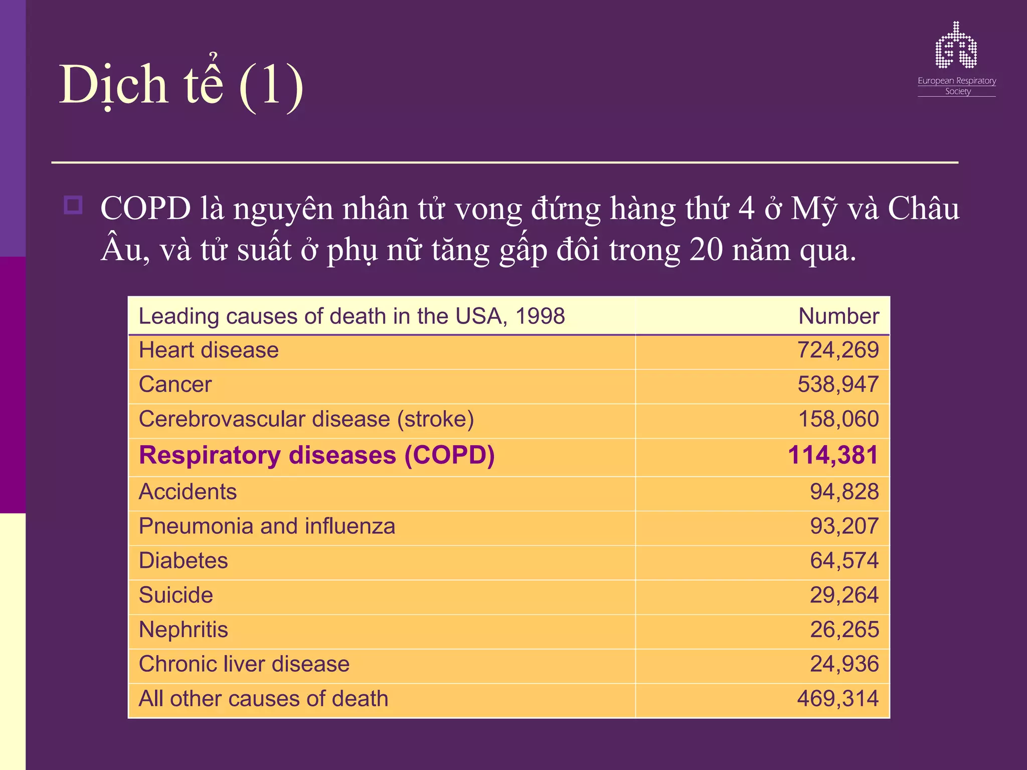 Dịch tể (1)
 COPD là nguyên nhân tử vong đứng hàng thứ 4 ở Mỹ và Châu
Âu, và tử suất ở phụ nữ tăng gấp đôi trong 20 năm qua.
Leading causes of death in the USA, 1998 Number
Heart disease 724,269
Cancer 538,947
Cerebrovascular disease (stroke) 158,060
Respiratory diseases (COPD) 114,381
Accidents 94,828
Pneumonia and influenza 93,207
Diabetes 64,574
Suicide 29,264
Nephritis 26,265
Chronic liver disease 24,936
All other causes of death 469,314
 