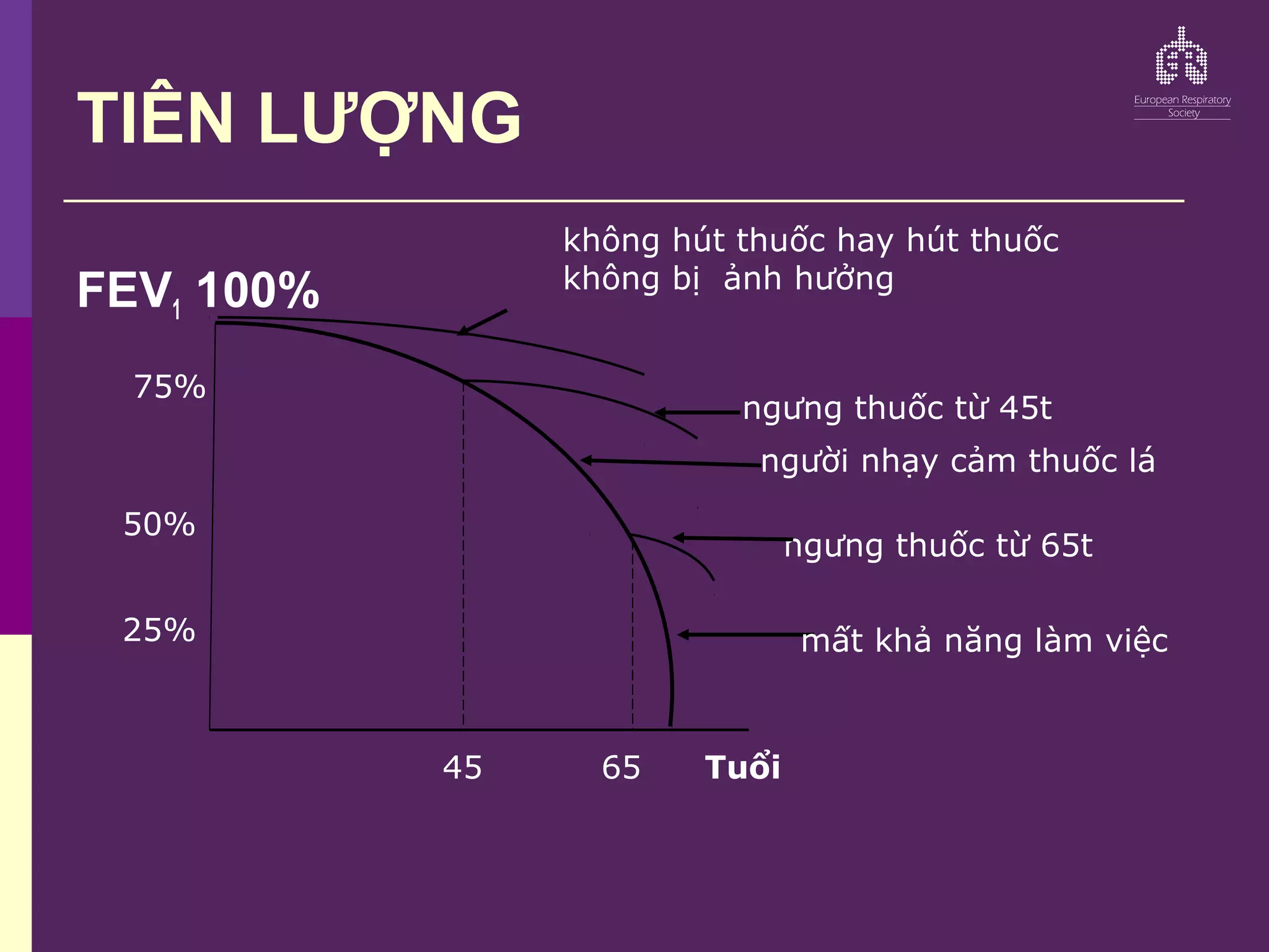 TIÊN LƯỢNG
FEV1 100%
không hút thuốc hay hút thuốc
không bị ảnh hưởng
ngưng thuốc từ 45t
người nhạy cảm thuốc lá
ngưng thuốc từ 65t
mất khả năng làm việc
75%
50%
25%
45 65 Tuổi
 