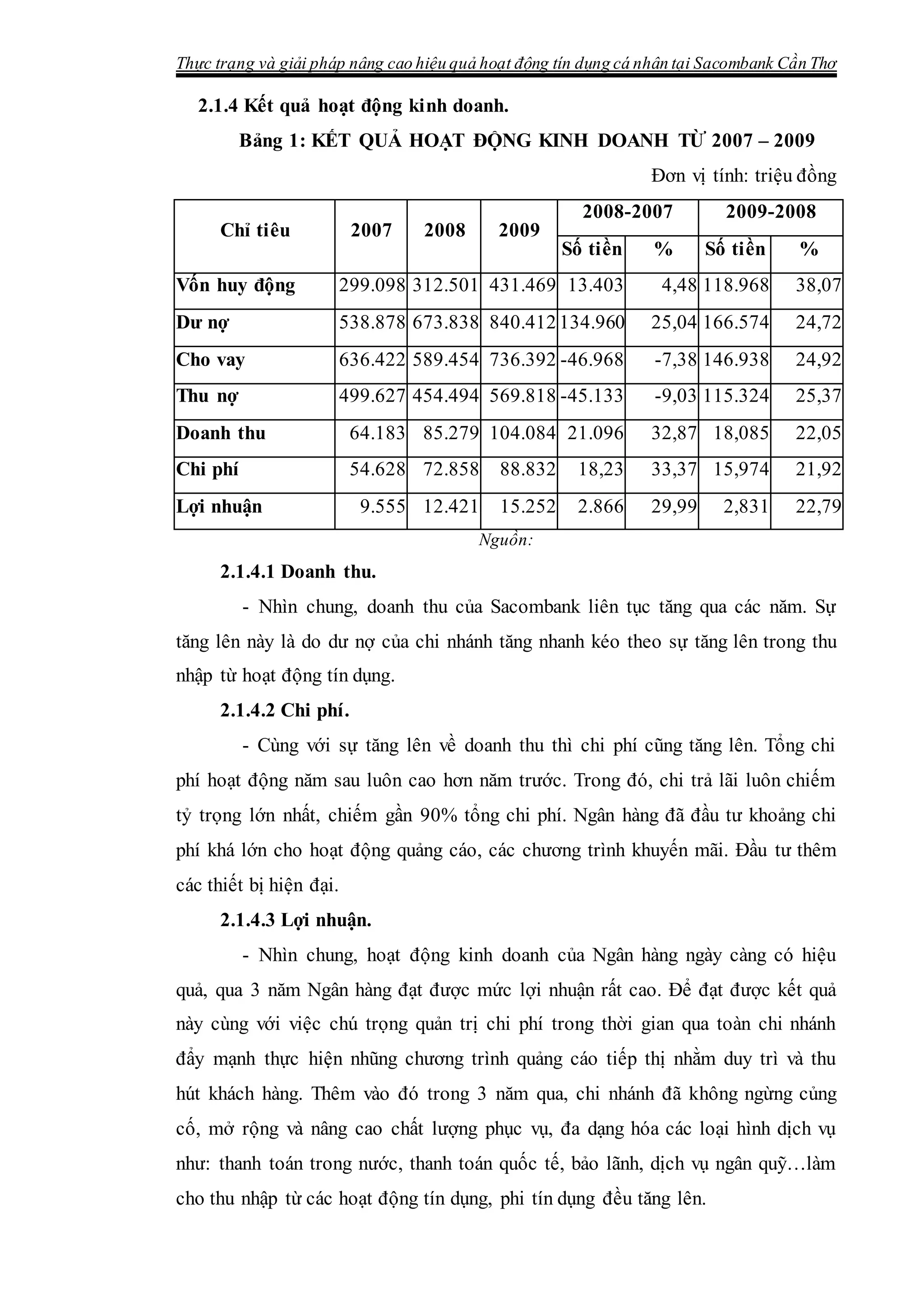 Thực trạng và giải pháp nâng cao hiệu quả hoạt động tín dụng cá nhân tại Sacombank Cần Thơ
2.1.4 Kết quả hoạt động kinh doanh.
Bảng 1: KẾT QUẢ HOẠT ĐỘNG KINH DOANH TỪ 2007 – 2009
Đơn vị tính: triệu đồng
Chỉ tiêu 2007 2008 2009
2008-2007 2009-2008
Số tiền % Số tiền %
Vốn huy động 299.098 312.501 431.469 13.403 4,48 118.968 38,07
Dư nợ 538.878 673.838 840.412 134.960 25,04 166.574 24,72
Cho vay 636.422 589.454 736.392 -46.968 -7,38 146.938 24,92
Thu nợ 499.627 454.494 569.818 -45.133 -9,03 115.324 25,37
Doanh thu 64.183 85.279 104.084 21.096 32,87 18,085 22,05
Chi phí 54.628 72.858 88.832 18,23 33,37 15,974 21,92
Lợi nhuận 9.555 12.421 15.252 2.866 29,99 2,831 22,79
Nguồn:
2.1.4.1 Doanh thu.
- Nhìn chung, doanh thu của Sacombank liên tục tăng qua các năm. Sự
tăng lên này là do dư nợ của chi nhánh tăng nhanh kéo theo sự tăng lên trong thu
nhập từ hoạt động tín dụng.
2.1.4.2 Chi phí.
- Cùng với sự tăng lên về doanh thu thì chi phí cũng tăng lên. Tổng chi
phí hoạt động năm sau luôn cao hơn năm trước. Trong đó, chi trả lãi luôn chiếm
tỷ trọng lớn nhất, chiếm gần 90% tổng chi phí. Ngân hàng đã đầu tư khoảng chi
phí khá lớn cho hoạt động quảng cáo, các chương trình khuyến mãi. Đầu tư thêm
các thiết bị hiện đại.
2.1.4.3 Lợi nhuận.
- Nhìn chung, hoạt động kinh doanh của Ngân hàng ngày càng có hiệu
quả, qua 3 năm Ngân hàng đạt được mức lợi nhuận rất cao. Để đạt được kết quả
này cùng với việc chú trọng quản trị chi phí trong thời gian qua toàn chi nhánh
đẩy mạnh thực hiện nhũng chương trình quảng cáo tiếp thị nhằm duy trì và thu
hút khách hàng. Thêm vào đó trong 3 năm qua, chi nhánh đã không ngừng củng
cố, mở rộng và nâng cao chất lượng phục vụ, đa dạng hóa các loại hình dịch vụ
như: thanh toán trong nước, thanh toán quốc tế, bảo lãnh, dịch vụ ngân quỹ…làm
cho thu nhập từ các hoạt động tín dụng, phi tín dụng đều tăng lên.
 