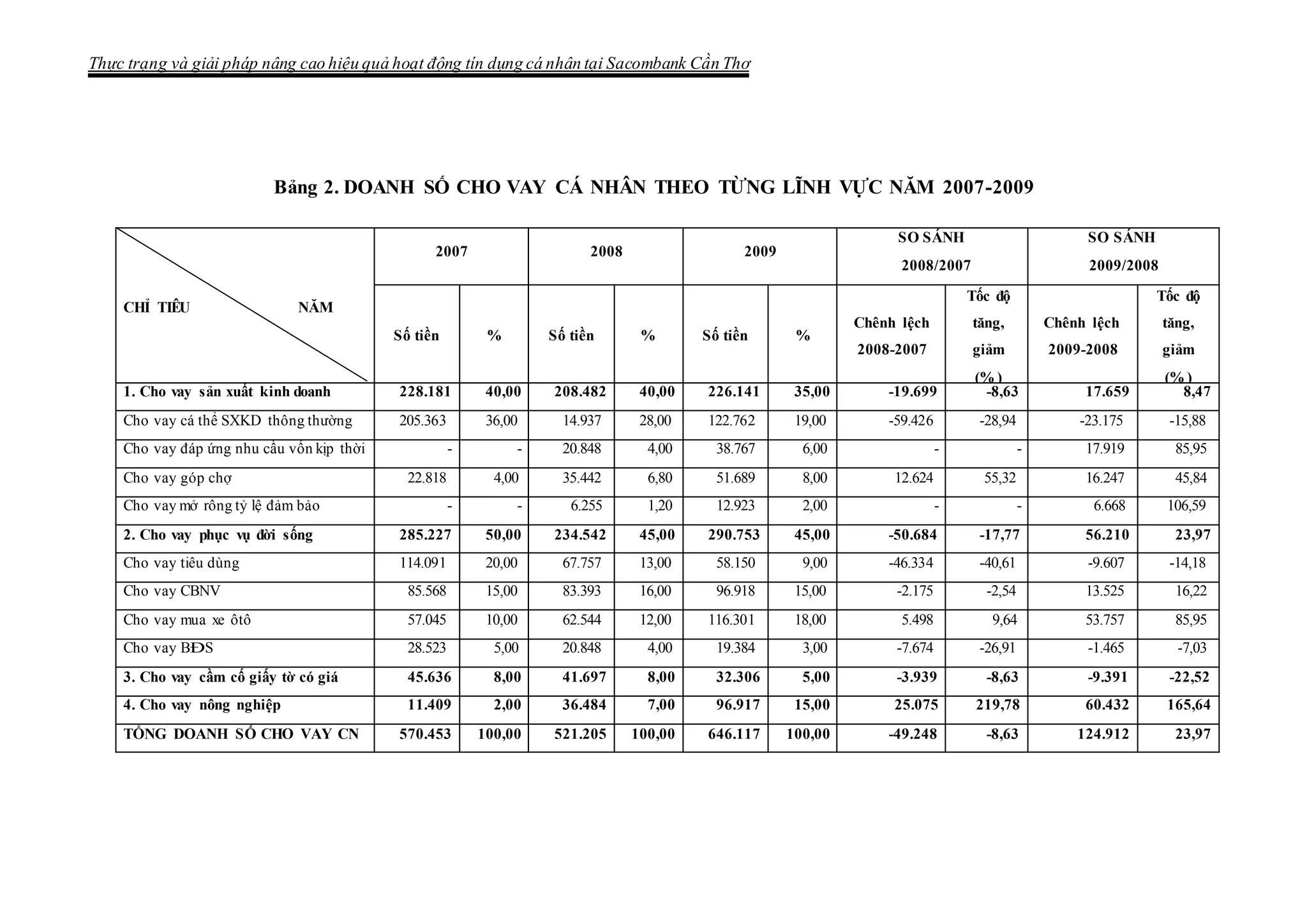 Thực trạng và giải pháp nâng cao hiệu quả hoạt động tín dụng cá nhân tại Sacombank Cần Thơ
Bảng 2. DOANH SỐ CHO VAY CÁ NHÂN THEO TỪNG LĨNH VỰC NĂM 2007-2009
CHỈ TIÊU NĂM
2007 2008 2009
SO SÁNH
2008/2007
SO SÁNH
2009/2008
Số tiền % Số tiền % Số tiền %
Chênh lệch
2008-2007
Tốc độ
tăng,
giảm
(% )
Chênh lệch
2009-2008
Tốc độ
tăng,
giảm
(% )
1. Cho vay sản xuất kinh doanh 228.181 40,00 208.482 40,00 226.141 35,00 -19.699 -8,63 17.659 8,47
Cho vay cá thể SXKD thông thường 205.363 36,00 14.937 28,00 122.762 19,00 -59.426 -28,94 -23.175 -15,88
Cho vay đáp ứng nhu cầu vốn kịp thời - - 20.848 4,00 38.767 6,00 - - 17.919 85,95
Cho vay góp chợ 22.818 4,00 35.442 6,80 51.689 8,00 12.624 55,32 16.247 45,84
Cho vay mở rông tỷ lệ đảm bảo - - 6.255 1,20 12.923 2,00 - - 6.668 106,59
2. Cho vay phục vụ đời sống 285.227 50,00 234.542 45,00 290.753 45,00 -50.684 -17,77 56.210 23,97
Cho vay tiêu dùng 114.091 20,00 67.757 13,00 58.150 9,00 -46.334 -40,61 -9.607 -14,18
Cho vay CBNV 85.568 15,00 83.393 16,00 96.918 15,00 -2.175 -2,54 13.525 16,22
Cho vay mua xe ôtô 57.045 10,00 62.544 12,00 116.301 18,00 5.498 9,64 53.757 85,95
Cho vay BĐS 28.523 5,00 20.848 4,00 19.384 3,00 -7.674 -26,91 -1.465 -7,03
3. Cho vay cầm cố giấy tờ có giá 45.636 8,00 41.697 8,00 32.306 5,00 -3.939 -8,63 -9.391 -22,52
4. Cho vay nông nghiệp 11.409 2,00 36.484 7,00 96.917 15,00 25.075 219,78 60.432 165,64
TỔNG DOANH SỐ CHO VAY CN 570.453 100,00 521.205 100,00 646.117 100,00 -49.248 -8,63 124.912 23,97
 