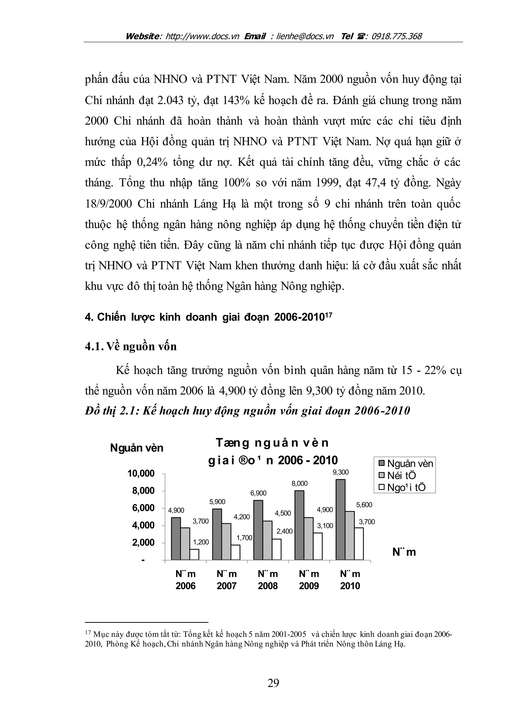 Website: http://www.docs.vn Email : lienhe@docs.vn Tel : 0918.775.368
29
phấn đấu của NHNO và PTNT Việt Nam. Năm 2000 nguồn vốn huy động tại
Chi nhánh đạt 2.043 tỷ, đạt 143% kế hoạch đề ra. Đánh giá chung trong năm
2000 Chi nhánh đã hoàn thành và hoàn thành vượt mức các chỉ tiêu định
hướng của Hội đồng quản trị NHNO và PTNT Việt Nam. Nợ quá hạn giữ ở
mức thấp 0,24% tổng dư nợ. Kết quả tài chính tăng đều, vững chắc ở các
tháng. Tổng thu nhập tăng 100% so với năm 1999, đạt 47,4 tỷ đồng. Ngày
18/9/2000 Chi nhánh Láng Hạ là một trong số 9 chi nhánh trên toàn quốc
thuộc hệ thống ngân hàng nông nghiệp áp dụng hệ thống chuyển tiền điện tử
công nghệ tiên tiến. Đây cũng là năm chi nhánh tiếp tục được Hội đồng quản
trị NHNO và PTNT Việt Nam khen thưởng danh hiệu: lá cờ đầu xuất sắc nhất
khu vực đô thị toàn hệ thống Ngân hàng Nông nghiệp.
4. Chiến lược kinh doanh giai đoạn 2006-201017
4.1. Về nguồn vốn
Kế hoạch tăng trưởng nguồn vốn bình quân hàng năm từ 15 - 22% cụ
thể nguồn vốn năm 2006 là 4,900 tỷ đồng lên 9,300 tỷ đồng năm 2010.
Đồ thị 2.1: Kế hoạch huy động nguồn vốn giai đoạn 2006-2010
Tæng ng uå n v è n
g ia i ®o ¹ n 2006 - 2010
4,900
5,900
6,900
8,000
9,300
4,500
4,200
3,700
5,600
4,900
1,200
1,700
2,400
3,100
3,700
-
2,000
4,000
6,000
8,000
10,000
N¨ m
2006
N¨ m
2007
N¨ m
2008
N¨ m
2009
N¨ m
2010
N¨ m
Nguån vèn
Nguån vèn
Néi tÖ
Ngo¹i tÖ
17 Mục này được tóm tắt từ: Tổng kết kế hoạch 5 năm 2001-2005 và chiến lược kinh doanh giai đoạn 2006-
2010, Phòng Kế hoạch,Chi nhánh Ngân hàng Nông nghiệp và Phát triển Nông thôn Láng Hạ.
 