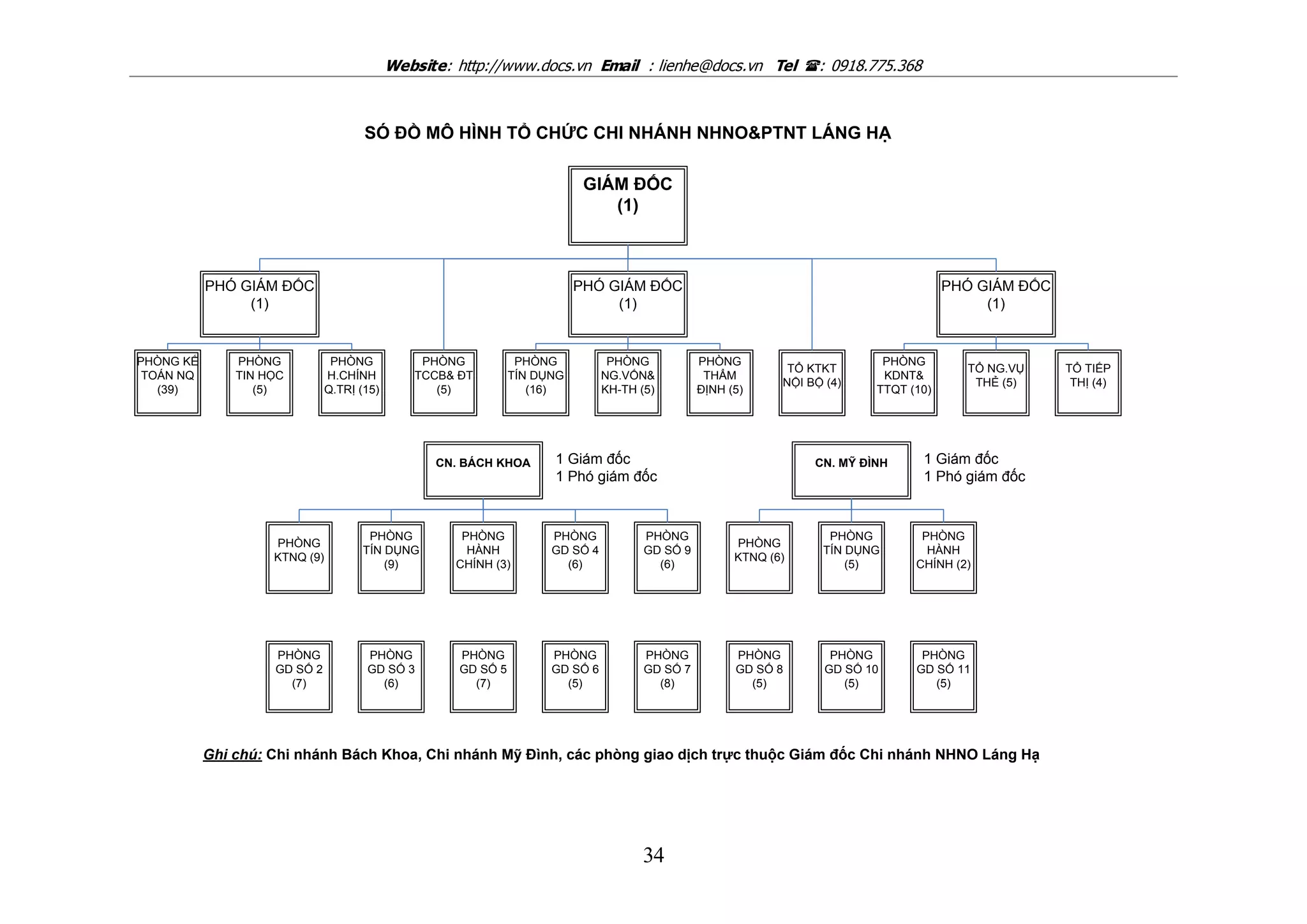 Website: http://www.docs.vn Email : lienhe@docs.vn Tel : 0918.775.368
34
GIÁM ĐỐC
(1)
PHÓ GIÁM ĐỐC
(1)
PHÓ GIÁM ĐỐC
(1)
PHÓ GIÁM ĐỐC
(1)
PHÒNG KẾ
TOÁN NQ
(39)
PHÒNG
TIN HỌC
(5)
PHÒNG
H.CHÍNH
Q.TRỊ (15)
PHÒNG
TCCB& ĐT
(5)
PHÒNG
TÍN DỤNG
(16)
PHÒNG
NG.VỐN&
KH-TH (5)
PHÒNG
THẨM
ĐỊNH (5)
TỔ KTKT
NỘI BỘ (4)
PHÒNG
KDNT&
TTQT (10)
TỔ NG.VỤ
THẺ (5)
TỔ TIẾP
THỊ (4)
CN. BÁCH KHOA CN. MỸ ĐÌNH
PHÒNG
KTNQ (9)
PHÒNG
TÍN DỤNG
(9)
PHÒNG
HÀNH
CHÍNH (3)
PHÒNG
GD SỐ 4
(6)
PHÒNG
GD SỐ 9
(6)
PHÒNG
KTNQ (6)
PHÒNG
TÍN DỤNG
(5)
PHÒNG
HÀNH
CHÍNH (2)
PHÒNG
GD SỐ 2
(7)
PHÒNG
GD SỐ 3
(6)
PHÒNG
GD SỐ 5
(7)
PHÒNG
GD SỐ 6
(5)
PHÒNG
GD SỐ 7
(8)
PHÒNG
GD SỐ 8
(5)
PHÒNG
GD SỐ 10
(5)
PHÒNG
GD SỐ 11
(5)
SÓ ĐỒ MÔ HÌNH TỔ CHỨC CHI NHÁNH NHNO&PTNT LÁNG HẠ
Ghi chú: Chi nhánh Bách Khoa, Chi nhánh Mỹ Đình, các phòng giao dịch trực thuộc Giám đốc Chi nhánh NHNO Láng Hạ
1 Giám đốc
1 Phó giám đốc
1 Giám đốc
1 Phó giám đốc
 